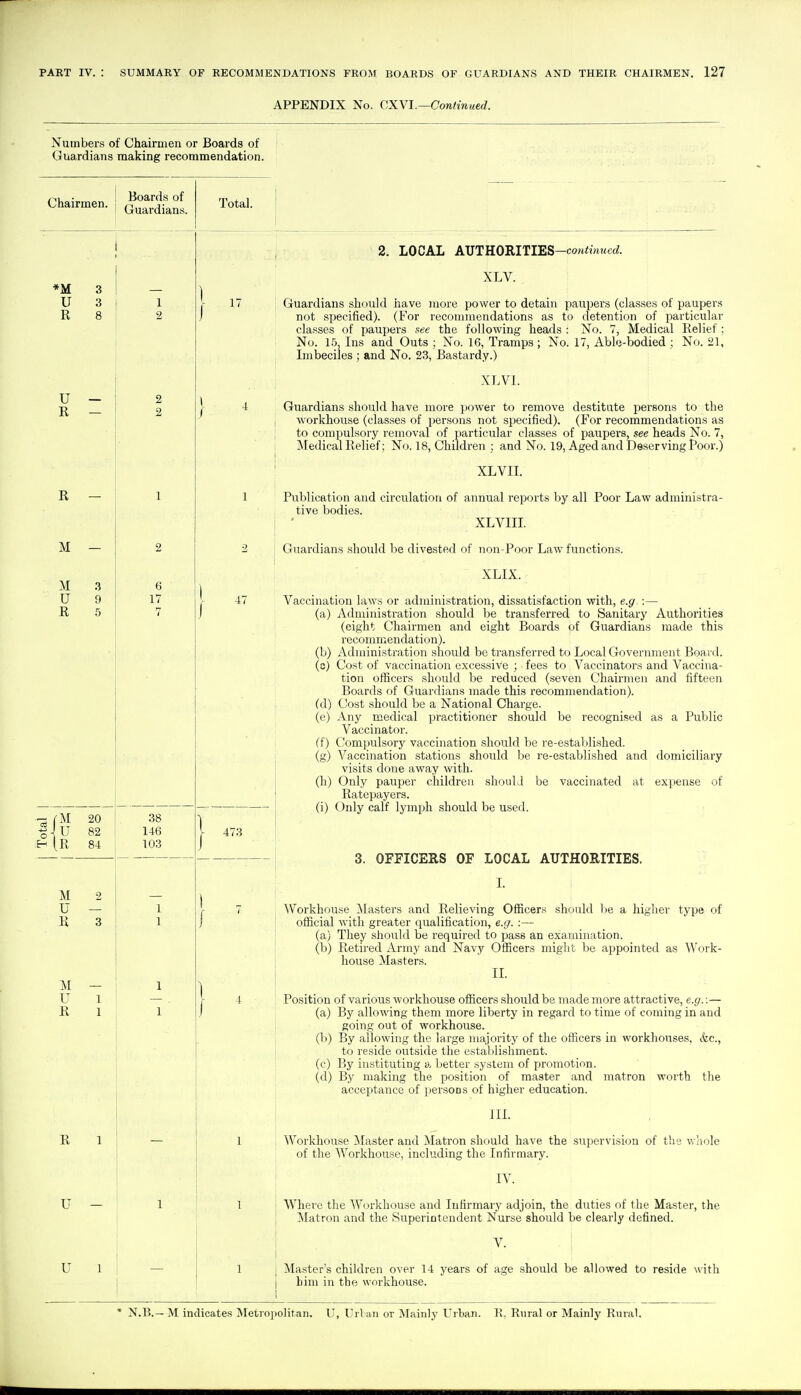 APPENDIX No. GXYI.—Continued. Numbers of Chairmen or Boards of Guardians making recommendation. Chairmen. Boards of Guardians. *M U R U R R - M M U R 6 17 7 H R 20 82 84 M U R U R 38 146 103 R U U Total. 17 47 473 2. LOCAL AUTHORITIES—cowimwerf. XLV. Guardians should have more power to detain paiipers (classes of paupers not specified). (For recommendations as to detention of particular classes of paupers see the following heads : No. 7, Medical Relief : No. 15, Ins and Outs ; No. 16, Tramps ; No. 17, Able-bodied ; No. 21, Imbeciles ; and No. 23, Bastardy.) XLVl. Guardians should have more power to remove destitute persons to the vv^orkhouse (classes of persons not specified). (For recommendations as to compulsory removal of particular classes of paupers, see heads No. 7, Medical Relief: No. 18, Children ; and No. 19, Aged and Deserving Poor.) XLVII. Publication and circulation of annual reports by all Poor Law administra- tive bodies. XLVIII Guardians should be divested of non-Poor Law functions. XLIX. Vaccination laws or administration, dissatisfaction with, e.g.:— (a) Administration should be transferred to Sanitary Authorities (eight Chairmen and eight Boards of Guardians made this recommendation). (b) Administration should be transferred to Local Government Boavd. (d) Cost of vaccination excessive ; fees to , Vaccinators and Vaccina- tion officers should be reduced (seven Chairmen and fifteen Boards of Guardians made this recommendation). (d) Cost should be a National Charge. (e) Any medical practitioner should be recognised as a Public Vaccinator. (f) Compulsory vaccination should be re-established. (g) Vaccination stations should be re-established and domiciliary visits done away with. (h) Only pauper children slioulJ be vaccinated at expense of Ratepayers. (i) Only calf lymph should be used. 3. OFFICERS OF LOCAL AUTHORITIES. L i- ; Workhouse Masters and Relieving Officers should l)e a higher type of j official with greater qualification, e.g. :— (a) They should be required to pass an examination. (b) Retired Army and Navy Officers might be appointed as Work- house Masters. IL Position of various workhouse officers should be made more attractive, e.g.:— (a) By allo'wing them more liberty in regard to time of coming in and going out of workhouse. (b) By allowing the large majority of the officers in workhouses, &c., to reside outside the establishment. (c) By instituting a better system of promotion. (d) By making the position of master and matron worth the acceptance of persons of higher education. \ \ IIL I ; Workhouse Master and Matron should have the supervision of the v.liole \ of the Workhouse, including the Infirmary. I IV. Where the Workhouse and Infirmary adjoin, the duties of the Master, the Matron and the Superintendent Nurse should be clearly defined. Master's children over 14 years of age should be allowed to reside with him in the workhouse.