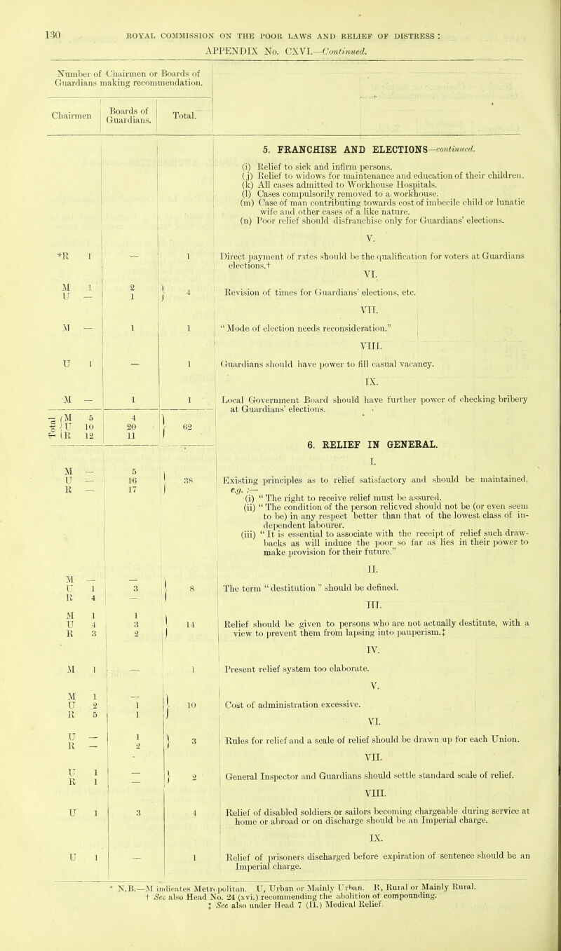 APPENDIX No. CXNL—Continued. Number of Chairmen or Boards of Guardians making recommendation. Chairmen Boards of Guardians. Total. *R 1 M 1 U — M U 1 M M U Pt M U R M M U R U R IT R U U I U 10 H R 12 M — U — R — 4 20 11 5 16 17 62 38 14 10 5. FRANCHISE AND ELECTIONS-coM^mwerf. (i) Relief to sick and infirm persons. (j) Relief to widows for maintenance and education of their children, (k) All cases admitted to Workhouse Hospitals. (1) Cases compulsorily removed to a workhouse. (m) Case of man contributing towards cost of imbecile child or lunatic wife and other cases of a like nature, (n) Poor relief should disfranchise only for Guardians' elections. V. Direct payment of rites should be the qualification for voters at Guardiana elections.! VI. Revision of times for Guardians' elections, etc. VII.  Mode of election needs reconsideration. , vin. Guardians should have power to fill casual vacancy. IX. Local Government Board shoidd have further power of checking bribery at Guardians' elections. . 6. RELIEF IN GENERAL. I. Existing i^rinciples as to relief satisfactory and should be maintained. e.g. :— (i)  The right to receive relief must be assured. (ii)  The condition of the person relieved should not be (or even seem to be) in any respect better than that of the lowest class of in- dependent labourer. (iii)  It is essential to associate with the receipt of relief such draw- backs as will induce the poor so far as lies in tlieir power to make provision for their future. II. The term  destitution  should be defined. III. Relief should be given to persons who are not actually destitute, with a view to prevent them from lapsing into pauperism. + IV. Present relief svstem too elaborate. Cost of administration excessive. V. VL Rules for relief and a scale of relief should be drawn up for each Union. VII. General Inspector and Guardians should settle standard scale of relief. VIII. Relief of disabled soldiers or sailors becoming chargeable during service at home or abroad or on discharge should be an Imperial charge. IX. Relief of prisoners discharged before expiration of sentence should be an Imperial charge. * N.B.—M indicates Metro politan. U, Urban or Plainly Urban. K, Rural or Mainly Rural, t Sec also Head No. 24 (xvi.) recommending the abolition of eompoundmg. I See also under Head 7 (11.) Medical Relief,