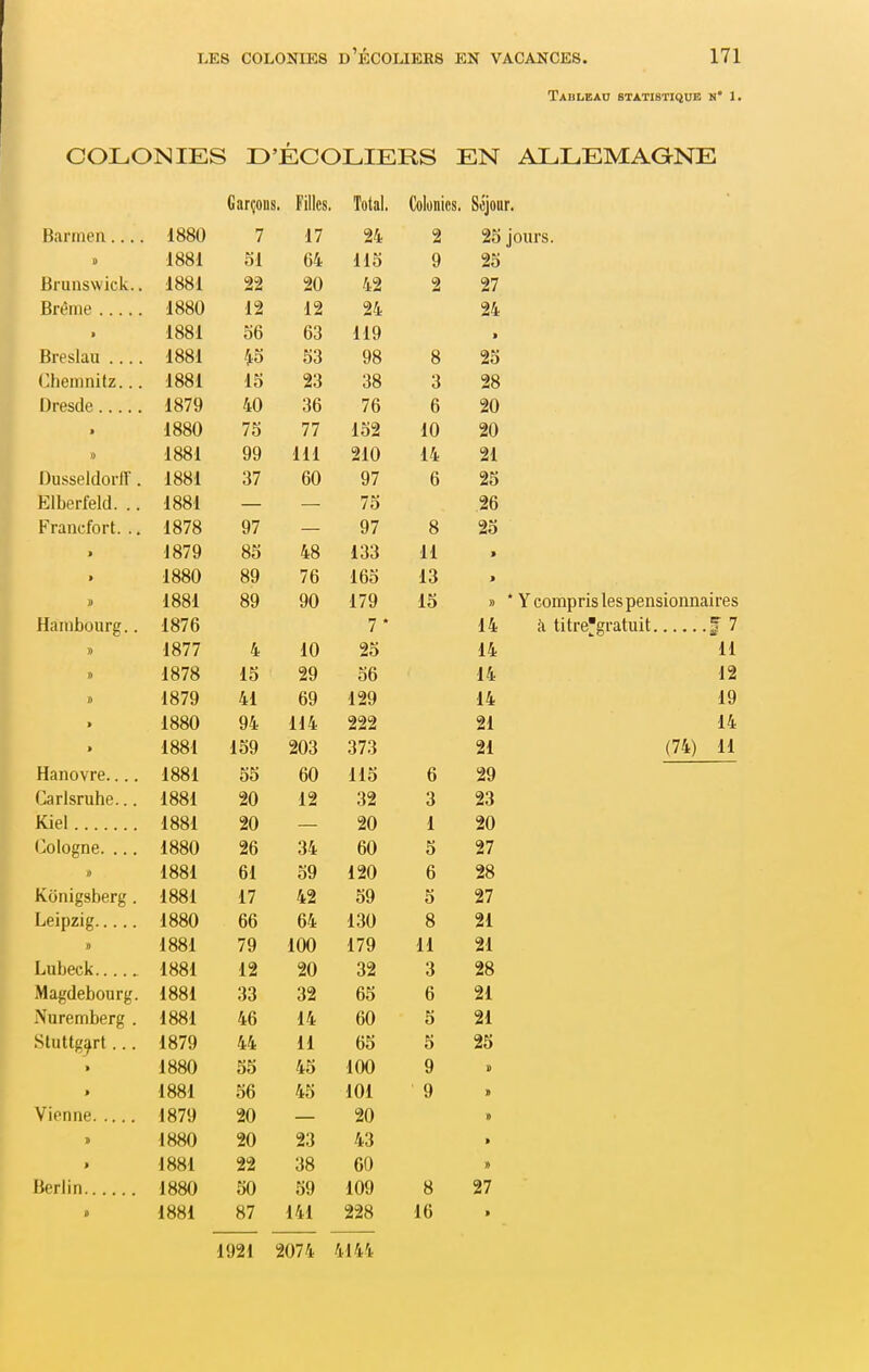 Tableau statistique n* 1* COLONIES D'ECOLIERS EN ALLEMAGNE Garçons. Filles. Total. Colonies. Séjour. Banneii.... 1880 7 17 24 2 25 jours. D 1881 51 64 115 9 25 Brunswick.. 1881 22 20 42 2 27 Brème 1880 12 12 24 24 • 1881 56 63 119 » Breslau .... 1881 /^5 53 98 8 25 Chemnitz... 1881 15 23 38 3 28 Dresde 1879 40 36 76 6 20 1880 75 77 152 10 20 » 1881 99 111 210 14 21 Dusseldorff. 1881 37 60 97 6 25 Elberfeld. .. 1881 . 75 26 Francfort. .. 1878 97 97 8 25 » 1879 85 48 133 11 » » 1880 89 76 165 13 > 1881 89 90 179 15 » *Ycoi Hambourg.. 1876 7 * 14 à 9 1877 4 10 25 14 » 1878 15 29 56 14 1879 41 69 129 14 » 1880 94 H4 222 21 » 1881 159 203 373 21 Hanovre.... 1881 55 60 115 6 29 Carlsruhe... 1881 20 12 32 3 23 Kiel 1881 20 20 1 20 Cologne. ... 1880 26 34 60 5 27 1881 61 59 120 6 28 Kônigsberg . 1881 17 42 59 5 27 Leipzig 1880 66 64 130 8 21 » 1881 79 100 179 H 21 Lubeck 1881 12 20 32 3 28 Magdebourg. 1881 33 32 65 6 21 Nuremberg . 1881 46 14 60 5 21 Stuttgart... 1879 44 11 65 5 25 > 1880 55 45 100 9 1) > 1881 56 45 101 9 B Vienne 1879 20 20 » 0 1880 20 23 43 > f 1881 22 38 60 » Berlin 1880 50 59 109 8 27 ù 1881 87 141 228 16 9 a- 11 12 19 14 (74) 11 1921 2074 4144