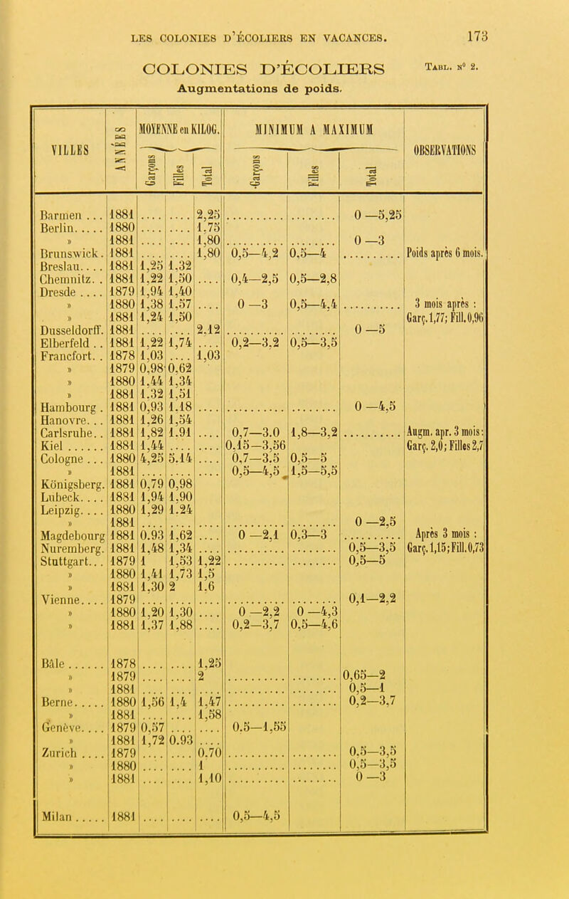 COLONIES D'ECOLIERS Augmentations de poids. Tadl. n» 2. VILLES MOÏENNEcuKlLOG, MINIMUM A MAXIMUM OBSERVATIONS Barmen Berlin.. Brunswick Breslau.... Chemnitz. . Dresde Dusseidorir. Elberfeld .. Francfort. . Hambourg Hanovre.. Carlsruhe. Kiei Cologne .. Konigsberg. Lnbeck.... Leipzig. ... » Magdebourg Nuremberg. Stuttgart... Vienne. » Baie... I) » Berne.. n Genève. n Zurich . » » Milan .. 1881 1880 1881 1881 1881 1881 1879 1880 1881 1881 1881 1878 1879 1880 1881 1881 1881 1881 1881 1880 1881 1881 1881 1880 1881 1881 1881 1879 1880 1881 1879 1880 1881 1878 1879 1881 1880 1881 1879 1881 1879 1880 1881 1881 1,25 1,22 1,94 1,38 1,24 i;22 i;o3 0,98 1,44 1.32 0,93 1.26 1,82 1,44 4,25 0,79 1,94 1,29 0.93 1,48 1 1,41 1.30 1,20 1.37 1,56 6^57 1,72 1,32 1,50 1,40 1,57 1,50 1,74 0,62 1,34 1,51 1.18 1,54 1.91 h'Ài 0,98 1.90 1:24 1,62 1,34 1,53 1,73 1,30 1,88 1,4 6!93 2,25 1.75 i;80 1,80 2,12 1,25 1,5 1.6 1,25 2 1,47 1,58 0.70 1 1,10 0,7—3.0 0,15-3,56 0,7—3.5 0,5-4,5^ 0,5—4,2 0,4—2,5 0—3 0,2—3,2 0—2,1 0 —2,2 0,2-3,7 0.5—1,55 0,5—4,5 0,5—4 0,5—2,8 0,5—4,4 0,5—3,5 1,8—3,2 0,5-5 1,5-5,5 0,3—3 0—4,3 0,5—4,6 0—5, 0—3 0—5 0—4,5 0—2,5 0,5—3,5 0,5—5 0,1—2,2 0,65-2 0,5—1 0,2—3,7 0.5 0,5 0—3 3,5 3,5 Poids après 6 mois. 3 mois après ; Carç.1,77; Fill.0,96 Augm. apr. Smois; Carç. 2,0; Filles 2,7 Après 3 mois : Garç.l,15;Fill.0,73
