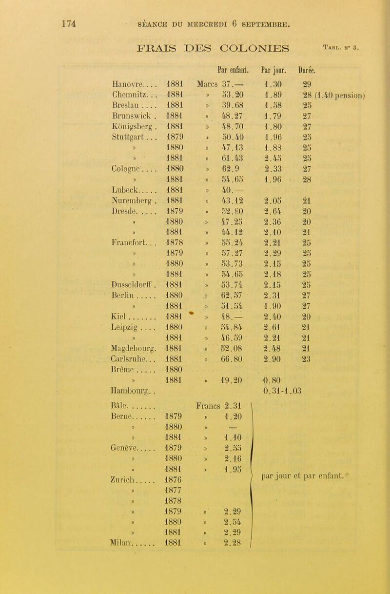 FRAIS DES COLONIES Txbl. n- Par curant. Par jour. Durée. Hanovre 1881 Marcs 37.— 1.30 29 Chemnitz... 1881 1.89 28 (1. Breslau .... 1881 39 (58 1.58 25 Brunswick . 1881 48 97 1.79 27 Konigsberg . 1881 48 70 1.80 27 Stuttgcart... 1879 'SO 40 1.96 25 » 1880 47 i'\ 1.88 25 » 1881 fil 4T 2.45 25 Cologne 1880 fi** Q 2.33 27 » 1881 » 1.96 28 1881 )) y:U, — Nuremberg . 1881 » fi'i /I9 2.05 21 1879 Oa . oU 2.64 20 > 1880 )) /t7 9^ 2.36 20 1881 44 12 2.10 21 Francfort. .. 1878 55 94 2.21 25 » 1879 57 97 2.29 25 » 1880 53 73 2.15 25 » 1881 54 fi5 2.18 25 Dusseldorff-. 1881 53 74 2.15 25 Berlin 1880 fi9 K7 2.31 27 » 1881 » 51.54 1.90 27 Kiel 1881 • 48.— 2.40 20 Leipzig .... 1880 » 54.84 2.61 21 » 1881 46.59 2.21 21 Magdebourg. 1881 » 52.08 2.48 21 Carlsruhe... 1881 » 66.80 2.90 23 1880 » 1881 19.20 0.80 Hambourg.. 0.31-1.03 Bâle Francs 2.31 Berne 1879 > 1.20 » 1880 1881 » » 1.10 1879 » 2.55 » 1880 » 2.16 1881 s 1.95 et par o Zuricb » 1876 1877 ' par jour 1878 1879 » 2.29 » 1880 » 2.54 » 1881 2.29 Milan 1881 » 2.28 ,