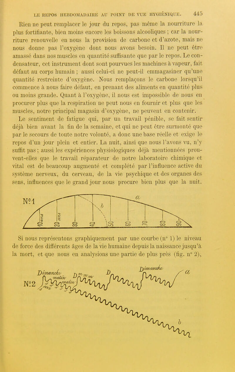 Eieu ne peut remplacer le joiu- du repos, pas même la nourriture la plus fortifiante, bien moins encore les boissons alcooliques ; car la nour- riture renouvelle en nous la provisioù de carbone et d'azote, mais ne nous donne pas l'oxygène dont nous avons besoin. Il ne peut être amassé dans nos muscles en quantité suffisante que par le repos. Le con- densateur, cet instrument dont sont pourvues les machines à vapeur, fait défaut au corps humain ; aussi celui-ci ne peut-il emmagasiner qu'une quantité restreinte d'oxygène. Nous remplaçons le carbone lorsqu'il commence à nous faire défaut, en prenant des aliments en quantité plus ou moins grande. Quant à l'oxygène, il nous est impossible de nous en procui'er plus que la respiration ne peut nous en fournir et plus que les muscles, notre principal magasin d'oxygène, ne peuvent en contenu*. Le sentiment de fatigue qui, par un travail pénible, se fait sentir déjà bien avant la fin de la semaine, et qui ne peut être surmonté que par le secours de toute notre volonté, a donc une base réelle et exige le repos d'un jour plein et entier. La nuit, ainsi que nous l'avons vu, n'y suffit pas ; aussi les expériences physiologiques déjà mentionnées prou- vent-elles que le travail réparateur de notre laboratoire chimique et vital est de beaucoup augmenté et complété par l'influence active du système nerveux, du cerveau, de la vie psychique et des organes des sens, influences que le grand jour nous procure bien plus que la nuit. Si nous représentons graphiquement par une coiu'be (n° 1) le niveau de force des diflérents âges de la vie humaine depuis la naissance jusqu'à la mort, et que nous en analysions une partie de plus près (fig. n 2),