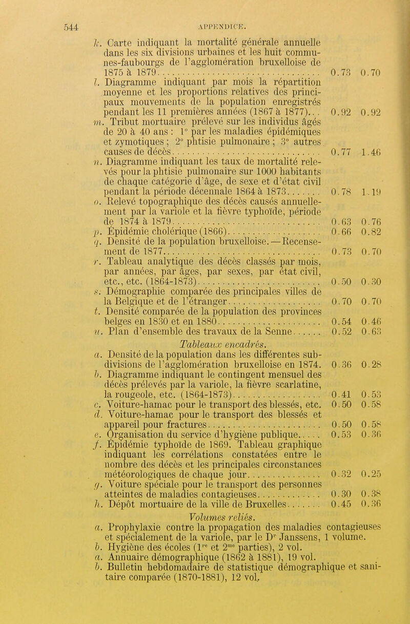 k. Carte indiquant la mortalité générale annuelle dans les six divisions urbaines et les huit commu- nes-faubourgs de l'agglomération bruxelloise de 1875 à 1879 0.73 0.70 l. Diagramme indiquant par mois la répartition moyenne et les proportions relatives des princi- paux mouvements de la population enregistrés pendant les 11 premières années (1867 à 1877)... 0.92 0.92 tu. Tribut mortuaire prélevé sui- les individus âgés de 20 à 40 ans : r par les maladies épidémiques et zymotiques ; 2° phtisie pulmonaire ; .3 autres causes de décès 0.77 1.4(i n. Diagramme indiquant les taux de mortalité rele- vés pour la phtisie piûmonaire sur 1000 habitants de chaque catégoi-ie d'âge, de sexe et d'état civil pendant la période décennale 1864à 187.3 0.78 1.19 0, Relevé topographique des décès causés annuelle- ment par la variole et la fièvre typhoïde, période de 1874 à 1879 0.63 0.76 Épidémie cholérique(1866) 0.66 0.82 q. Densité de la population bruxelloise. — Recense- ment de 1877 0.73 0.70 r. Tableau analytique des décès classés par mois, par années, par âges, par sexes, par état civil, etc., etc. (1864-1873) 0..50 0..30 s. Démographie comparée des principales villes de la Belgique et de l'étranger 0.70 0.70 t. Densité comparée de la population des provinces belges en 1830 et eu 1880 0.54 0.46 u. Plan d'ensemble des travaux de la Senne 0.52 0.63 Tableaux encadrés. a. Densité de la population dans les différentes sub- divisions de l'agglomération bruxelloise en 1874. 0.36 0.28 h. Diagramme indiquant le contingent mensuel des décès prélevés par la variole, la fièvi-e scarlatine, la rougeole, etc. (1864-1873) 0.41 0.53 c. Voiture-hamac pom- le transport des blessés, etc. 0.50 0.58 (l. Voiture-hamac pour le transport des blessés et appareil pour fractures 0.50 0.58 e. Organisation du service d'hygiène publique 0.53 0.36 /. Épidémie typhoïde de 1869. Tableau graphique indiquant les corrélations constatées entre le nombre des décès et les principales cii'constances météorologiques de chaque jour 0.32 0.25 (/. Voiture spéciale pour le transport des personnes atteintes de maladies contagieuses 0.30 0.38 /(. Dépôt mortuaire de la ville de Bruxelles 0.45 0.36 Volumes reliés. a. Prophylaxie contre la propagation des maladies contagieuses et spécialement de la variole, par le D'' Janssens, 1 volume. h. Hygiène des écoles (l' et 2'° parties), 2 vol. a. Annuaire démographique (1862 à 1881), 19 vol. h. Bulletin hebdomadaire de statistique démographique et sani- taii'B comparée (1870-1881), 12 vol.