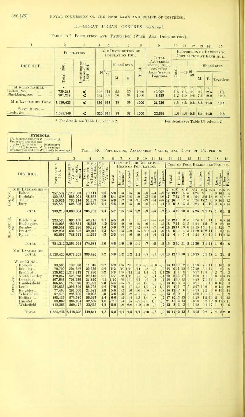 II.—GREAT URBAN CENTRES—continued. Table A.2—Population and Pauperism (With Age Distribution). DISTRICT. Population. Age Distribution of Population 1901. Total Pauperism (Sept.. 1803), excluding Lunatics and Vagrants. Proportion of Paupers to Population at Each Age. Total 1901. Increasing or Decreasing 1891-1901. —16 16 60 and over. 5 o H o H —16 16— 59 60 and over. 59 M. F. M. F. Together. Mid-Lancashire— Bolton, &c. ... Blackburn, &c Mid-Lancashire Total West Riding— Leeds, &c. ... * 739,213 781,212 < < 326 332 614 608 25 26 35 34 1000 1000 t 12,007 9,429 7. 1.6 1.2 7o 1.5 1.0 7c 0-7 0-6 7o 9.7 7.6 7. 12.5 10.0 7. 11.4 9.0 1,520,425 < 330 611 25 34 1000 21,436 1.4 1.3 0.6 8.6 11.3 10.1 1,585,246 < 320 615 28 37 1000 22,561 1.4 1.4 0.5 8.1 11.0 9.8 * For details see Table B2, column 2. t For details see Table C'2, column 2. SYMBOLS. 2 % decrease and over > (decreasing). Under 2 % decrease and up to 5 % increase - (stationary). 6 % to 19 % increase < (increasing). 20% increase and over«C*(rapidly iucieasing). Table B2.—Population, Assessable Value, and Cost of Pauperism. l 6 7 8 9 10 11 12 (.Just of I'ooit Relief per 13 14 15 16 17 18 19 DISTRICT. Mid Lancashire- (Bolton ... .• I Rochdale 3=8 \ Oldham . 5 I Bury Total Blackburn Haslingden Burnley... Preston ... Fylde ... Total Mid-Lancashire Total West Riding— Holbeck... Bramley... Bradford.. North Bierley Dewsbury Huddcrslield Leeds Keighley.. Wliarfedale Halifax ... Hunslet... Wakefield Total o ft 257,587 120,433 215,624 145,569 739,213 223,520 115,223 196,541 152,231 93,697 781,212 1,520,425 33,585 79,700 228,625 129,067 167,643 166,646 254,536 77,463 57,478 195,136 83,002 112,365 1,585,246 Cost of Poor Relief per Pauper. 139,390 301,487 1,318,213 526,878 703,589 748,676 1,294,829 261,060 295,490 874,580 384,964 569,172 7,418,328