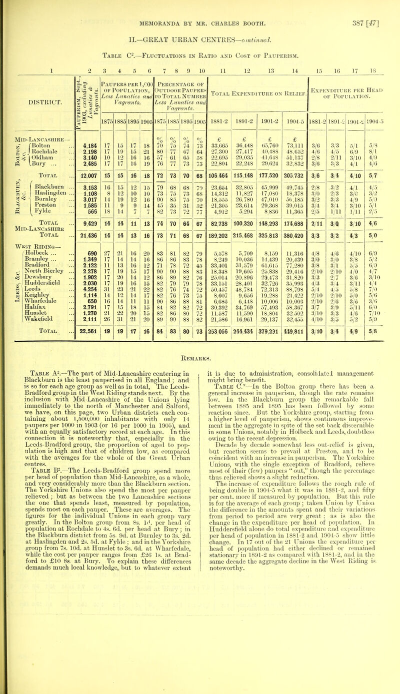 II.—GREAT URBAN CENTRES—Mntinued. Table C2.—Fluctuations in Ratio and Cost of Pauperism. 3 9 10 11 12 13 14 15 16 17 18 DISTRICT. Mid-Lancashire- <£ [Bolton I Rochdale §=§1 Oldham pq iBury . K O . O Total Blackburn Haslingden Barnley Preston Fylde Total Mid-Lancashire Total West Riding— Hoi beck ... Bramley ... Bradford North Bierley Dewsbury Huddersfield Leeds Keighley Wharf edale Halifax Hunslet Wakefield Total =9 a! H « 5S 551 an ~^ 4,184 2,198 3,140 2,485 12,007 3,153 1,108 3,017 1,585 565 9,423 21,436 690 1,349 2,122 2,278 1,902 2.030 4,254 1,114 650 2,791 1,270 2,111 Paupers per 1,000 of Population, Less Lunatics and Vagran ts. 1875 15 14 14 22,561 19 1885 15 14 14 19 1895 1905 17 15 16 16 18 21 16 19 16 , 18 11 13 13 16 17 i 16 Percentage of O utdoor Pauper ro Total Number Less Lunatics and Vagrants. 1875 74 73 1SS5 73 70 71 81 86 78 90 89 Til 76 76 NO 82 86 90 84 j 83 1895 70 64 6S 1905 Total Expenditure on Relief 1881- 67 67 88 81 80 73 £ 33,665 27.300 22,695 22,804 1891-2 £ 36,448 27,417 29,035 22,248 105 464 23,654 14,312 18,555 21,305 4,912 115,148 32,805 11,827 26.780 23,614 5.294 82738 100,320 189,202 215,468 5,578 8,249 33,401 18,348 25.014 33,151 50,457 8,607 6,686 30,392 11.587 21,586 5,709 10,036 31,579 19,605 20,896 28,401 48,784 9,056 6,448 34,769 11,590 16,961 253 056 244,434 1901- £ 65,760 40,488 41,648 29.624 177,520 45,999 17,080 47,010 29,368 8.836 148,293 325,813 8,159 14,439 61,615 25,838 29,473 32,726 72,313 19,288 10,006 57,493 18,804 29,137 379,231 1904-5 £ 73,111 48,652 51,137 32,832 205732 49,745 18,378 56,185 39,015 11,365 174,688 380,420 11,316 20,439 77,280 29,416 31,820 35,993 88,798 21,422 10,003 58,367 32 502 32,455 449,811 Expenditure per Head of Population. 1881-2 3/6 4/6 2/8 3/6 3/6 2/8 3/0 3/2 3/4 2/5 2/11 3/3 4/8 3/0 3/8 2/10 3/3 4/3 5/4 2/10 2/10 3/7 3/10 4/10 3/10 1891-2 3/2 2/3 3/3 3/4 1/11 3/0 32 4/6 3/0 3/1 2/10 2/7 3/4 4/5 2/10 2/6 3/9 3/3 3/5 3/4 1901- 5/1 6/9 3/10 4/1 4/10 4/1 3/0 4/9 3/10 1/11 3/10 4/3 4/10 3/8 5/5 4/0 3/6 3/11 5/8 5/0 3/6 5/11 4/6 5/2 4/9 Remarks. Table A2.—The part of Mid-Lancashire centering in Blackburn is the least pauperised in all England • and is so for each age group as well as in total, The Leeds- Bradford group in the West Riding stands next. By the inclusion with Mid-Lancashire of the Unions lying immediately to the north of Manchester and Salford, we have, on this page, two Urban districts each con- taining about 1,500,000 inhabitants with only 14 paupers per 1000 in 1903 (or 16 per 1000 in 1905), and with an equally satisfactory record at each age. In this connection it is noteworthy that, especially in the Leeds-Bradford group, the proportion of aged to pop- ulation is high and that of children low, as compared with the averages for the whole of the Great Urban centres. Table B2.—The Leeds-Bradford group spend more per head of population than Mid-Lancashire, as a whole, and very considerably more than the Blackburn section. The Yorkshire Unions also spend the most per pauper relieved ; but as between the two Lancashire sections the one that spends least, measured by population, spends most on each pauper. These are averages. The figures for the individual Unions in each group vary greatly. In the Bolton group from 8s. Id. per head of population at Rochdale to 4s. 6d. per head at Bury ; in the Blackburn district from 5s. 9d. at Burnley to 3s. 2d. at Haslingden and 2s. 5d. at Fylde; and in the Yorkshire group from 7s. lOd. at Hunslet to 3s. 6d. at Wharfedale, while the cost per pauper ranges from £26 Is. at Brad- ford to £10 8s, at Bury. To explain these differences demands much local knowledge, but to whatever extent it is due to administration, consolidated management might bring benefit. Table C.'2—In the Bolton group there has been a general increase in pauperism, though the rate remains low. In the Blackburn group the remarkable fall between 1885 and 1895 has been followed by some reaction since. But the Yorkshire group, starting from a higher level of pauperism, shows continuous improve- ment in the aggregate in spite of the set back discernible in some Unions, notably in Holbeck and Leeds, doubtless owing to the recent depression. Decade by decade somewhat less out-relief is given, but reaction seems to prevail at Preston, and to be coincident with an increase in pauperism. The Yorkshire Unions, with the single exception of Bradford, relieve most of their (few) paupeis out, though the percentage thus relieved shows a slight reduction. The increase of expenditure follows the rough rule of being double in 1904-5 what it was in 1881-2, and fifty per cent, more if measured by population. But this rule is for the average of each group ; taken Union by Union the difference in the amounts spent and their variations from period to period are very great ; as is also the change in the expenditure per head of population. In Huddersfield alone do total expenditure and expenditure per head of population in 1881-2 and 1904-5 show little change. In 17 out of the 21 Unions the expenditure per head of population had either declined or remained stationary in 1891-2 as compared with 1881-2, and in the same decade the aggregate decline in the West Riding is. noteworthy.
