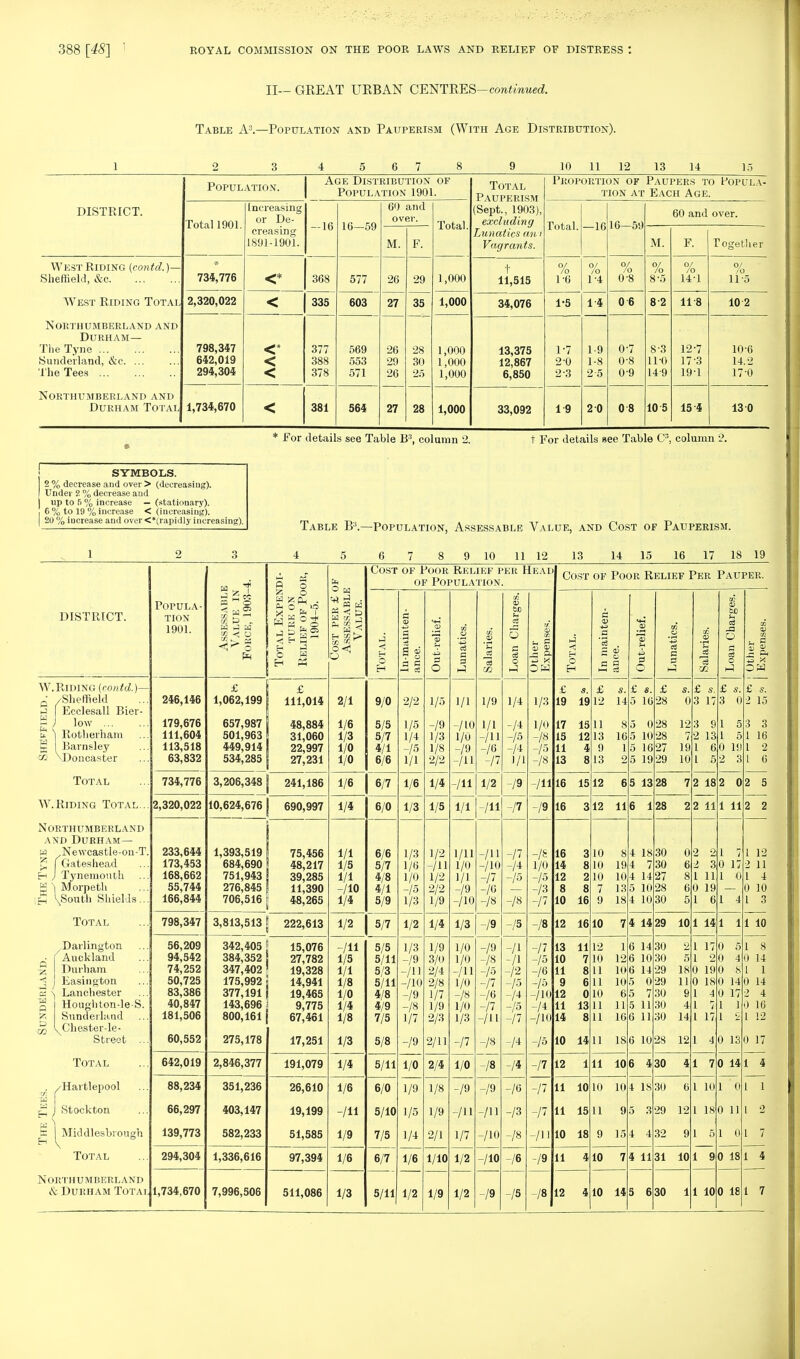 II— GREAT URBAN CENTRES—continued. Table A3.—Population and Pauperism (With Age Distribution). 10 11 12 13 14 DISTRICT. Population. Age Distribution of Population 1901. Total Pauperism (Sept., 1903), excluding Lunatics an i Vagrants. Proportion of Paupers to Popula- tion at Each Age. Total 1901. Increasing or De- creasing* 1891-1901. -16 16—59 60 and over. Total. Total. —16 16—59 60 and over. M. F. M. F. Together West Riding (contd. )— Sheffield, &c West Riding Total Northumberland and Durham— The Tyne Sunderland, &c. ... The Tees Northumberland and Durham Total # 734,776 <* 368 577 26 29 1,000 t 11,515 °/ /o 1-6 0/ 10 1:4 °/ /o 0-8 /o 8-5 /o 14-1 0/ /o 11-5 2,320,022 < 335 603 27 35 28 30 25 1,000 34,076 1-5 1-4 0 6 8 2 118 10 2 798,347 642,019 294,304 <* < < 377 388 378 569 553 571 26 29 26 1,000 1,000 1,000 13,375 12,867 6,850 1- 7 2- 0 2-3 1-9 1- 8 2- 5 0-7 0-8 0 9 8 3 110 149 12-7 173 19-1 10-6 14.2 17-0 1,734,670 < 381 564 27 28 1,000 33,092 19 2 0 0 8 10 5 15 4 13 0 * For details see Table B3, column 2. t For details see Table C3, column 2. SYMBOLS. 2 % decrease and over > (decreasing). Under 2 % decrease and up to ft % increase — (stationary). 6 % to 19 % increase < (increasing). 20 % increase and over <*(rapidly increasing). Table B:f.—Population, Assessable Value, and Cost of Pauperism. 17 18 19 6 10 11 12 13 14 15 16 DISTRICT. W.Riding (contd.)- Shemeld Ecclesall Bier- low ... Rotherham Barnsley Doncaster W Total .Riding Total.. Northumberland and Durham— ,Newcastle-on-T Gateshead Tynemouth Morpeth South Shields.. Total Darlington Auckland Durham Easington Lanchester Houghton-leS. Sunderland Chester-le- Street .. Total Hartlepool J Stockton a Middlesbrough EH ^ Total Northumberland & Durham Totai Popula- tion 1901. 246,146 179,676 111,604 113,518 63,832 734,776 2,320,022 233,644 173,453 168,662 55,744 166,844 798,347 56,209 94,542 74,252 50,725 83,386 40,847 181,506 60,552 642,019 1,734,670 >% £ 1,062,199 657,987 501,963 449,914 534,285 S 3 z o o 'A o • H g H -< £ 111,014 48,884 31,060 22,997 27,231 3,206,348 241,186 10,624,676 [ 690,997 1,393,519 684,690 751,943 276,845 706,516 75,456 48,217 39,285 11,390 48,265 3,813,513g 222,613 342,405 384,352 347,402 175,992 377,191 143,696 800,161 275,178 2,846,377 351,236 403,147 582,233 1,336,616 7,996,506 15,076 27,782 19,328 14,941 19,465 9,775 67,461 17,251 191,079 26,610 19,199 51,585 97,394 511,086 O H •+» J . « < S W cc j ^ 7\ < 8* 2/1 1/6 1/3 1/0 1/0 1/6 1/4 Cost of Poor Relief per Head of Population. 9/0 5/5 5/7 4/1 6/6 6/7 6/0 6/6 5/7 4/8 4/1 5/9 5/7 /ll 1/5 1/1 1/8 1/0 1/4 1/8 1/3 1/4 1/6 -/ll 1/9 1/6 5/5 5/11 5/3 5/11 4/8 4/9 7/5 5/8 5/11 6/0 5/10 7/5 6/7 1/3 5/11 1/2 1/9 2/2 1/5 1/4 -15 1/1 1/6 1/3 L/3 1/6 1/0 -15 1/3 1/2 1/3 -/9 -/ll -/10 -79 -/8 1/7 -19 1/0 1/9 1/5 1/4 1/6 1/5 -19 1/3 1/8 2/2 1/4 1/5 1/2 -/ll 1/2 2/2 1/9 1/4 1/9 3/0 2/4 2/8 1/7 1/9 2/3 2/11 2 4 1/8 1/9 2/1 1/10 1/1 -/to 1/0 -19 -/ll -/ll 1/1 1/H 1/0 1/1 -19 -/10 1/3 1/0 1/0 -/ll 1/0 -78 1/0 1/3 -/7 1/0 -/9 -/ll 1/7 1/2 1/2 1/9 1/1 -/ll -76 -77 1/2 -/ll -/ii -/10 -/7 -/8 -/8 /9 -/9 -/8 -/o -/7 -/6 -/7 -/I I 78 -79 -/ll -/io -/10 1/4 -/4 -/5 -/4 1/1 /9 7 5 -/I -A -/2 -15 -I* -15 -P -A -/4 -/6 -/3 -/8 -/6 ■19 -/5 S a 1/3 1/0 -/8 -15 -/8 Cost of Poor Relief Per Pauper. o EH £ a. 19 19 17 15 15 12 11 4 13 8 /ll 16 1512 6 5 13 28 7 2 18 2 0 2 9 ,'8 -/1012 -/* -AO -15 -n 16 312 116 128 2 2 111 112 10 14 £ s. 12 14 11 13 9 1 13 2 o 028 16 5 10 28 16 27 5 19 10 84 10 19 4 10 104 13 18 4 11 11 11 11 10 4 10 11 9 410 £ s. 5 16 18 30 7 30 14 27 10 28 12 1610 7 4 14 29 101 141 16 14 30 126 10 30 106 14 105 5 11 11 166 18 6 10 12 111 106 430 41 70 101 0 18 i 3 4 /8 12 4 10 14 5 6 30 1 1 10 0 18 t 7 19 29 10 1 11 6 0 19 10 30 51 61 2 5 29 18 0 0 0 7 30 29 11 9 30 4 30 14 28 12 30 6 29 12 32 9 154 7 4 1131 101 90 18 £ s 3 17 3 9 2 13 1 1 60 2 30 £ s. 3 0 1 5 1 5 19 2 3 1 1 1 0 4 11 170 5 20 19 0 8 18 0 ]0 17 1 1 1 2 •111 8 1 14 0 141 180 11 1 0 « x oa £ s. 1 15 3 3 1 16 I 2 L 6 1 12 2 11 L 4 0 10 1 3 10 14 L 1 14 2 4 0 16 1 12 0 13 0 17 4 1 2 L 7 1 4