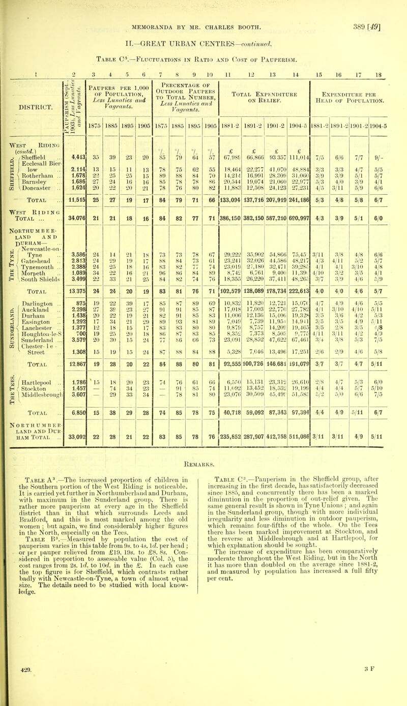 IL—GREAT URBAN CENTRES—continued. Table C3.—Fluctuations in Ratio and Cost of Pauperism. I 2 3 4 5 6 7 8 9 10 ii 12 13 14 15 16 17 18 DISTRICT. 3D . SS ?A 1 10 S§ s Paupers per 1,000 of Population, Less Lunatics and Vagrants. Percentage of Outdoor Paupers to Total Number, Less Lunatics and Vagrants. Total Expenditure on Relief. Expenditure per Head of Population. 1875 1885 1895 1905 1875 1885 1895 1905 1881-2 1891-2 1901 -2 1904-5 1881-2 1891-2 1901-2 1904-5 West Riding (coittd.) • /Sheffield S Ecclesall Bier- S j low £ S Rotherham .. « Barnsley 02 \Doncaster 4,513 2,114 1.678 1,686 1,624 35 l *i lo 22 Ol 20 39 1 R 10 25 22 23 1 1 1 1 25 10 20 20 13 15 16 21 °/o 85 1Q to 89 OK SO 78 7. 79 to 88 78 76 7. 64 fiO 0.5 84 lis 80 °L 57 00 70 86 82 £ 67,988 1 Q A a A 1 o,404 14,214 OA X 1 A 11,883 £ 66,866 22,277 16,991 19,074 12,508 £ 93 357 41,070 28.309 21,060 24,123 £ 111,014 A Q QQ A 4o,co4 31,060 OO 07*7 27,231 7/5 3/3 3/9 5/3 4/5 6/6 6/6 3/9 A IC\ 4/U 3/11 7/7 4/7 5/1 '3 /O o/9 5/9 9/- 5/5 5/7 A /l 4/1 6/6 Total 11,515 25 27 19 17 84 79 71 66 133,094 137,716 207,919 241,186 5/3 4/8 5/8 6/7 West Riding Total 34,076 21 21 18 16 84 82 77 71 386,150 382,150 587,210 690,997 4/3 3/9 5/1 6/0 Northu m b e r- land and DURHAM— • / Newcastle-on- g Tyne * J Gateshead \ Tynemouth ... K j Morpeth fen \ South Shields 3,586 2.813 2.388 1,089 3,499 OA 24 24 34 22 14 29 25 22 33 O 1 19 18 16 21 18 17 16 21 25 16 88 83 96 84 84 82 86 82 78 73 77 84 74 07 61 74 89 76 222 23',241 23,019 8,742 18,355 35,902 32,026 27,180 6,761 26,220 54,866 44,586 32,171 9,400 37,411 1 0,40 48,217 39.28S ll,39i 48,26c 3/11 4/3 4/1 4/10 3/7 4/11 4/1 3/2 3/9 A lO 4/8 5/2 3/10 3/5 4/6 O/O 5/7 4/8 4/1 5/9 Total 13.375 i24 OA ^0 19 OQ oo 7C <o 11 1UZ,D 1d 128,089 178,734 zzz,o lo ft l(\ 41/U A Id 4/0 5/7 0 55 < w > 0 55 £= cc Darlington .. Auckland Durham Easington Lanchester Houghton-le-S Sunderland ... Chester-1 e - Street 875 2.298 1.438 1,292 1,377 700 3,579 1,308 iy 27 20 17 12 19 20 15 39 22 34 18 25 30 19 39 23 19 21 15 20 15 15 17 27 21 29 17 18 24 24 85 91 82 89 83 86 77 87 87 91 91 93 83 87 86 88 89 85 85 81 80 83 66 84 /; f\ oy 87 83 89 80 85 73 88 1U,S.>^ 17,018 11,006 7,049 9,879 8,352 23,091 5,328 11,820 17,003 12,136 7,739 8,757 7,373 28,852 7,046 12,721 22,770 15,406 11,95) 14,209 8,503 47,622 13,496 lo,u/( 27,782 19,328 14,941 19,465 9,775 67,461 17,251 i In 4/7 4/1 3/5 3/5 3/5 4/11 3/4 2/6 A IQ 4/9 3/10 3/6 3/5 2/8 3/11 3/8 2/9 A IR 4/0 4/10 4/2 4/9 3/5 4/2 5/3 4/6 O/O 5/11 5/3 5/11 4/8 4/9 7/5 5/8 Total 12,867 19 28 20 22 84 88 80 81 92,555 100,726 146.681 191,079 3/7 3/7 4/7 5/11 The Tees. Hartlepool .. Stockton Middlesbrough 1,786 1,457 3,607 ' 15 18 74 29 20 34 33 23 23 34 74 76 91 78 61 85 81 66 74 80 6,550 11,092 23,076 15,131 13,452 30,509 23,312 18,532 45,49i' 26,610 19,199 51,58c 2/8 4/4 5/2 4/7 4/4 5/0 5/3 5/7 6/6 6/0 5/10 7/5 Total 6.850 15 38 29 28 74 85 78 75 40,718 59,092 87,343 97,394 4/4 4/9 5/11 6/7 NORTHUMBER- LAND AND DUR- HAM Total .. 33,092 22 28 21 22 83 85 78 235,852 287,907 412,758 511,086 3/11 3/11 4/9 5/11 Remarks. Table A3.—The increased proportion of children in the Southern portion of the West Riding is noticeable. It is carried yet further in Northumberland and Durham, with maximum in the Sundei'land group. There is rather more pauperism at every age in the Sheffield district than in that which surrounds Leeds and Bradford, and this is most marked among the old women ; but again, we find considerably higher figures in the North, especially on the Tees. Table B3.—Measured by population the cost of pauperism varies in this table from 9s. to 4s. Id. per head ; or per pauper relieved from £19. 19s. to £8. 8s. Con- sidered in proportion to assessable value (Col. 5), the cost ranges from 2s. Id. to 10<i. in the £. In each case the top figure is for Sheffield, which contrasts rather badly with Newcastle-on-Tyne, a town of almost equal size. The details need to be studied with local know- ledge. Table C3.—Pauperism in the Sheffield group, after increasing in the first decade, has satisfactorily decreased since 1885, and concurrently there has been a marked diminution in the proportion of out-relief given. The same general result is shown in Tyne Unions ; and again in the Sunderland group, though with more individual irregularity and less diminution in outdoor pauperism, which remains four-fifths of the whole. On the Tees there has been marked improvement at Stockton, and the reverse at Middlesbrough and at Hartlepool, for which explanation should be sought. The increase of expenditure has been comparatively moderate throughout the West Riding, but in the North it has more than doubled on the average since 1881-2, and measured by population has increased a full fifty per cent. 429.