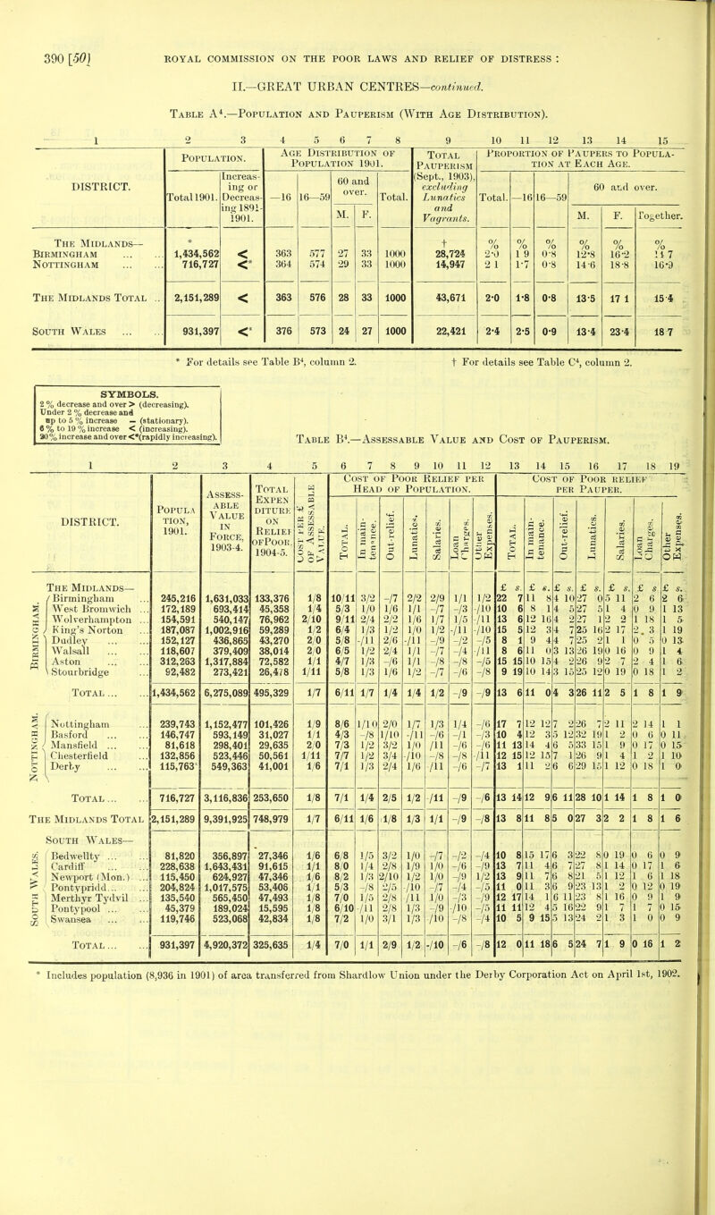 II—GREAT URBAN CESTKESi—continued. Table A4.—Population and Pauperism (With Age Distribution). 6 10 11 12 13 14 15 DISTRICT. Population. Age Distribution of Population 1901. Total Pauperism (Sept., 1903), excluding Lunatics and Vagrants. Proportion of Paupers to Popula- tion at Each Age. Total 1901. Increas- ing or Decreas- ing 1891- 1901. —16 16—59 60 and over. Total. Total. —16 16—59 60 at.d over. M. F. M. F. Together. The Midlands- Birmingham Nottingham The Midlands Total ... South Wales * 1,434,562 716,727 < <* 363 364 577 574 27 29 33 33 1000 1000 t 28,724 14,947 /o 2-0 2 1 /o 1 9 1-7 0/ lo 0-8 0-8 -or i 10 12-8 14 6 /o 16-2 18-8 °/ 10 117 16-9 2,151,289 < 363 576 28 33 1000 43,671 2-0 1-8 0-8 13 5 17 1 15 4 931,397 <* 376 573 24 27 1000 22,421 2-4 2-5 0-9 13 4 23-4 18 7 For details see Table B4, column 2. t For details see Table C4, column 2. SYMBOLS. 2 % decrease and over > (decreasingX Under 2 % decrease and op to 5 % increase — (stationary). 6 % to 19 % increase < (increasing). 20% increase and over <•( rapidly increasing). Table B4.—Assessable Value and Cost of Pauperism. 10 11 12 13 14 15 16 17 18 19 DISTRICT. <! X M 5 The Midlands— / Birmingham West Bromwich Wolverhampton K ing's Norton Dudley Walsall ... Aston ^ Stourbridge Total ... Nottingham Basford Mansfield .. Chesterfield Derby \ Total The Midlands Total South Wales— Bedwellty ... Cardiff Newport (Mon.) Pontypridd... Merthyr Tydvil Pontypool ... Swansea Total. Popula TION, 1901. 245,216 172,189 154,591 187,087 152,127 118,607 312,263 92,482 1,434,562 239,743 146,747 81,618 132,856 115,763 716,727 2,151,289 81,820 228,638 115,450 204,824 135,540 45,379 119,746 931,397 Assess- able Value in Force, 1903-4. 1,631,033 693,414 540,147 1,002,916 436,865 379,409 1,317,884 273,421 6,275,089 1,152,477 593,149 298,401 523,446 549,363 3,116,836 9,391,925 Total Expen DITURK ON Relief of Poor. 1904-5. 133,376 45,358 76,962 59,289 43,270 38,014 72,582 26,4/8 495,329 101,426 31,027 29,635 50,561 41,001 253,650 748,979 356,897 1,643,431 624,927 1,017,575 565,450 189,024 523,068 4,920,372 27,346 91,615 47,346 53,406 47,493 15,595 42,834 325,635 *3 7 co iJ ^ co b 3§> 1/8 1/4 2/10 1/2 2/0 2/0 1/1 1/11 1/7 1/9 1/1 2/0 1/11 1/6 1/8 1/7 1/6 1/1 1/6 1/1 1/8 1/8 1/8 1/4 Cost of Poor Relief per Head of Population. 10/11 5/3 9/11 6/4 5/8 6/5 4/7 5/8 6/11 8/6 4/3 7/3 7/7 7/1 7/1 6/11 6/8 8/0 8/2 5/3 7/0 6/10 7/2 7/0 3/2 1/0 2/4 1/3 /ll 1/2 1/3 1/3 1/7 1/10 -/8 1/2 1/2 1/3 1/4 1/6 1/5 1/4 1/3 t/8 1/5 /ll 1/0 1/1 -a 1/6 2/2 1/2 2/6 2/4 -/6 1/6 1/4 2/0 1/10 3/2 3/4 2/4 2/5 1,8 3/2 2/8 2/10 2/5 2/8 2/8 3/1 2/9 2/2 1/1 1/6 1/(1 /ll 1/1 1/1 1/2 14 1/7 -/ll 1/0 /io 1/6 1/2 1/3 1/0 1/9 1/2 AO /ii 1/3 1/3 1/2 2/9 -A 1/7 1/2 -/9 -A ~/8 -A 1/2 1/3 -16 Al -/8 Al Ai i/i -A i/o i/o -A i/o -19 AO /10 C s- o -c 1/1 -/3 1/5 -/ll ~/2 -A -/8 -/6 -19 -/9 -9 -ft -/6 -/9 -A t/3 AO -/6 1/2 AO /u AO -/5 /ll -/5 -/8 ,9 (6 /3 ■16 -111 A /6 ,8 Cost of Poor relief per Pauper. £ s. 22 10 13 15 8 8 15 15 9 19 13 6 17 10 11 13 12 15 13 1 13 14 13 8 10 8 13 7 13 9 11 0 12 17 11 11 10 5 12 0 C cu £ s. 11 8 8 1 12 16 12 3 9 4 11 0 10 15 10 14 4 3 15 11 0 4 3 12 12 12 3 14 4 12 15 U 2 12 9 11 8 15 17 14 1 12 4 9 15 11 18 £ * 10 5 £ s. 27 0 27 5 27 1 25 16 25 2 26 19 26 9 25 12 26 11 5 12 6 5 1 6 6 6 11 5 0 3 7 6 8 9 6 11 5 16 5 13 6 5 £ s 5 11 1 4 2 2 2 17 1 1 0 16 2 7 0 19 2 5 26 7 32 19 33 15 26 9 29 15 28 10 27 3 22 8 27 8 21 5 23 13 23 8 22 9 24 2 24 7 to .5 ~ OH 2 11 2 9 4 12 1 14 2 2 0 19 1 14 1 1 2 i 1 1 1 9 £ s 2 6 0 9 1 18 2. 3 0 5 0 9 2 4 0 18 1 8 2 14 0 6 0 17 1 2 0 18 1 8 1 8 0 6 0 17 6 0 12 0 9 7 0 £ s. 2 & 1 13 1 5 1 19 0 13- 1 4 0 18 1 1 0 11 0 15 1 10 1 0 1 9 1 6 0 9 & 1 18 0 19 1 9 0 15 0 9 1 2 * Includes population (8,936 in 1901) of area transferred from Shardlow Union under the Derby Corporation Act on April 1st, 1902.