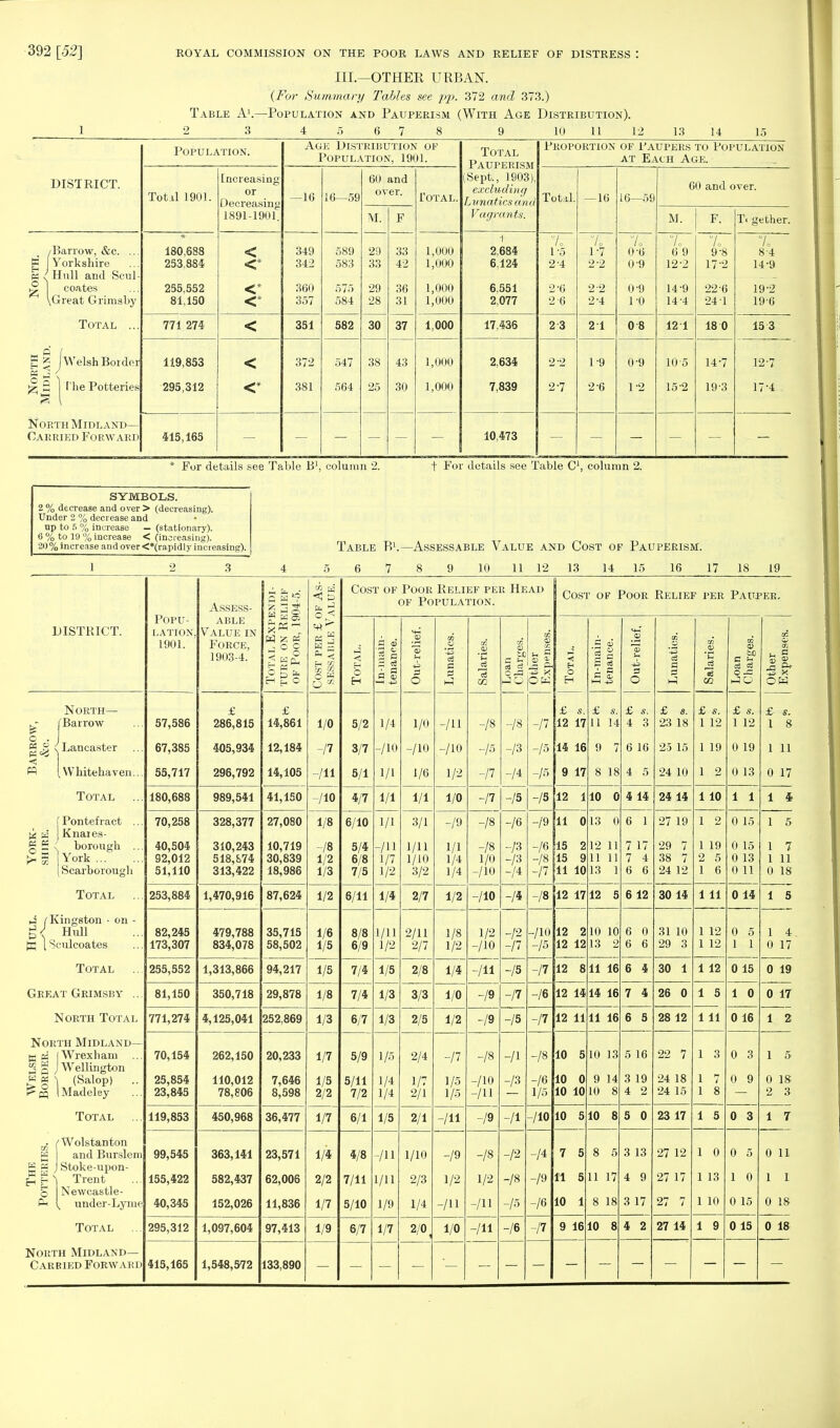 III.—OTHER URBAN. (For Summary Tables see pp. 372 and 373.) Table A1.—Population and Pauperism (With Age Distribution). 1 2 3 4 5 6 7 8 9 10 11 12 13 14 15 Population. Age Distribution of Population, 1901. Total Pauperism (Sept., 1903). COOcluclDi (J Lunatics and Proportion of Paupers to Population at Each Age. DISTRICT. Totil 1901. Increasing or Decreasing —16 16—59 60 and over. Total. Total. — 16 16—59 60 and over. 1891-1901. M. F VafjraYits M. F. Ti gether. /Barrow, &c. ... K 1 Yorkshire K / Hull and Scul- ^ l,Great Grimsby 180.688 253.884 255,552 81,150 < <- <* <* 349 360 357 589 583 575 584 29 33 29 28 33 42 36 31 1,000 1,000 1,000 1,000 1 6.124 6.551 2^077 7. 1- 5 2- 4 2-6 2 6 7. T7 2-2 2 2 2-4 7o 0-6 0-9 0- 9 1- 0 7* 6 9 12-2 14-9 144 7o 9'8 17-2 22-6 24 1 7. 84 14-9 19-2 196 Total ... 771 274 < 351 582 30 37 1,000 17,436 2 3 2 1 0 8 12 1 18 0 15 3 £§ fWelsh Border o ^ \ £ The Potteries *2 ( 119,853 < 372 547 38 43 1,000 2,634 2'2 1-9 0-9 105 14-7 12-7 295,312 <* 381 564 25 30 1,000 7,839 2-7 2 6 1-2 15-2 19-3 17-4 North Midland— Carried Forward 415,165 - 10,473 For details see Table B1, column 2. t For details see Table C1, column 2. SYMBOLS. 2 % decrease and over > (decreasing). Under 2 % decrease and up to S % increase — (stationary). 6 % to 19 % increase < (increasing). 20% increase and over <*(rapidly increasing). 1 Table P.1.—Assessable Value and Cost of Pauperism. 5 6 7 8 9 10 11 12 13 14 15 16 17 18 19 DISTRICT. Popu- lation, 1901. Assess- able Value in Force, 1903-4. Total Expendi- ture on Relief of Poor, 1904-5. iS w H g * < © w o * Cost of Poor Relief per Head of Population. I Cost of Poor Relief per Pauper. o H 1 a S c3 0) 13 u o CO s l-H co _a> Is CO CO CO tc 02 11 OK H 7 - i—l 3 H o B CO <P •c «3 GO CO c 1 a3 £ O — h^O a£ cn Is* OH £ s. 1 8 1 11 0 17 North— g fBarrow I Lancaster < W (Whitehaven... Total ... f Pontef ract ... w Knares- «5 borough ... > 7. Vork [Scarborough Total J (Kingston - on - £V Hull K (Sculcoates Total Great Grimsby ... North Total North Midland— trl — (Wrexham 3 g J Wellington w g 1 (Salop) .. !>eq iMadeley Total ^ fWolstanton g and Burslem g « J Stoke-upon- £ & \ Trent o Neweastle- Ph ( under-Lyme Total North Midland- Carried Forward 57,586 67,385 55,717 . . . £ 286,815 405,934 296,792 £ 14,861 12,184 14,105 1/0 r/7 -/ll 5/2 3/7 5/1 1/1 -/10 1/1 1/0 -/10 1/6 -/ll -/10 1/2 -/8 -/5 -/7 -/8 -/3 -/4 -P -15 -15 £ s. 12 17 14 16 9 17 £ s. 11 14 9 7 8 18 £ s. 4 3 6 16 4 5 £ «. 23 18 25 15 24 10 £ s. 1 12 1 19 1 2 £ s. 1 12 0 19 0 13 180,688 989,541 41,150 -/10 4/7 6/10 5/4 6/8 7/5 1/1 1/1 1/0 -/7 -/s -13 12 1 10 0 4 14 24 14 1 10 1 1 1 4 70,258 40,504 92,012 51,110 328,377 310,243 518,874 313,422 27,080 10,719 30,839 18,986 1/8 ~/8 1/2 1/3 1/1 -/ll 1/7 1/2 3/1 1/11 1/10 3/2 2/7 -/9 1/1 1/4 1/4 -/8 -/8 1/0 -/10 -/6 -/3 -/3 -/4 -f9 -/6 -/8 -/7 11 0 15 2 15 9 11 10 13 0 12 11 11 11 13 1 6 1 7 17 7 4 6 6 27 19 29 7 38 7 24 12 1 2 1 19 2 5 1 6 0 15 0 15 0 13 0 11 1 5 1 7 1 11 0 18 253,884 1,470,916 87,624 1/2 6/11 1/4 1/2 -/10 -/4 -/8 12 17 12 5 6 12 30 14 1 11 0 14 1 5 82,245 173,307 479,788 834,078 35,715 58,502 1/6 1/5 8/8 6/9 1/11 1/2 2/11 2/7 1/8 1/2 1/2 -/10 -/2 -/7 -/io -/5 12 2 12 12 10 10 13 2 6 0 6 6 31 10 29 3 1 12 1 12 0 5 1 1 1 4 0 17 0 19 255,552 1,313,866 94,217 1/5 7/4 1/5 2/8 1/4 -/ll -/5 -/7 12 8 11 16 6 4 30 1 1 12 0 15 81,150 350,718 29,878 1/8 7/4 1/3 3/3 1/0 -/9 -11 -/6 12 14 14 16 7 4 26 0 1 5 1 0 0 17 771,274 4,125,041 252,869 1/3 6/7 1/3 2/5 1/2 -/9 -15 -/7 12 11 11 16 6 5 28 12 1 11 0 16 1 2 70,154 25,854 23,845 262,150 110,012 78,806 20,233 7,646 8,598 1/7 1/5 2/2 5/9 5/11 7/2 1/5 1/4 1/4 2/4 1/7 2/1 -n 1/5 1/5 -/ll -/8 -/10 -/ll -/I -/3 -/8 -16 1/5 10 5 10 0 10 10 10 13 9 14 10 8 5 16 3 19 4 2 22 7 24 18 24 15 1 3 1 7 1 8 0 3 0 9 1 5 0 18 2 3 1 7 119,853 450,968 36,477 1/7 6/1 1/5 2/1 -/9 -/I -/10 10 5 10 8 5 0 23 17 1 5 0 3 99,545 155,422 40,345 363,141 582,437 152,026 23,571 62,006 11,836 1/4 2/2 1/7 4/8 7/11 5/10 -/ll 1/11 1/9 1/10 2/3 1/4 -/9 1/2 -/ll -/8 1/2 -/ll -/2 -/8 ~/5 -/4 -/9 -/6 7 5 11 5 10 1 8 5 11 17 8 18 3 13 4 9 3 17 27 12 27 17 27 7 1 0 1 13 1 10 0 5 1 0 0 15 0 11 1 1 0 18 295,312 1,097,604 97,413 1/9 6/7 1/7 2/0 1/0 -/ll -/6 -/7 9 16 10 8 4 2 27 14 1 9 0 15 0 18 415,165 1,548,572 133,890