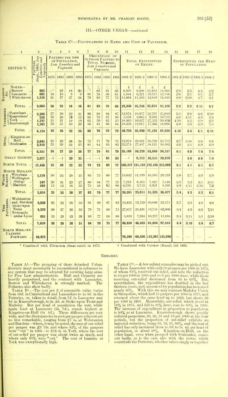 III.—OTHER URBAN—continued. Table C1.—Fluctuations in Ratio and Cost of Pauperism. 10 11 12 13 11 15 16 17 IS DISTRICT. Paupers (Sept., 1903), Lunatics and Vagrants Paupers per 1000 of Population, Less Lunatics and Vagrants. Percentage of Outdoor Paupers to Total Number, Less L unatics and Vagrants. Total Expenditure on Belief. Expenditure per Head of Population. 1875 1885! 1895 1905 1875 1885 '~ 1895 1905 1881-2 1891-2 1901-2 1904 5 1881-2 1891-2 1901-2 1904-5 £ North— o . [Barrow II ^ J Lancaster < I Whitehaven M 863 605 1,216 18 31 23 10 37 18 9 27 20 9 24 7, 85 79 82 74 85 °L 81 56 77 7. 68 61 72 £ 6,308 5,164 11,864 £ 8,408 6,221 11,105 £ 12,492 10,313 12,8i9 £ 14,801 12,184 14,105 2/8 2/6 4/0 3/3 2/5 3/10 4/4 3/1 4/7 5/2 3/7 5/1 Total ... a 2,684 26 25 18 16 81 83 75 68 23,336 25,734 33,624 41,150 3/2 3/2 3/11 4/7 | [ Pontefract ... as I Knaresboro'... glYork o I Scarborough 2,394 550 1,797 1,383 27 30 21 32 30 26 21 31 22 19 19 31 13 19 99 90 85 65 86 8S 79 59 81 88 87 62 86 87 80 65 84 12,874 5,128 18,465 10,326 10,137 6,665 16^827 12,017 22,797 9,593 27,522 17 266 27,080 10,719 30i838 18 986 5/5 4/6 4/10 4/9 3/8 4/1 1 4/2 Of 6 6/6 6/0 K/Q 6/10 6/8 I/O Total ... 6,124 26 26 22 24 80 76 79 79 46,793 45,946 77,178 87,624 4/10 4/4 6/1 6/11 J / Kingston-on- 1 < Hull I Sculcoates ... 2,641 3,910 25 23 25 29 38 24 34 23 72 81 71 84 76 85 71 82 13,914 22,274 22,821 27,407 35,728 58,121 35,715 58,502 3/7 4/6 5/10 4/1 8/8 6/9 8/8 6/9 Total ... 6,551 24 27 29 26 77 79 81 78 36,188 50,228 93,849 94,217 4/1 4/8 7/4 7/4 Great Grimsby 2,077 -t -t 20 25 —t —t 85 83 —f 9,215 26,515 29,878 3/0 6/6 7/4 North Total ... 17,436 25 26 23 23 79 79 80 77 106,317 131,123 233,166 252,869 4/1 4/1 6/1 6/7 North Midland E - /Wrexham ... 3 8 J Wellington Kg ( (Salop) ... F,pq \ Madeley ... 1,518 547 1 569 30 26 15 24 31 13 20 23 16 25 27 33 85 80 75 75 84 48 80 77 62 77 75 80 15,642 7,213 6,536 11,133 6,165 5,713 16,585 7.827 6,921 20,233 7,646 8,598 5/8 5/5 4/9 3/7 5/2 4/11 4/9 6/1 5/10 5/9 5/11 7/2 Total ... j 2,634 25 23 20 27 82 74 77 77 29,391 23,011 31,333 36,477 5/4 4/3 5/3 6/1 „3 f Wolstanton | and Burslem g,g / Stoke-upon Pll Trent ... O 1 Newcastle \ under-Lyme 2,638 4,370 831 25 28 23 32 27 23 28 26 23 SO 32 26 91 79 83 89 71 77 87 68 68 82 75 68 13,422 27,617 5,819 13,729 25,431 7,285 20,086 ?0,751 10,217 23,571 62,006 11,836 3/7 5/4 3/4 3/3 4/2 3/11 4/0 6/6 5/1 4/8 7/11 5/10 Total ... 7,839 26 28 26 31 84 79 75 77 46,858 46,445 81,054 97,413 4/4 3/10 5/6 6/7 North Midland Carried Forward ... 10,473 76,249 69,456 112,387 133,890 * Combined with Ulverston (Semi-rural) in 1875. t Combined with Caistor (Rural) till 1891. Remarks. Table A1.—The grouping of these detached Urban districts must necessarily be reconsidered in reference to any system that may be adopted for securing large areas for Poor Law administration. Hull and Grimsby are heavily pauperised, and the contrast with Lancaster, Barrow and Whitehaven is strongly marked. The Potteries also show badly. Table B1.—The cost per £ of assessable value varies from 10c?. in Cumberland and Lancashire to Is. 9d. in the Potteries, or, taken in detail, from Id. in Lancaster and 8d. in Knaresborough, to 2s. 2d. at Stoke-upon-Trent and Madeley. But per head of population the cost, while again least at Lancaster (3s. 7c?.), stands highest at Kingston-on-Hull (8s. 8c?.). These differences are very wide, and the discrepancies in cost per pauper relieved are no less remarkable, ranging from £7 5s. at Wolstanton and Burslem—where, it may be noted, the cost of out-relief per pauper was £3 13s. and where 82% of the paupers were  out  in 1905—to £15 9s. in York, where the cost of out-relief per pauper was about twice as much, and where only 65% were  out. The cost of lunatics at York was exceptionally high. Table C1.—A few salient examples may be picked out. We have Lancaster with only 18 paupers per 1000 in 1875, of whom 85% received out-relief, and note the reduction to 10 per 1000 in 1885 and to 9 per 1000 since, while those receiving out-relief decreased from 85 to 61%. But, nevertheless, the expenditure has doubled in the last thirteen years, and, measured by population,has increased nearly 50%. With this we may contrast Madeley Union in Shropshire, which had 15 paupers per 1000 in 1875, and retained about the same level up to 1895, but shows 33 per 1000 in 1905. Meanwhile, out-relief, which stood at 75% in 1875, and fell to 48% later, rose to 80% in 1905. The increase of expenditure in proportion to population is 50% as at Lancaster. Knaresborough shows greatly reduced pauperism, 30, 26, 19 and 13 per 1000 at the four periods, but the proportion of out-relief exhibits no material reduction, being 85, 79, 87, 80%, and the cost of relief has only increased from 4s. 6c?. to 5s. 4c?. per head of population, or about 20%. Kingston-on-Hull, on the other hand, even when grouped with Sculcoates, comes out badly, as is the case also with the towns which constitute the Potteries, whether taken singly or together