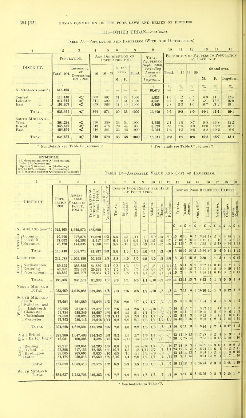 III—OTHER URBAN—continued. Table A2.—Population and Pauperism (With Age Distribution). 1 2 3 4 5 6 7 8 9 10 11 12 13 14 15 Age Distribution OF Total D t ir,m.,DTOi,r r AUi JliKIbM Proportion of Paupers to Population fopulation. Population 1901. ai Each Age. DISTRICT. Total 1901. Increasing or Decreasing —16 16—59 60 and over. Total. {Sept, 1903), excluding Lunatics and Total. —16 16—59 60 and over. 1891-1901. M. F. Vagrants. M. F. Together. N. Midland {contc I) 415,165 j-j. 10,473 °/ /o °/ /o 0/ Io •V o/i IO % °/ /o. Cen t ral Leicester East 115,418 211,579 191,307 <* < < 363 341 358 567 599 568 31 26 34 39 34 40 1000 1000 1000 1,827 4,531 5,409 1- 6 2- 1 2-8 1-2 1:9 2 3 0 5 0 8 1-0 10 3 15-1 167 14-0 16-6 21-2 12-4 16 0 191 Total 933,469 <* 364 571 29 36 1000 22,240 2-4 2-2 10 14-1 17-7 16-1 South Midland- West Bristol East 301,298 345,447 184,892 < 330 349 340 580 578 581 36 29 33 54 44 46 1000 1000 1000 6,428 8,629 2,954 2-1 2-5 1-6 1- 9 2- 3 1-3 0-7 0 9 0-6 9-8 13-0 8 8 13 8 18-2 10 2 122 16-1 9 6 Total 831,637 340 579 33 48 1000 18,011 2-2 1-9 0-8 10-8 14-7 13 1 * For Details see Table B-., column 2. For details see Table C2 , colum i 2. SYMBOLS. 2 % decrease and over > (decreasing). Under 2 % decrease and up to 5 % increase — (stationary). 6 % to 19 % increase < (increasing). 20 % increase and over <*(rapidly inci easing). Table B2—Assessable Value and Cost of Pauperism. 5 6 7 8 9 10 11 12 13 14 15 16 17 18 19 DISTRICT. N. Midland (conid. -►3 - - < j Coventry b - Koleshill ^ (Nuneaton Q Total Leicester ... h (Northampton . % I Kettering W [ Peterborough . Total North Midland Total South Midland— i Bath ^ Swindon and to J Highworth Gloucester Cheltenham , Worcester Popu- lation 1901. Total £ J j Bristol zq2<\ Barton Regis* . (Reading £ I Oxford ... ^ j Headington iLuton Total South Midland Total 415,165 70,296 17,002 28,120 115,418 211,579 Assess- able Value in Force, 1903-4. £ 1,548,572 297,078 64,298 144,395 11 o £ 11 x x CO £ 133,890 19,020 5,217 7,660 505,771 31,897 89,355 43,093 53,859 191,307 933,469 77,604 59,285 58,734 57,882 47,793 301,298 329,366 16,081 72,217 22,896 38,605 51,174 184,892 831,637 1,049,186 386,856 229,699 324,997 941,552 4,045,081 461,589 281,818 288,246 360,825 230,113 1,622,591 1,647,488 100,304 389,861 217,134 205,605 250,813 1,063,413 4,433,796 92,398 41,530 20,383 19,387 81,300 339,485 1/8 Cost of Poor Relief per Head of Population. o ■ EH 1/3 1,3 2/2 19 1/2 1/9 29,044 22,377 18,687 22,997 22,015 115,120 134,342 4,326 24,203 12,168 8,635 17,569 62,575 316,363 1/3 1/7 1/4 1/3 1/11 5/5 6/1 5/5 5/6 8/8 9/3 8/5 7/2 8/6 1/6 1/1 -/10 -/ll 2/2 2/3 1/3 1/5 1/10 1/3 1/4 1/1 7/3 1/5 1/8 yio 1/3 1/1 -/10 1/5 1/2 1 5 7/5 7/6 6/4 7/11 9/2 7/8 8/2 5/5 6/8 10/7 4/5 6/10 6/9 7/7 1/6 2/0 1/4 1/5 1/8 2/0 1/8 1/9 -/ll 1/9 4/3 -AO 1/4 1/9 1/9 3/0 5/0 3/5 4/4 4/5 1/1 -/ll -/9 -/10 1/2 -/ll CO O J= MO 1/0 1/8 -111 -/10 1/2 -/10 iA i/i 2/8 1/2 1/7 1/7 2/6 2/1 2/8 2/1 2/2 2/7 1/5 1/5 -/8 1/1 2/0 1/5 2/1 1/5 1/6 -/9 ,/I0 1/11 1/4 1/4 1/3 1/5 /10 /10 1/7 -/io 1/0 1/1 1/4 1/3 1/4 2/7 -19 1/3 1/3 -/10 -/7 -16 -/8 5/8 -/2 -/s -12 -15 -/2 -/7 1/2 -/6 -/3 -/ll -/6 -/I -/2 -/2 it -/* Cost of Poor Relief per Pauper. £ s. 15 0 7 18 17 11 1/1 1/0 -/4 -111 -18 -16 -/9 -11 -n 1/2 -/io i/i -/3 -/n -/9 9 13 10 13 3 11 5 14 9 10 2 11 12 11 7 15 5 14 12 13 8 14 10 14 0 13 14 20 6 17 18 24 12 13 18 13 9 16 12 14 7 a S & . p a oi £ s. 10 6 8 16 15 13 10 14 12 16 11 8 13 12 9 18 11 13 11 4 10 18 12 7 11 1 11 3 10 16 11 3 10 15 25 5 10 3 15 3 14 13 11 15 12 1 11 5 3 c 5 6 3 14 9 12 24 18 17 19 35 4 5 14 6 9 7 10 7 13 7 4 7 9 5 14 24 19 30 9 22 14 21 16 25 11 6 11 6 18 5 19 6 18 5 9 6 8 6 17 6 12 8 14 8 16 5 8 5 19 6 16 23 5 26 15 24 5 27 13 23 2 23 9 23 1 24 8 28 9 35 13 22 13 24 16 24 10 24 12 24 2 £ s. 2 6 1 10 2 18 2 4 1 5 0 16 2 2 0 18 1 2 1 7 3 5 1 11 2 0 1 18 2 1 2 4 2 3 18 3 10 6 1 2 6 2 1 3 3 6 13 26 0 2 7 3 o3 O J= -5 0 £ s. 0 15 0 4 0 14 0 11 1 1 0 2 0 19 0 2 0 5 0 12 0 8 0 17 0 6 1 0 1 18 0 17 0 9 3 10 1 9 0 2 0 9 0 7 0 15 0 14 CP - C OH £ s. 2 7 0 15 1 11 1 15 0 19 1 7 1 15 0 11 1 4 1 2 I 2 1 1 3 0 19 1 16 1 5 1 4 1 10 2 5 2 11 0 16 1 16 1 18 1 7 See footnote to Table C2.