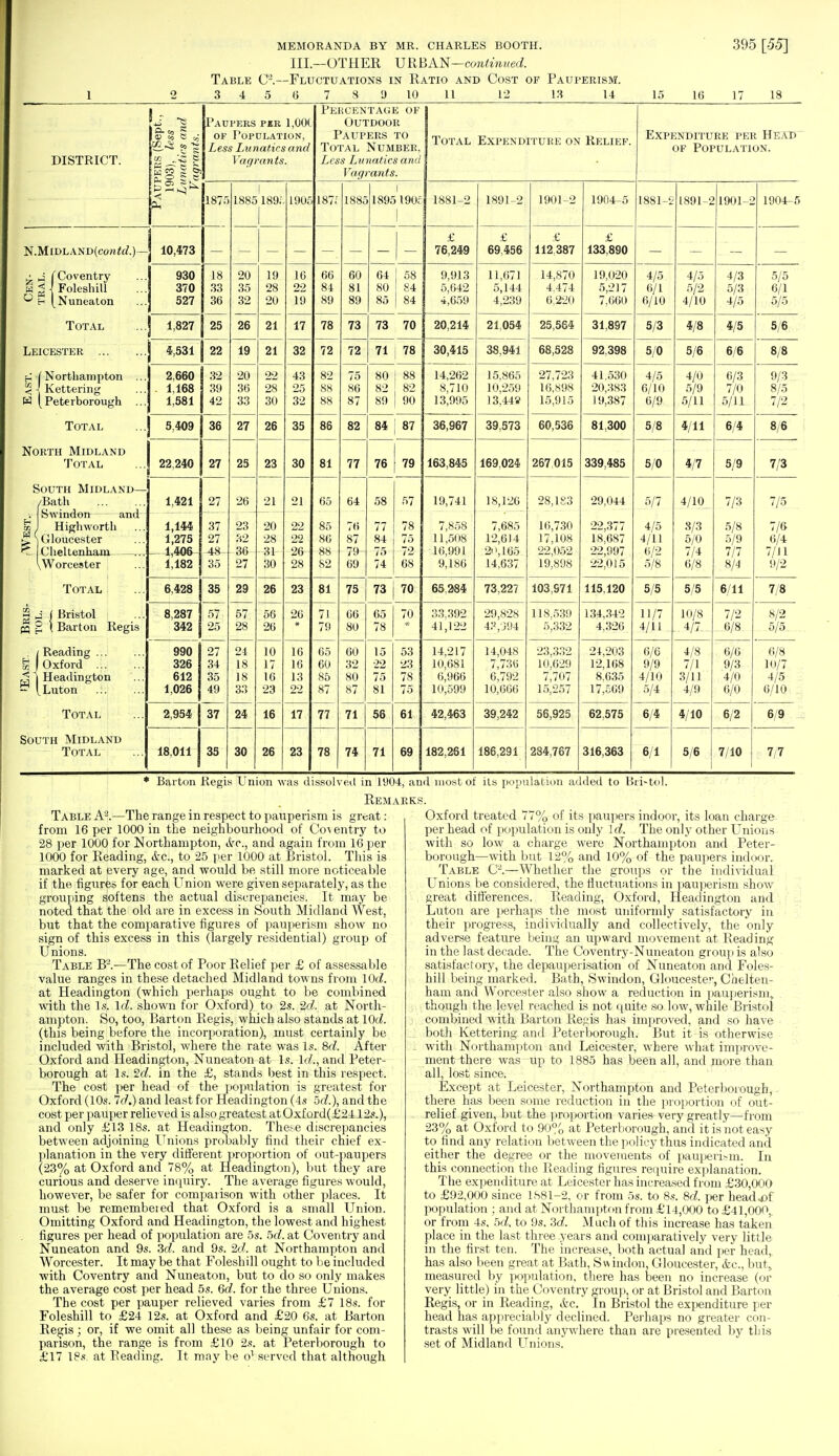 III.—OTHER URBAN—continued. Table C2.—Fluctuations in Ratio and Cost of Pauperism. 1 o 3 4 5 6 7 8 9 10 11 11 12 13 14 15 16 17 18 iLl Paupers pbr l,00t Percentage of Outdoor Paupers to Total Number, Less Lunatics and Vagrants. DISTRICT. A.UPERS (Se] 1903), lest Lunatics a Vagrants. of Population, Less Lunatics and Vac/rants. Total Expenditure on Relief. expenditure per head of Population. 1875 1885 1 189; 1905 187i 188c 1 1881-2 1891-2 1901-2 1904-5 1881-2 1891-2 1901-2 1904-5 1 .ill iWxj A IN Lf\L(Jil vU,t) 10,473 £ 76 249 £ 69,456 £ 112387 £ 133,890 h £\ FoleshiU ^ h [Nuneaton 930 370 527 18 33 36 20 35 32 19 28 20 16 22 19 66 84 89 60 81 89 64 80 85 1 58 ! 84 | 84 9 913 5,642 4,659 11,671 5,144 4,239 14,870 4.474 6,220 19,020 5,217 7,660 4/5 6/1 6/10 4/5 5/2 4/10 4/3 5/3 4/5 5/5 6/1 5/5 Total 1,827 25 26 21 17 78 73 73 70 20,214 21,054 25,564 31,897 5/3 4/8 4/5 5/6 T .E,Tr,trQrrPT? jjHiivriO i i. iv ... ... 4,531 22 19 21 32 72 72 71 7ft 30,415 38,941 68,528 92,398 5/0 5/6 6/6 8/8 '— i Northampton ... W (Peterborough ... 2,660 1,168 1,581 32 39 42 20 36 33 22 28 30 43 25 32 82 88 88 75 86 87 oo 82 89 88 82 90 14,262 8,710 13^995 15,865 10,259 13,444' 27,723 16,898 15,915 41,530 20,383 19,387 4/5 6/10 6/9 4/0 5/9 5/11 6/3 7/0 5/11 9/3 8/5 7/2 Total 5,409 36 27 26 35 86 82 84 87 Oft OCT 39,573 60,536 81,300 5/8 4/11 6/4 8/6 North Midland Total 22,240 27 23 23 30 81 77 76 79 163,845 169,024 267 015 339,485 5/0 4/7 5/9 7/3 Rhttth Mini ,\wt» /Bath 1,421 27 26 21 21 65 64 p. 7 19,741 18,126 28,183 29,044 .5/7 4/10 7/3 7/5 1 ^ wi n f\ on *i n M o3 J Highworth 5S Gloucester tjT (]l &] t £»T1 V* ft 1Y1 1 1 LC 1 I C 11 lldili ——! ^Worcester 1,144 1,275 1,406 1,182 37 27 48- oo 23 32 36 -/ 20 28 31 •so 22 22 26 Z5 85 86 88 76 87 79- py 77 84 75 74 78 75 72 68 7,858 11,508 16,991 9 J 86 7,685 12,614 2( ',165 16,730 17,108 22,052 iy,o Jo 22,377 18,687 22,997 4/5 4/11 6/2 0/8 8/3 5/0 7/4 O/O 5/8 5/9 7/7 Q IA 5/4 7/6 6/4 7/11 two 9/2 Total 6,428 35 29 26 23 81 i «j 73 70 65,284 73,227 103,971 115,120 5/5 5/5 6/11 7/8 I/O E2 i t Hristnl g g ( Barton Regis 8,287 342 57 25 57 28 56 26 26 71 79 66 80 65 78 70 33,392 41^122 29,828 43,094 118,539 5,332 134,342 4,326 11/7 4/11 10/8 4/7 7/2 . 6/8 8/2 .5/5. . / Reading £ J Oxford ... J j Headington - [Luton 990 326 612 1,026 27 34 35 49 24 18 18 33 10 17 16 23 16 16 13 22 65 60 85 87 60 32 80 87 15 22 75 81 53 23, 78 75 14,217 10,681 6,966 10,599 14,048 7,730 6,792 10,60(1 23,332 10,629 7,707 15,257 24,203 12,168 8,635 17,569 6/6 9/9 4/10 5/4 4/8 7/1 , 3/11 4/9 6/6 9/3 4/0 6/0 6/8 10/7 4/5 6/10 Total 2,954 37 24 16 17 77 71 56 61 42,463 39,242 56,925 62,575 6/4 4/10 6/2 6/9 South Midland Total 18,011 35 | 30 26 23 78 74 71 69 182,261 186,291 284,767 316,363 6/1 5/6 7/10 7/7 * Barton Regis Union was dissolved in 1904, and most of its population added to Bii>tol. Remarks. Oxford treated 77% of its paupers indoor, its loan charge Table A2.—The range in respect to pauperism is great: from 16 per 1000 in the neighbourhood of Co\ entry to 28 per 1000 for Northampton, &c, and again from 16 per 1000 for Reading, &c, to 25 per 1000 at Bristol. This is marked at every age, and would be still more noticeable if the figures for each Union were given separately, as the grouping softens the actual discrepancies. It may be noted that the old are in excess in South Midland West, but that the comparative figures of pauperism show no sign of this excess in this (largely residential) group of Unions. Table B2.—The cost of Poor Relief per £ of assessable value ranges in these detached Midland towns from lOd. at Headington (which perhaps ought to be combined with the Is. Id. shown for Oxford) to 2s. 2d. at North- ampton. So, too, Barton Regis, which also stands at 10d. (this being before the incorporation), must certainly be included with Bristol, where the rate was Is. 8d. After Oxford and Headington, Nuneaton at Is. Id., and Peter- borough at Is. 2d. in the £, stands best in this respect. The cost per head of the population is greatest for Oxford (10s. Id.) and least for Headington (4s 5d.\and the cost per pauper relieved is also greatest atOxford(£24.12s.), and only £13 18s. at Headington. These discrepancies between adjoining Unions probably find their chief ex- planation in the very different proportion of out-paupers (23% at Oxford and 78% at Headington), but they are curious and deserve inquiry. The average figures would, however, be safer for comparison with other places. It must be remembeied that Oxford is a small Union. Omitting Oxford and Headington, the lowest and highest figures per head of population are 5s. 5d. at Coventry and Nuneaton and 9s. 3c?. and 9s. 2d. at Northampton and Worcester. It may be that FoleshiU ought to be included with Coventry and Nuneaton, but to do so only makes the average cost per head 5s. 6d. for the three Unions. The cost per pauper relieved varies from £7 18s. for FoleshiU to £24 12s. at Oxford and £20 6s. at Barton Regis; or, if we omit all these as being unfair for com- parison, the range is from £10 2s. at Peterborough to £17 18s. at Reading. It may be o1 served that although per head of population is only Id. The only other Unions with so low a charge were Northampton and Peter- borough—with but 12% and 10% of the paupers indoor. Table C2.—Whether the groups or the individual Unions be considered, the fluctuations in pauperism show great differences. Reading, Oxford, Headington and Luton are perhaps the most uniformly satisfactory in their progress, individually and collectively, the only adverse feature being an upward movement at Reading in the last decade. The Coventry-Nuneaton group is also satisfactory, the depauperisation of Nuneaton and Foles- hiU being marked. Bath, Swindon, Gloucester, Chelten- ham and Worcester also show a reduction in pauperism, though the level reached is not quite so low, while Bristol combined with Barton Regis has improved, and so have both Kettering and Peterborough. But it is otherwise with Northampton and Leicester, where what improve- ment there was up to 1885 has been all, and more than all, lost since. Except at Leicester, Northampton and Peterborough, there has been some reduction in the proportion of out- relief given, but the proportion varies very greatly—from 23% at Oxford to 90% at Peterborough, and it is not easy to find any relation between the policy thus indicated and either the degree or the movements of pauperism. In this connection the Reading figures require explanation. The expenditure at Leicester has increased from £30,000 to £92,000 since 1881-2, or from 5s. to 8s. 8d. per headjjt population ; and at Northampton from £14,000 to £41,000,. or from 4s. bd. to 9s. 3d. Much of this increase has taken place in the last three years and comparatively very little in the first ten. The increase, both actual and per head, has also been great at Bath, Swindon, Gloucester, &c, but> measured by population, there has been no increase (or very little) in the Coventry group, or at Bristol and Barton Regis, or in Reading, &c. In Bristol the expenditure per head has appreciably declined. Perhaps no greater con- trasts will be found anywhere than are presented by this set of Midland Unions.