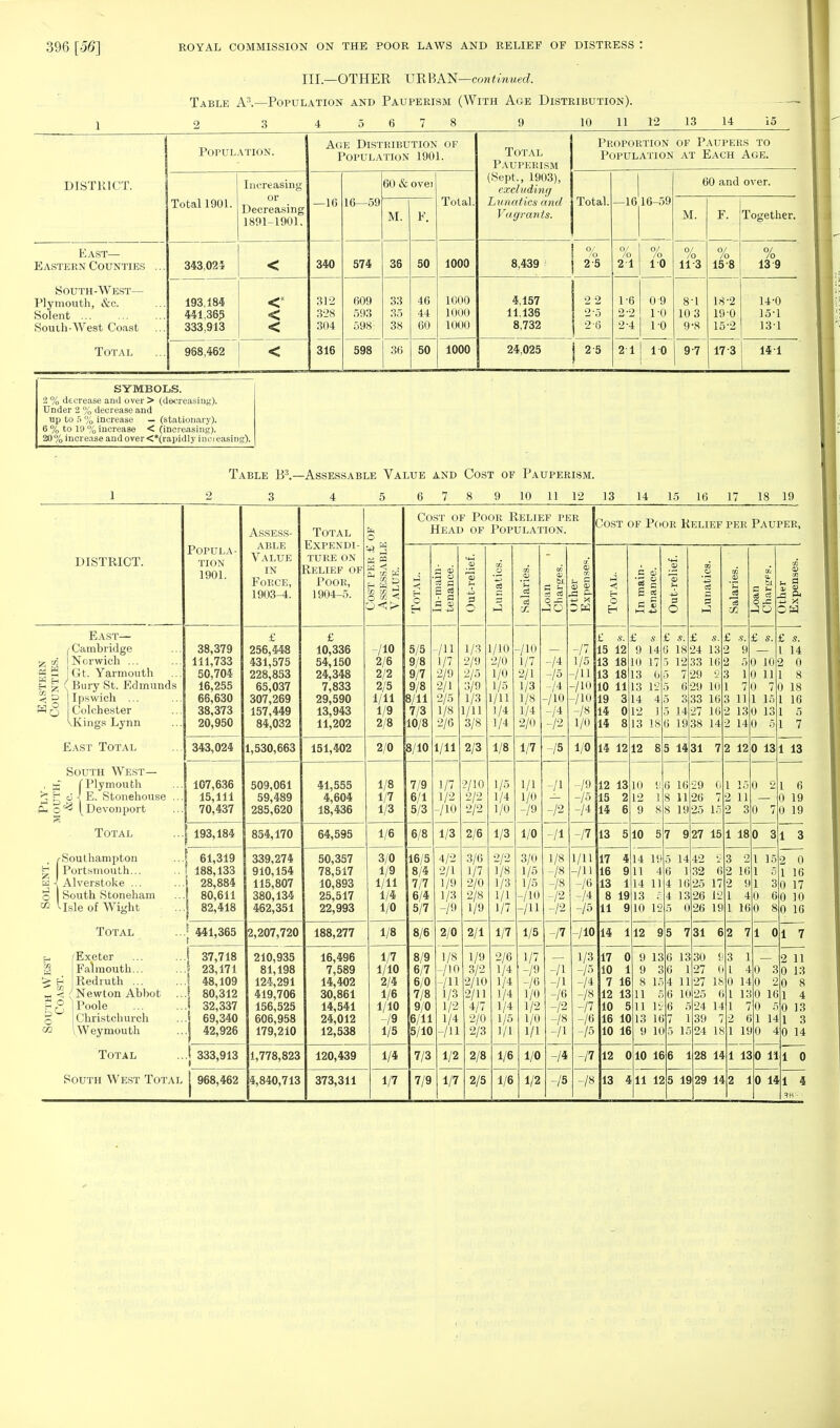 III—OTHER URBAN—con tinned. Table A3.—Population and Pauperism (With Age Distribution). 2 3 4 5 6 7 8 9 10 11 12 13 14 15 DISTRICT. Population. Age Distribution of Population 1901. Total Pauperism (Sept., 1903), excluding Lunatics and Vagrants. Proportion of Paupers to Population at Each Age. Increasing or Decreasing 1891-1901. 16 16 59 60 & ovei Total. Total. —16 16-59 60 and over. M. F. M. F. Together. East— Eastern Counties ... South-West— Plymouth, &c. Solent Souih-West Coast Total 343,024 < 340 574 36 50 1000 j 01 8,439 | 2-5 °/ 10 2 1 0/ 10 10 /o 11-3 °/ /o 15 8 18-2 190 15-2 0/ 10 13 9 193,184 441,365 333,913 < < < 312 328 304 609 593 598: 33 35 38 46 44 60 1000 1000 1000 4,157 11,136 8,732 2 2 2-5 2-6 1- 6 2- 2 2-4 0 9 1-0 10 8- 1 103 9- 8 14- 0 15- 1 131 988,462 < 316 598 36 50 1000 24,025 25 21 10 9-7 17 3 14 1 SYMBOLS. 2 % decrease and over > (decreasing). Under 2 % decrease and up to 5 % increase — (stationary). 6 % to 19 % increase < (increasing). 20% increase and over <*(rapidly ineieasing). Table B3.—Assessable Value and Cost of Pauperism. 1 2 3 4 5 6 7 8 9 10 11 12 13 14 15 16 17 18 19 DISTRICT. Popula- TION 1901. Assess- able Value in Force, 1903-1. Total Expendi- ture on Relief of Poor, 1904-5. £* O Cost of Poor Relief per Head of Population. 3ost of Poor Relief per Pauper, 4i g tf « W •< ft, ai K H W j co co *j O cn < 'JO < O Ch s i £ =« a a O go o 3 m a 'u Is cc W <D § a o ^= a V: 0 W <; H O H 1 § 3 3 O ED 03 C a hH 00 Ji W a- bt O -C JO GO O) t» n s OW East— i Cambridge £ «; Norwich ... « S JGt, Yarmouth ... | g ( Bury St. Edmunds < t> Ipswich ... Colchester \Kings Lynn East Total South West— , |5 ( Plymouth ^ g 6 \ E. Stonehouse ... ft (Devonport Total /-Southampton g Portsmouth... k < Alverstoke ... o South Stoneham 02 '-Isle of Wight 38,379 111,733 50,704 16,255 66,630 38,373 20,950 £ 256,448 431,575 228,853 65,037 307,269 157,449 84,032 £ 10,336 54,150 24,348 7,833 29,590 13,943 11,202 -/10 2/6 2/2 2/5 1/11 1/9 2/8 5/5 9/8 9/7 9/8 8/11 7/3 10/8 -/ll 1/7 2/9 2/1 2/5 1/8 2/6 1/3 2/9 2/5 3/9 1/3 1/11 3/8 1/10 2/0 1/0 1/5 1/11 1/4 1/4 -/10 1/7 2/1 1/3 1/8 1/4 2/0 -M -jo -/4 -/10 -/* -12 -/7 1/5 -/ll -/1(» -/10 -/8 1/0 £ s. 15 12 13 18 13 18 10 11 19 3 14 0 14 8 £ 9 14 10 17 13 b 13 12 14 4 12 1 13 18 £ *. 6 18 5 12 5 7 5 6 5 3 5 14 6 19 £ s. 24 13 33 16 29 2 29 10 33 16 27 16 38 14 £ .9. 2 9 2 5 3 1 1 7 3 11 2 13 2 14 £ s. 0 10 0 11 0 7 1 15 0 13 0 5 £ s. 1 14 2 0 1 8 0 18 1 16 1 5 1 7 343,024 1,530,663 151,402 2/0 8/10 1/11 2/3 1/8 1/7 -15 1/0 14 12 12 8 5 14 31 7 2 12 0 13 1 13 1 6 0 19 0 19 1 3 2 0 1 16 0 17 0 10 0 16 1 7 107,636 | 15,111 70,437 509,061 59,489 285,620 41,555 4,604 18,436 1/8 1/7 1/3 7/9 6/1 5/3 1/7 1/2 -/10 2/10 2/2 2/2 1/5 1/4 1/0 1/1 1/0 -/9 -/I -/2 -/9 -/5 -/4 12 13 15 2 14 6 10 9 12 1 9 8 6 16 8 11 8 19 29 0 26 7 25 15 1 15 2 11 2 3 0 2 0 7 193,184 854,170 64,595 1/6 6/8 1/3 2/6 1/3 1/0 -/I -/7 13 5 10 5 14 19 11 4 14 11 13 E 10 12 7 9 27 15 42 5 32 6 25 17 26 12 26 19 1 18 0 3 61,319 188,133 28,884 80,611 82,418 339,274 910,154 115,807 380,134 462,351 50,357 78,517 10,893 25,517 22,993 3/0 1/9 1/11 1/4 1/0 16/5 8/4 7/7 6/4 5/7 4/2 2/1 1/9 1/3 -19 3/6 1/7 2/0 2/8 1/9 2/2 1/8 1/3 1/1 1/7 3/0 1/5 1/5 -/10 -111 1/8 -/8 -/8 -12 -12 1/11 -/ll -/6 t/4 -/5 17 4 16 9 13 1 8 19 11 9 5 14 6 1 4 16 4 13 5 0 3 2 2 16 2 9 1 4 1 16 1 15 1 5 1 3 0 6 0 8 Total (Exeter £ Falmouth t> H Redruth ... - < (Newton Abbot .. h g 1 Poole § Christchurch & \ Weymouth Total ■ 441,365 2,207,720 188,277 1/8 8/6 2/0 1/8 -110 -/ll 1/3 1/2 1/4 -/ll 2/1 1/7 1/5 -It -/10 14 1 12 9 5 7 31 6 2 7 1 0 | 37,718 23,171 \ 48,109 f 80,312 S 32,337 \ 69,340 . 42,926 210,935 81,198 124,291 419,706 156,525 606,958 179,210 16,496 7,589 14,402 30,861 14,541 24,012 12,538 1/7 1/10 2/4 1/6 1/10 -19 1/5 8/9 6/7 6/0 7/8 9/0 6/11 5/10 1/9 3/2 2/10 2/11 4/7 2/0 2/3 2/8 2/6 1/4 1/4 1/4 1/4 1/5 1/1 1/7 -/9 -/6 1/0 1/2 1/0 1/1 -/I -/I -ye -/2 -/8 -/I 1/3 -/5 -M -/8 -/7 -/6 -/5 17 0 10 1 7 16 12 13 10 S 16 1C 10 16 12 ( 9 13 9 3 8 15 11 S 11 li 13 It 9 K 6 13 6 1 4 11 6 1C 6 £ 7 1 5 1£ 30 f 27 0 27 18 25 6 24 14 39 7 24 IS 3 1 I 4 0 14 1 13 1 7 2 £ 1 It 0 3 0 2 o ie 0 £ 1 14 0 4 2 11 0 13 0 8 1 4 0 13 1 3 0 14 1 0 1 4 1H - t 333,913 1,778,823 120,439 1/4 7/3 1/2 1/6 1/0 -/« -/7 10 it 6 1 28 14 1 12 0 11 South West Total | 968,462 J4,840,713 373,311 1/7 7/9 1/7 2/5 1/6 1/2 -/s -/8 13 4 11 12 5 1£ 29 14 2 1 0 14