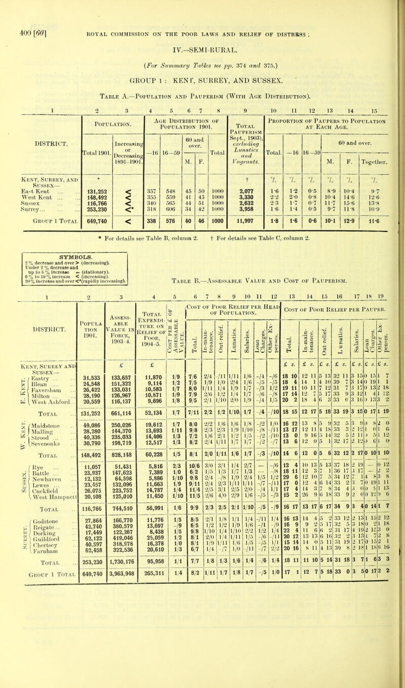 IV.—SEMI-RURAL. (For Summary Tables see pp. 374 and 375.) GROUP 1 : KEN T, SURREY, AND SUSSEX. Table A.—Population and Pauperism (With Age Distribution). 1 o 3 4 5 6 7 8 9 10 11 12 13 14 15 Population. Age Distribution of Population 1901. Total Pauperism Proportion of Paupers to Population at Each Age. DISTRICT. Total 1901. Increasing or —16 16—59 60 and over. Total. Sept., 1903), excluding Lunatics Total. — 16 16-59 60 and over. Decreasing 1891-1901. M. F. and Vagrants. M. F. Together. Kent, Surrey, and Sussex— Ea*t Kent West Kent Sussex Surrey... * 131,252 148,492 116,766 253,230 < < < <* 357 355 340 318 548 559 565 606 45 41 44 34 50 45 51 42 1000 1000 1000 1000 t 2,077 3,330 2,632 3,958 7o 1- 6 2- 2 2 3 1-6 7= 1- 2 2- 0 1-7 1-4 7o 0 5 0-8 0-7 0 5 7o 8- 9 10- 4 11- 7 9- 7 °L 10- 4 146 156 11- 8 7. 9-7 12-6 13 8 10 9 Group 1 Total 649,740 < 338 576 40 46 1000 11,997 1-8 1-6 0-6 10-1 12-9 11-6 * For details see Table B, column 2. f For details see Table C, column 2. SYMBOLS. 2 % decrease and over > (decreasing). Under 2 % decrease and up to 5 % increase — (stationary). 6 % to 19 % increase < (increasing). 20 % increase and over <*( rapidly increasing). Table B.—Assessable Value and Cost of Pauperism. 9 10 11 12 13 14 15 16 17 18 19 Cost of Poor Relief per Pauper. DISTRICT. Kent, Surrey and Sussex— Eastry ... Blean ... Faver.sham Milton ... West Ashford. Total £ (Maidstone « I Mailing ^ 1 Strood ... b; [Sevenoaks [> Total Rye Battle XI) ( Newliaven w \ U Lewes OQ Cuckfield v West Hampnett Total ' Godstone !* Reigate W Dorking - Guildford D Chertsey i Farnham Total Group 1 Totai