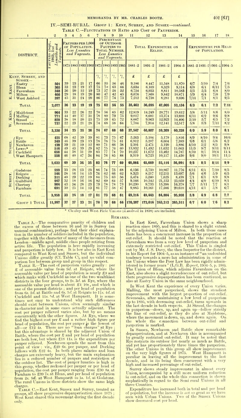 IV.—SEMI-RURAL. Group 1: Kent, Surrey, and SussEX—continued. Table C—Fluctuations in Ratio and Cost of Pauperism. 1 2 3 4 5 6 7 8 9 10 11 12 13 14 15 16 17 18 Percentage Paupers per 1,000 of Outdoor OF Population. Paupers to Total Expenditure on Expenditure per Head Less Lunatics Total Number. Relief. of Population. DISTRICT. — CO pi or d Vagrants. Less Lunatics y§« t and Vagrants. < H 1 87^ 1885 1895 1905 1875 1885 1895 1905 1881 9 loo1—A 18Q1 9 ioyi—& i om o iyui—& 1 GfLi ^ IV\J'±—Q 1881-21891-2 1 OA 1 C Kent, Surrey, and 7= 7. 7„ 7o £ £ £ £ Sussex—■ l Eastry ... 501 39 oo ao 01 ill 1 7 17 OO 55 56 46 9,186 8,447 11,548 11,870 6/7 5/10 7/4 7/6 £5 Blean 365 oo oo 23 19 17 75 7. t 70 CO Do 66 5,634 fi 100 9,114 6/0 6/1 fi/i l U| 11 7/1; M Faversham 348 oo OA 12 73 57 24 52 6 754 OyVOO o,ol 1 1 V,UOO 5/5 5/5 fi/8 8/0 M ' Milton 466 29 18 19 20 80 A 1 47 A O 412 45 6 676 / ,OUo 10 871 5/9 6/4 7 /rt 7/Q //y West Ashford ... 397 31 24 20 86 77 74 73 7,212 V ,0*/U 7/11 7/1 8/1 8/1 Q/t a jo Total 2,077 36 23 19 19 75 62 54 55 36,095 47,005 •59 131 6/3 6/1 7/2 7/11 'Maidstone 964 33 22 26 22 70 56 65 62 12,819 14,249 20,771 19,612 5/8 5/11 8/6 8/0 n Mailing 771 44 40 37 31 78 80 79 75 9,017 8,681 13,374 13,693 6/11 6/2 9/6 9/8 Strood 858 ow .18 20 25 75 09 65 *70 72 8,007 Q Qfi0. <7,yoo 1 Q QQ1 1 LyOLiO 14,406 5/10 5/7 u/o 7/9 ^Sevenoaks 737 22 oo O 1 *JI oo 74 68 58 64 7 704. 19 141 19 ^17 5/8 5/3 7/1 1 8/9 1UIAL 3,330 OR <3£> oc oc ZO 74 67 68 68 fid 99S 6/0 5/9 8/0 R/1 0/1 ' Rye 425 08 42 39 39 81 73 75 67 5 263 5,104 5,179 81fi 8/9 8/10 9/4 10/6 Battle 349 46 39 23 13 78 78 75 61 6^912 5,207 6,604 7,389 9/6 6/1 5/6 6/2 w Newhaven ... ~ 128 39 21 19 12 80 71 66 38 2,501 2,471 5,120 5,886 6/10 5/2 8/5 9/8 Lewe<* ... 516 49 43 39 29 82 75 76 60 13,832 11,492 11,632 11,663 11/5 9/7 9/11 9/11 ij Cuckfield 656 44 38 31 29 83 77 74 70 10,237 11,672 13,462 14,787 8/10 9/7 10/4 11/4 i. West Hampnett 558 46 40 47 34 84 76 85 88 9,319 9,723 10,117 11,450 9/6 9/0 10/1 11/5 Total 2,632 49 39 34 25 82 76 77 69 48,064 45,669 52,114 56,991 9/5 8/5 8/11 9/9 'Godstone 559 33 28 23 23 86 74 75 68 6,136 5,750 10,867 11,776 6/11 6/1 7/10 8/5 Reigate 546 28 16 14 15 76 62 66 62 8,323 8,217 12,255 13,697 5/6 4/6 5/9 6/5 w Dorking 311 40 29 22 19 84 75 63 56 5,474 5,240 7,625 8,438 7/1 6/1 8/9 9/8 tf ( « 1 Guildford 947 32 18 16 16 82 69 64 57 9,166 10,342 21,153 25,059 4/4 4/0 6/10 7/7 8/1 fcj Chertsey 904 43 34 28 23 79 78 78 73 10,230 9,733 15,398 16,378 7/7 5/11 8/1 , Farnham 691 30 25 14 13 81 77 58 47 9,885 10,161 17,586 20,610 4/11 4/1 5/8 6/7 Total 3,958 33 24 18 17 | 73 68 61 49,214 49,443 84,884 95,958 5/8 4/9 6/8 7/7 Group 1 Total 11,997 37 27 23 21 j 78 70 68 64 170,287 172,014 243,212 265,311 6/7 6/0 7/6 8/2 Clv.iiley and West Firle Uni jiii (d.ssolvod in 1898) are included. Remarks. Table A.—The comparative paucity of children and the excess of those between 16 and 59 in Surrey (au unusual combination), perhaps hud their chief explana- tion in the number of soldiers included in the population, together with the character of many of the incomers from London—middle aged, middle class people retiring from active life. The population is here rapidly increasing and pauperism is fairly low. It is low also in East Kent compared to West Kent and Sussex, but the individual Unions differ greatly (Cf. Table C), and no valid com- parison lies between group and group in this respect. Table B.—The cost of pauperism varies greatly : per £ of assessable value from 9d. at Reigate, where the assessable value per head of population is nearly £9, and which ranks with Cuckfield as one of the two wealthiest districts in the four groups, to 2s. 3d. at Rye, where the assessable value per head is about £4 10s , and which is one of the poorest districts ; and per head of population from 6s. 2d. at Battle and 6s. 6d. at Reigate to 1 Is. 4d.at Cuckfield and lis. *d. at West Hampnett. It is some- times not easy to understand why such differences should exist between Unions, often seemingly similar in character and in some cases actually adjacent. The cost per pauper relieved varies also, but by no means concurrently with the other figures. At Rye, where we find the highest cost per £ and a rather high figure per head of population, the cost per pauper is the lowest of al]—or £12 4s. There are no loan charges at Rye ; but this advantage is shared by the adjacent Union of Battle, where the cost per £ and per head of population are both low, but where £18 lis. is the expenditure per pauper relieved. Newhaven spends the most from this point of view : viz., £29 6s. per pauper, and Dorking follows with £22 4s. In both places salaries and loan charges are extremely heavy, but the main explanation lies in a reduced number of paupers and restriction of the outdoor list. The cost of pauper lunatics is high in this group, whether reckoned per pauper or per head of copulation, the cost per pauper ranging from £30 8s. at farnham to £39 7s. at Blean, and per head of population from 2s. 9d. at West Hampnett to Is. Id. at Godstone. The ruial Unions in these districts show the same high charges. Table C.—East Kent, Sussex and Surrey, treated as groups, all show progressive depauperisition since 1875 ; West Kent shared this movement daring the first decade only. I In East Kent, Favex-sham Union shows a sharp reaction since 1895, and this is shared to a slight extent by the adjoining Union of Milton. In both these cases there has been a concurrent increase in the proportion of out-relief. It should be noted that the reaction at Faversham was from a very low level of pauperism and extremely restricted out-relief. This Union is singled out by Mr. J. S. Davy, the then Inspector for the district, in his Report for 1904-5, as an instance of an undoubted tendency towards a more lax administration in some of the Unions where the Poor Law has been rigidly admin- istered in former years  (L.G.B. Report, 1904-5, p. 180). The Union of Blean, which adjoins Faversham on the East, also shows a slight recrudescence of out-relief, but there progressive depauperisation has been continued, as also at Eastry Union in the same neighbourhood. In West Kent the experience of every Union varies.. Mailing, the most pauperised, shows the steadiest improvement with the largest proportion of out-relief. Sevenoaks, after maintaining a low level of pauperism up to 1895, with decreasing out-relief, turns upwards in the last decade in both respects. At Strood, the changes in pauperism—down, up, and again up—follow strictly the line of out-relief, as they do also at Maidstone, where the movement is down, up, and down again. On the whole the connection between out-relief and pauperism is marked. In Sussex, Newhaven and Battle show remarkable depauperisation, and at Newhaven this is accompanied by greatly restricted out-relief. It may be noted that Rye restricts its outdoor list nearly as much as Battle,, and yet has proportionately three times the pauperism. The other Unions in this group all show improvement on the very high figures of 1875. West Hampnett ia peculiar in leaving all the improvement to the last decade, and in its being then concurrent with a very high and increased percentage of out-relief. Surrey shows steady improvement in almost every Union, accompanied by a still more uniform reduction in out-relief, and on the whole this connection is shown emphatically in regard to the Semi rural Unions in all three Counties. Expenditure has increased both in total and per head of population, but the increase is not so great as we have seen with Urban Unions. Two of the Sussex Unions show decreased cost per head.