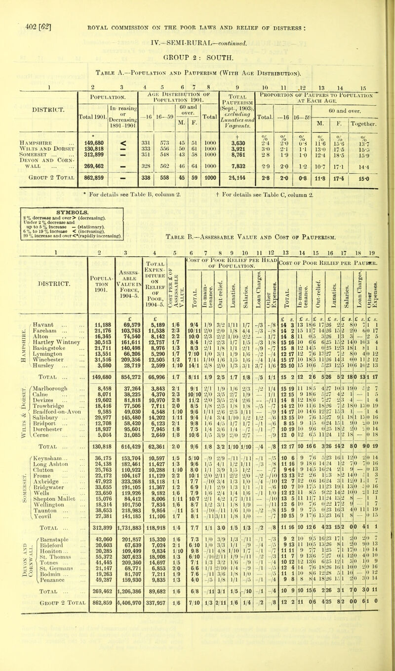 IV.-SEMI-RUKAL—continued. GROUP 2 : SOUTH. Table A.—Population and Pauperism (With Age Distribution). 2 3 4 5 6 7 8 9 10 11 .12 13 14 15 DISTRICT. Population. Ace Distribution of Population 1901. Total . Pauperism Proportion of Paupers to Population at Each Age. Total 1901. In reasing or Decreasing 1891-1901 —16 16—59 60 and over. Total (Sept., 1903), excluding Lunatics and Vagrants. Total. —16 16—59 60 and over. M. F. M. F. Together. Hampshire Wilts and Dorset Somerset Devon and Corn- wall Group 2 Total 149,680 130,818 312,899 269,462 < 331 333 351 328 573 556 548 562 45 50 43 46 51 61 58 64 1000 1000 1000 1000 t 3,630 3,921 8,761 7,832 % 2 4 3-0 28 2-9 /o 2-0 21 1-9 2 0 /o 0- 3 11 10 1- 2 % 11-6 13-0 12 4 10-7 % 15-6 17 5 18-5 17-1 o/ /o 137 15 5 159 144 862,859 338 558 45 59 1000 24,144 2-8 20 0-8 11-8 17-4 15-0 For details see Table B, column 2. t For details see Table C, column 2. SYMBOLS. 2% decrease and over> (decreasing). Under 2 % decrease and up to 5 % increase — (stationary). 6 % to 19 % increase < (increasing). 20 % increase and over <*(rapidly increasing). Table B.—Assessable Value and Cost op Pauperism. 8 9 10 11 12 13 14 15 16 17 18 19 DISTRICT. Havant Fareham ... Alton Hartley Wintney Basingstoke <j Lymington S Winchester Hnrsley Total /Marlborough Calne Devizes Trowbridge ( Bradford-on-Avon Salisbury ... Bridport Dorchester Cerne Total ... ' Keynsham... Long Ashton Clutton Frome Axbridge ... / Bridgwater N Wells Shepton Mallet Wellington Taunton ... Yeovil Total ... > A W o Oo ( Barnstaple Bideford Honiton St. Thomas Totnes ... St. Germans Bodmin Penzance Total Group 2 Total Popula- tion 1901. 11,188 21,176 16,345 30,513 21,711 13,551 31,516 3,680 149,680 8,458 8,071 19,602 18,416 9,585 29,977 12,708 18,937 5,064 130,818 36,175 24,138 25,763 22,172 47,922 33,655 23,650 15,076 18,314 38,653 27,381 312,899 42,060 20,603 20,285 55,372 41,445 21,147 19,263 49,287 Assess- able Value in Force, 1904-5. £ 69,579 103,763 74,540 161,611 140,498 66,206 209,356 28,719 854,272 37,264 38,225 81,818 77,506 49,030 145,480 58,420 95,601 31,085 614,429 153,704 182,461 110,922 104,167 323,268 191,105 119,926 84,412 101,750 218,983 141,185 Total Expen- diture on Relief of Poor, 1904-5. Cost of Poor Relief per Paueer. £ 5,189 11,538 8,142 12,757 8,976 5,290 12,505 2,599 66,996 3,843 4,370 10,970 7,711 4,548 14,202 6,123 7,945 2,649 62,361 10,597 11,427 10,288 11,129 18,118 11,367 9,182 8,006 7,834 9,864 11,106 1,731,883 269,462 862,859 201,857 67,639 109,499 307,623 209,360 68,771 81,707 159,930 1,206,386 4,406,970 118,918 15,320 7,024 9,834 18,908 14,697 6,853 7,211 9,835 89,682 337,957