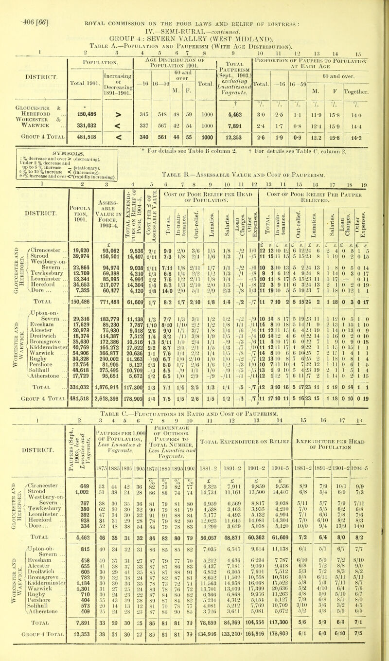 IV.—SEMI-RURAL-continued. GROUP 4 : SEVERN VALLEY (WEST MIDLAND). Table A.—Population and Pauperism (With Age Distribution). 2 3 4 5 6 7 8 9 10 11 12 13 14 I, Population. Age Distribution of Population 1901. Total Pauperism (Sept., 1903,) excluding Lunatics and V agran fs. Proportion of Paupers to Population at Each Age Total 1901. Increasing or Decreasing 1891-1901. —16 16—59 60 and over Total. Total. —16 16—59 60 and over. M. F. M. F Together. Gloucester & Hereford Worcester & Warwick 150,486 331,032 > < 345 337 548 567 48 42 59 54 1000 1000 t 4,462 7,891 7, 3-0 2 4 7= 2 5 1-7 7o 11 0-8 7c 11-9 124 7, 15-8 159 7c 14 0 14-4 Group 4 Total 481,518 < 340 561 44 55 1000 12,353 2-6 1-9 0-9 12.2 15-8 14-2 SYMBOLS. - % decrease and over > (decreasing) Under 2 % decrease and up to 5 % increase — (stationary), o % to 10 % increase < (increasing). 20% increase and over <*(rapidly increasing). For details see Table B column 2. t For details see Table C, column 2. Table B.—Assessable Value and Cost of Pauperism. 1 2 3 6 10 11 12 13 14 15 16 17 18 19 DISTRICT. Q < B €> ~ O B ps o o < PS> /Cirencester .. Stroud Westbury-on Severn .. Tewkesbury Leominster .. Hereford VDore ... Total /Upton-on - Severn .. Evesham Alcester Droitwich .. Bromsgrove .. Kidderminster Warwick Rugby Pershore Solihull \Atherstone Popula- tion, 1901. 19,620 39,974 22,864 12,709 13,341 34,653 7,325 Total Group 4 Total 150,486 29,316 17,629 20,979 18,374 35,630 40,769 54,906 34,328 12,754 48,618 17,729 331,032 481,518 Assess- able Value in Force, 1903-4. £ 93,062 150,501 94,974 69,398 85,995 217,077 60,477 ►H O £ W I Ph fi o b % ps~ < o o H w O p 2^ H B H B PS w P, m H <! x ^' °l O k to 9,536] 2/1 14,407 1/11 9,038 4,210 4,994 14,304 4,120 771,484 183,779 85,230 78,930 114,387 172,386 164,272 366,877 230,002 81,905 275,495 95,651 61,609 1,876,914 2,648,398 11,138 7,787 9,418 7,512 10,516 17,522 20,636 11,263 5,127 10,709 5,672 117,300 178,909 1/11 1/3 1/2 1/4 1/8 1/7 1/3 1/10 2/6 1/4 1/3 2/2 1/1 -/10 1/3 -/» 1/2 Cost of Poor Relief per Head of Population. 9/9 7/3 7/11 6/8 7/6 8/3 14/0 8/2 7/7 8/10 9/0 8/2 5/11 8/7 7/6 6/7 8/0 4/5 6/5 1/3 7/1 1/4 7/5 2 C S cs it P p o> 2/0 1/8 1/8 1/4 1/2 1/3 2/0 1/7 1/3 1/10 1/7 -/ll 1/0 2/5 1/4 1/0 1/7 -/9 1/0 3/0 2/4 2/11 2/2 2/11 2/10 5/1 2/10 3/1 2/2 3/7 3/8 2/4 2/1 2/2 2/10 2/6 1/1 2/9 2/5 2/6 1/5 1/6 1/7 1/2 1/8 2/0 2/9 1/8 1/2 1/2 1/8 1/9 1/1 1/5 1/4 1/0 1/6 1/0 -/» 1/3 1/5 1/8 1/3 1/1 1/3 1/4 1/5 2/3 1/4 3 y -/2 -n -/2 -/i -n -18 12 1/1 -/6 -/I -13 -n -/s -/3 -/5 -A -I* -/4 » P 1/0 -/5 -/6 -/8 -/5 -/8 1/3 Cost of Poor Belief Per Pauper Relieved. 6 12 12 11 15 10 3 9 1 10 11 12 3 11 19 -n -9 -/ll -/* -/4 -/6 -/10 -/7 -/7 1/0 -15 -/ll 11 710 2 10 14 14 8 11 12 10 14 11 4 11 12 14 8 12 13 10 7 13 1 12 1 2 a T p & 5 10 12 11 15 10 13 6 12 8 17 9 11 10 5 8 17 10 18 11 15 12 4 10 17 11 17 10 6 10 8 11 10 9 10 12 7 12 310 16 11 1710 11 0 c & s. 6 12 5 15 2 24 9 15 3 1!) 5 15 24 2 5 19 5 14 6 4 6 0 6 0 4 9 6 10 7 6 4 7 5 4 6 11 £ s. 24 6 23 8 13 24 8 23 11 23 11 21 9 23 19 ■22 14 22 7 22 1 25 7 5 2 22 12 23 19 27 2 5 17 23 11 5 16 23 15 2 4 1 19 1 8 1 14 1 17 2 1 1 18 1 18 1 16 1 9 1 15 2 15 1 18 1 11 2 1 1 1-1 1 19 1 18 p v h .a O £ s. 0 5 0 2 0 0 0 2 0 12 w £~T 1 5 0 15 5 0 14 3 0 17 0 11 0 19 1 1 0 3 0 17 0 o 1 15 0 13 0 2 0 9 0 15 1 4 0 8 0 6 1 0 1 10 0 9 0 10 0 18 1 1 1 1 1 4 0 14 0 10 1 15 1 1 0 19 Table C—Fluctuations in Ratio and Cost of Pauperism. 3 4 5 0 7 8 9 10 11 12 13 14 15 16 17 DISTRICT. B S3 < B PS PS w o H ft w pi 1 S w B < « ps o , PS PS > O * /Cirencester .. Stroud Westbury-on Severn .. Tewkesbury Leominster .. Hereford VUore Total /■Upton-oh- Severn .. Evesham Alcester Droitwich ... Bromsgrove ... Kidderminster Warwick Rugby Pershore Solihull \Atherstone ... Total Group 4 Total a, e 5°. a e- Paupers per 1,000 of Population, Less Lunatics d> Vagrants. percentage of Outdoor Paupers to Total Number, Less Lunatics and Vagrants. 1875 1885 1895 190 82 80 79 Total Expenditure on Relief. 1881-2 1891-2 1901-2 £ 9,325 13,734 6,959 4,538 5,177 12,025 4,299 56,057 7,035 5,212 6,437 6,852 8,652 11,563 13,701 6,366 5,234 4,081 3,726 79 78,859 79 134,916 £ 7,911 11,161 6,569 3,463 4,493 11,645 3,629 48,871 6,545 4,636 7,181 6,505 11,502 14,958 13,039 6,868 4,312 5,212 3,611 £ 9,859 13,500 8,817 3,935 5,132 14,081 5,038 60,362 84,369 133,210' 9,614 6 294 9,060 7,601 10,558 16,068 17,399 9,956 5,154 7,769 5,081 104,554 164,916 1901-5 £ 9.536 14,407 9,038 4,210 4,994 14,304 5,120 61,609 11,138 7 787 9,418 7,512 10,510 17,522 20,636 11,263 5,127 10,709 5,672 117,300 178,903 Expe jditure per Head of Population 1881- 8/9 6/8 5/11 7/0 7/1 7/0 10/0 7/2 6/1 6/10 6/8 5/3 5/5 5/8 5/2 4/8 7/9 3/10 5/2 5/6 6/1 1891-2 1901-2 1004-5 7/9 5/4 5/7 5/5 6/6 6/10 9/4 6/4 5/7 5/9 7/2 7/2 6/11 7/3 4/10 5/0 6/8 3/6 4/8 5/9 6/0 10/1 6/9 7/9 6/2 7/8 8/2 13/9 8/0 6)7 7/2 8/8 8/3 5/11 7/11 6/4 5/10 8/1 3/2 5/9 6/4 6/10 9/9 7/3 7/11 6/8 7/6 8/3 14/0 8/2 7/7 8/10 9/0 8/2 5/11 8/7 7/6 6/7 8/0 4/5 6/5 7/1 7/5