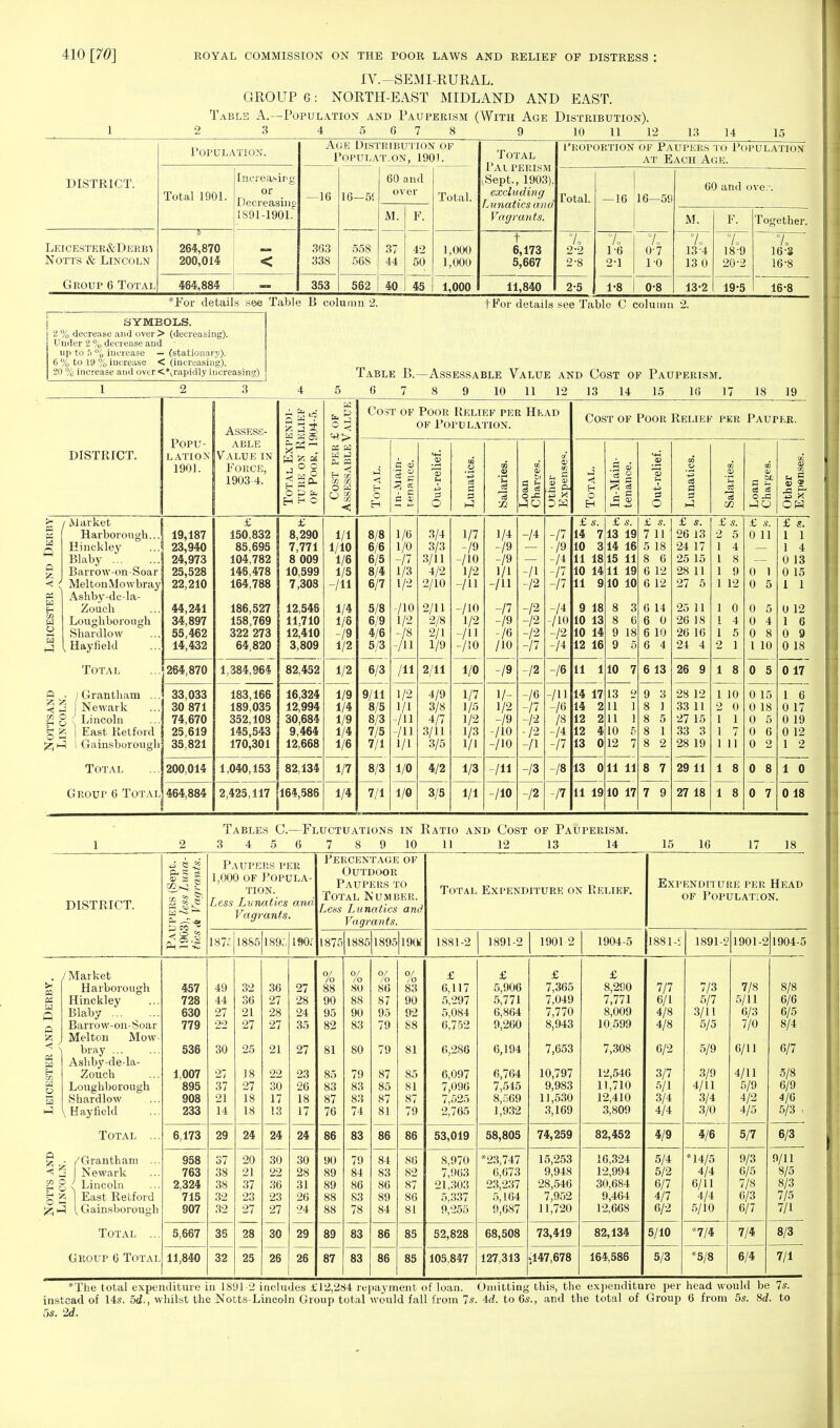 IV.-SEMI-RURAL. GROUP 6: NORTH-EAST MIDLAND AND EAST. Table A.—Population and Pauperism (With Age Distribution). 6 10 11 12 13 14 15 DISTRICT. Population. Age Distribution of Populat.on, 1901. Total Paiperism (Sept., 1903). excluding Lunatics and Vagrants. Proportion of Paupers to Population at Each Age. Total 1901. Increasing or Decreasing 1891-1901. —16 16—5! 60 and over Total. Total. — 16 16—59 60 and over. M. F. M. F. Together. Leicester&Derbt Notts & Lincoln Group 6 Total 264,870 200,014 < 363 338 558 56S 37 44 42 50 1,000 1,000 t 6,173 5,667 7. 2-2 2-8 % 1- 6 2- 1 7. 0-7 10 7. 134 13 0 7. 18-9 20-2 7o 16-3 16-8 464,884 353 562 40 45 1,000 11,840 2-5 1-8 0-8 13-2 19-5 16-8 *For details see Table B column 2. |For details see Table C column 2. . , 2 % decrease and over> (decreasing). Under 2 % decrease and up to 5 % increase — (stationary). 6 % to 19 % increase < (increasing). 20 % increase and over <*(rapidly increasing) Table B.—Assessable Value and Cost of Pauperism. 10 11 12 13 14 15 16 17 18 19 DISTRICT. Popu- lation 1901. Assess- able Value in Force, 1903-4. a pa (• << J o S Wo d ca ° o & fa H B O pa ° < fa M o Pa Cost of Poor Relief per Head of Population. bi a h o -c Cost of Poor Relief per Pauper. e3 a Hi V o hIO .2 & OH / Market Harborough... Hinckley Blaby Barrow-on-Soar Melton Mowbray Ashby-de-la- Zouch Loughborough Shardlow Hayfield a . -a A ai O Total I Grantham .. Newark Lincoln East Retford Gainsborough Total Group 6 Total 19,187 23,940 24,973 25,528 22,210 44,241 34,897 55,462 14,432 264,870 33,033 30 871 74,670 25,619 35,821 200,014 464,884 £ 150,832 85,695 104,782 146,478 164,788 186,527 158,769 322 273 64,820 1,384,964 183,166 189,035 352,108 145,543 170,301 1,040,153 2,425,117 £ 8,290 7,771 8 009 10,599 7,308 12,546 11,710 12,410 3,809 82,452 1/1 1/10 1/6 1/5 -/ll 1/4 1/6 -/9 1/2 8/8 6/6 6/5 8/4 6/7 5/8 6/9 4/6 5/3 1/2 6/3 16,324 12,994 30,684 9,464 12,668 1/9 1/4 1/9 1/4 1/6 9/11 8/5 8/3 7/5 7/1 82,134 1/7 164,586 1/4 8/3 7/1 1/6 1/0 -n 1/3 1/2 710 1/2 -/8 -/ll 3/4 3/3 3/11 4/2 2/10 2/11 2/8 2/1 1/9 /ll 2/11 1/2 1/1 -/ll -/ll 1/1 4/9 3/8 4/7 3/11 3/5 1/0 4/2 1/0 3/5 1/7 ~/9 -/10 1/2 -/ll -/io 1/2 -/ll -/io 1/4 -/» -/9 1/1 -/ll -/7 -/9 -/6 AO -A -/i -/2 -/2 -/2 -/2 -/7 -/7 •/9 -A -/7 -/7 -A -/io -/2 -A £ s. 14 7 10 3 11 18 10 14 11 9 9 18 10 13 10 14 12 16 1/0 79 1/7 1/5 1/2 1/3 1/1 V- 1/2 -/9 -/io -AO 75 11 1 7ii -/6 /8 -A -/7 14 17 14 2 12 2 12 4 13 0 1/3 1/1 /ll 73 78 13 0 -/io 12 77 11 19 £ s. 13 19 14 16 15 11 11 19 10 10 8 3 8 6 9 18 9 £ s. 7 11 5 18 8 6 6 12 6 12 6 14 6 0 6 10 6 4 10 7 6 13 L3 2 11 ] 11 1 10 5 12 7 9 3 8 1 8 5 8 1 8 2 11 11 8 7 10 17 7 9 £ s. 26 13 24 17 25 15 28 11 27 5 £ s. 2 5 1 4 1 8 1 9 1 12 1 0 1 4 1 5 2 1 1 8 28 12 33 11 27 15 33 3 28 19 29 11 1 10 2 0 1 1 1 7 1 11 1 8 27 18 1 8 £ s. 0 11 0 1 0 5 0 5 0 4 0 8 1 10 0 5 0 15 0 18 0 5 0 6 0 2 £ s. 1 1 1 4 0 13 0 15 1 1 0 12 1 6 0 9 0 18 0 17 1 6 0 17 0 19 0 12 1 2 0 8 0 7 1 0 0 18 Tables C.—Fluctuations in Ratio and Cost of Pauperism. 3 4 5 6 7 8 9 10 11 12 13 14 15 16 17 18 DISTRICT. j e * % * J5 Ph p—i -S Paupers per 1,000 of Popula- tion. Less Lunatics and Vagrants. 187E 1885 189; L90; Percentage of Outdoor Paupeks to Total Number. Less Lunatics and Vagrants. Total Expenditure on Relief. 1875 1885 1895 19Q» 1881-2 1891-2 1901 2 1904-5 Expenditure per Head of Population. 1881-; 1891-2 1901-21904-5 / Market Harborough Hinckley Blaby Barrow-on-Soar Melton Mow bray ... Ashby-de-la- Zouch Loughborough I Shardlow ^ Hay field Total .. 457 728 630 779 536 1.007 895 908 233 6,173 29 24 § • /Grantham < j Newark gg< Lincoln g 2 East Retford (2$ hI l Gainsborough Total ... Group 6 Total 5,667 11,840 28 25 24 30 26 89 86 87 83 88 £ 6,117 5,297 5,084 6,7-52 6,286 6,097 7,096 7,525 2,765 86 53,019 8,970 7,963 21,303 5,337 9,255 85 52,828 85 105,847 £ 5,906 5,771 6,864 9,260 6,194 6,764 7,515 8,569 1,932 58,805 ■23,747 6,673 23,237 5,164 9,687 68,508 127,313 £ 7,365 7,049 7,770 8,943 7,653 10,797 9,983 11,530 3,169 74,259 15,253 9,948 28,546 7,952 11,720 73,419 147,678 £ 8,290 7,771 8,009 10;599 7,308 12,546 11,710 12,410 3,809 82,452 16,324 12,994 30,684 9,464 12,668 82,134 164,586 7/7 6/1 4/8 4/8 6/2 3/7 5/1 3/4 4/4 4/9 5/4 5/2 6/7 4/7 6/2 5/10 7/3 5/7 3/11 5/5 5/9 3/9 4/11 3/4 3/0 4/6 '14/5 4/4 6/11 4/4 5/10 5/3 *7/4 *5/8 7/8 5/11 6/3 7/0 6/11 4/11 5/9 4/2 4/5 5/7 9/3 6/5 7/8 6/3 6/7 7/4 6/4 6/6 6/5 8/4 6/7 5/8 6/9 4/6 5/3 6/3 9/11 8/5 8/3 7/5 7/1 8/3 7/1 *The total expenditure in 1891-2 includes £12,284 repayment of loan. Omitting this, the expenditure per head would be 7s. instead of 14s. 5d., whilst the Notts-Lincoln Group total would fall from Is. Ad. to 6s., and the total of Group 6 from 5s. 8d. to 5s. 2d.
