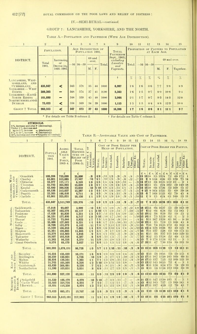 IV— SEMI-RURAL—continued. GEOUP 7 : LANCASHIRE, YORKSHIRE, AND THE NORTH. Table A.—Population and Pauperism (With Age Distribution). 1 2 3 4 5 6 7 8 9 10 11 12 13 14 15 Population. Age Distribution of Population 1901. Total Pauperism Proportion of Paupers to Population at Each Age. DISTRICT. Total Increasing or —16 16—59 60 and over. Total. (Sept., 1903), excluding Lunatics Toti). —16 16—59 60 and over. 1901. Decreasing 1891-1901. M. F. and Vagrants. M. F. Together. Lancashire, West- moreland, and Cumberland Yorkshire — West Riding y orkshire—east& North Riding ... northumberland& Durham 435,847 309,393 141,890 73,423 < < 343 348 348 358 578 574 559 569 35 37 45 34 44 41 48 39 1000 1C00 1000 1000 t 6,997 5,342 2,944 1,115 % 1-6 1- 6 2- 1 1-5 % 1-6 1-5 1-7 1-5 % 0-6 0-7 0-7 0-4 % 7- 7 8- 0 9- 3 8-8 % 9-8 10-8 145 12-5 % 8 9 9-4 120 108 Group 7 Total 960,553 < 347 573 37 43 1000 16,398 17 1-6 0 6 8 1 11 1 9 7 * For details see Table B column 2. t For details see Table C column 2. SYMBOLS. 2 % decrease and over > (decreasing). Under 2 % decrease and up to 5 % increase — (stationary). 6 % to 19 % increase < (increasing). 20 % increase and over <*(rapidly inci easing). 1 Table B.—Assessable Value and Cost of Pauperism. 4 5 6 7 8 9 10 11 12 13 14 15 16 1/ 18 19 DISTRICT. CO Q M as h! f Ormskirk Chorley ... Clitheroe Ulverston Kendal ... Cockermouth Penrith ... .Carlisle ... Total ... { Sad die worth ... Todniorden ... Penistone Wortley Thome Goole Selby Ripon ... Skiptou Hemswoi th ... Tadcaster Wetherby Great Ouseburn Total ... c Z / Beverley ... 5 a Bridlington <X 1 Malton Whitby ... Guisborough Northallerton in S < H m C & a 1931 Total ... f Sedgefield \ Castle Ward Berwick... Total ... Group 7 Total Popula TION 1901. 108,594 63,001 23,377 42,793 43,480 69,536 22,205 62,861 435,847 17,018 42,207 17,428 36,231 15,722 25,486 16,708 15,529 45,261 23,379 29,507 15,343 9,574 309,393 24,454 20,229 20,454 21,743 43,420 11,590 141,890 21,530 32,402 19,491 73,423 Assess- able Value in Force, 1903-4. £ 733,099 312,085 12S,272 264,993 289,826 312,037 146,416 325,021 Total Expendi- ture on Relief of Poor (1904-5). Cost of Poor Relief per Pauper. 2,511,749 92,047 193,578 85,820 177,490 73,044 127,002 132,079 106,053 195,665 152,402 182,458 94,334 66,179 1,678,151 960,553 135,422 140,661 139,341 105,564 306,481 109,651 937,120 146,179 224,734 114,258 485,171 5,612,191 91 8