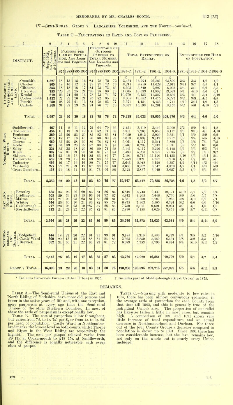 IV.—Semi-Rural. Group 7 : Lancashire, Yorkshire, and the North—continued. Table C—Fluctuations in Ratio and Cost of Pauperism. 6 9 10 11 12 13 14 15 16 17 18 Percentage of Paupers per Outdoor Tj) CO J^ «§■§ § 1,000 of Popula- Paupers to Total Expenditure on Exp tion, Less L ina- Total Number, Relief. ( &^ 3 1 tics and Vagrants. Less Lunatics and Vagrants. 1875 1885 1895 1905 1875 1885 1895 1905 . 1881-2. 1891-2. 1901-2. 1904-5. 1881- £ £ I £ £ 1,527 18 13 15 16 ■84 | 78 72 72 13,434 16,974 22,581 25,890 3/3 805 18 16 12 14 79 77 72 73 9,211 9,810 11,628 12,947 3/11 353 18 18 18 17 81 75 73 66 6,305 5,849 7,227 6,293 5/4 753 *2Q 25 25 25 21 *83 78 80 73 11,005 10,633 11,802 13,039 5/1 619 24 22 16 78 73 74 57 10,970 9,155 11,527 12,659 5/3 1,422 27 22 26 21 85 82 85 76 9,005 13,552 14,475 15,287 3/2 . 250 28 22 21 13 84 78 83 77 5,571 4,454 4,453 4,711 4/10 1,268 31 27 23 24 81 80 77 73 13,637 15,196 15,261 18,150 5/2 6,997 23 20 20 18 82 78 78 72 79,138 85,623 98,954 108,976 4/3 167 11 8 11 12 72 64 70 66 2,451 3,110 3,446 3,999 ! 2/2 454 10 13 13 12 100 82 71 63 5,311 7,267 8,652 10,117 3/0 369 25 26 23 20 85 83 83 84 5,059 4,942 5,029 5,351 6/1 615 18 17 16 16 80 80 82 83 5,619 6,887 9,747 8,717 3/2 460 35 28 28 30 86 78 82 81 5,061 4,117 5,544 5,822 6/3 675 36 33 26 28 82 80 80 75 6,507 6,298 7,913 8.331 6/8 321 35 32 18 20 86 80 74 68 5,141 4,117 5,226 6,142 6/6 307 25 31 21 26 76 81 75 84 5,488 5,266 6,087 7,085 6/8 614 23 16 13 14 82 83 86 77 7,104 6,715 1-1,120 11,455 3/10 459 23 23 19 18 83 83 So 85 2,553 3,321 4,397 5,916 4/7 466 X u 1 7 1 fi 16 8fl OYr 74 75 77 5,643 5,048 6,129 6,387 4/9 277 27 21 21 17 87 83 86 80 3,686 3 252 3 147 4,379 4/7 loo 21 18 14 15 81 tS ftfi 00 88 3 124 2^837 3,049 3 027 5/6 22 20 18 18 83 80 79 77 OZ,747 63,177 nn ooc 79,ooo od,72b tn/o 635 34 26 32 29 85 81 86 84 6,819 6,743 9,447 10,171 5/10 405 29 36 23 18 93 94 87 4,912 4,205 5,446 5,736 5/9 4/8 471 91 AO 23 23 81 85 82 81 5,381 5,360 6,907 7,265 444 25 30 30 21 86 82 85 79 6.875 7 '^H'} / , OXJO 6 505 6,324 5/2 III 1-23 28 23 10 t87 87 88 85 7 759 8,103 9,691 9 234 *3 in 3/7 212 24 23 22 22 85 82 81 86 2^830 3,158 4,029 3^851 4/9 2,944 26 28 26 22 86 86 86 84 34,576 34,872 42,025 42,581 4/9 444 18 27 26 22 91 91 93 91 3,485 3,310 5,586 6,279 4/1 309 20 13 12 12 88 81 84 86 3,595 3,859 5,469 6,454 3/8 362 34 30 21 22 83 83 81 72 6,689 5,753 5,796 6 974 6/4 1,115 25 23 19 17 86 85 87 83 13,769 12,922 16,851 19,707 4/9 16,398 23 22 20 18 83 81 80 76 190,230 196,594 237,716 257,992 4/5 DISTRICT. a w 5 w S < w « ri a ■ a w s o 2 o & 25 H Q M ■< tc b J M j Ormskirk Chorley Clitheroe Ulverston Kendal Cockermouth Penrith Carlisle Total H IB H I ° w 2 S S M PS O Saddleworth Todmorden Penistone Wortley ... Thorne ... Goole Selby ... Ripon Skipton ... Hemsworth Tadcaster \ Wetherby ' Great Ouseburn. Total 0 (Beverley SB b a Bridlington .. ^gglMalton go S | Whitby < Z Ph Guisborough .. ^ \ Northallerton Total |«Q % [Sedgefield ... | 3 z « { Castle Ward § | < g ) Berwick Total Group 7 Total of Population. 1881-2 1891-2 1901-2 1904-5 3/5 3/7 5/1 4/10 4/1 3/9 3/11 5/6 4/1 2/9 3/10 5/9 3/4 5/6 5/2 5/5 6/7 3/5 4/7 3/11 4/4 4/9 4/3 5/7 5/0 4/11 6/0 4/1 5/7 5/1 3/5 3/2 5/10 4/1 4/4 4/2 5/5 6/2 5/6 5/4 .4/2 4/0 4/10 4/6 4/1 4/1 5/9 5/5 7/1 6/1 6/3 7/10 4/11 3/10 4/2 4/8 6/4 5/2 7/9 5/5 6/9 6/0 4/6 6/11 5/11 5/2 3/5 5/11 4/7 4/11 5/5 4/9 4/1 5/5 . 6/1 5/10 4/5 4/3 5/9 5/0 4/8 4/10 6/2 4/10 7/5 6/6 7/4 9/2 5/1 . 5/1 4/4 5/9 6/4 5/7 8/4 5/8 7/1 5/10 4/3 6/8 6/0 5/10 4/0 7/2 5,4 Includes Barrow-in-Furness (Other Urban) in 187 t Includes part of Middlesbrough (Great Urban) in 1875. REMARKS. Table A.—The Semi-rural Unions of the East and 'North Riding of Yorkshire have more old persons and fewer in the active years of life and, with one exception, more pauperism at every age than the Semi-rural Unions of the other Northern Counties. In most of these the ratio of pauperism is exceptionally low. Table B.—The cost of pauperism is low throughout, but varies from Id. to Is. Id. per £, or from 4s. to 9s. 2c?. per head of population. Castle Ward in Northumber- land marks the lowest level on both counts,whilst Thorne and Ripon in the West Riding are respectively the highest. The cost per pauper relieved varies from £9 13s. at Cockermouth to £18 15s. at Saddleworth, and the difference is equally noticeable with every class of pauper. Table C.—Starting with moderate to low rates in 1875, there has been almost continuous reduction in the average ratio of pauperism for each County from that time till 1905, and this is generally true of the individual Unions also. The proportion of out relief has likewise fallen a little in most cases, but remains high. A comparison of 1881 and 1891 shows very little increase of total expenditure, and an actual decrease in Northumberland and Durham. For three out of the four County Groups a decrease compared to population is shown up to 1891. Since 1891 there has been considerable increase, but the level remains low, not only on the whole but in nearly every Union included. 429.