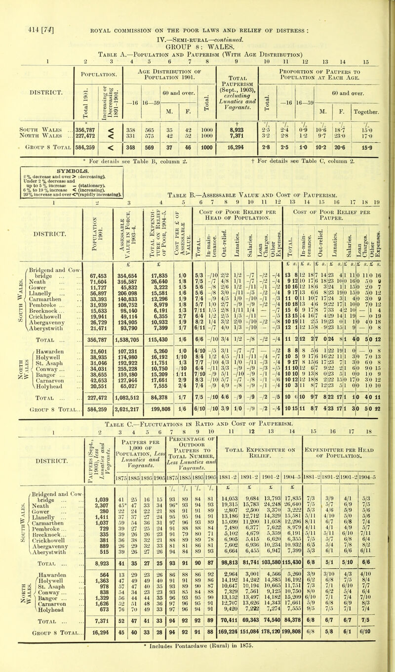 IV.—Semi-rural—continued. GROUP 8: WALES. Table A.—Population and Pauperism (With Age Distribution) 3 4 5 6 7 8 9 10 11 12 13 14 15 DISTRICT Population. Age Distribution of Population 1901. Total Pauperism (Sept., 1903), excluding Lunatics and Vagrants. Proportion of Paupers to Population at Each Age. Total 1901. Increasing or Decreasing 1891-1901. —16 16—59 60 and over. o EH 43 O H —16 16—59 60 and over. M. F. M. F. Together. South Wales ... North Wales ... Group 8 Total * 356,787 227,472 < < 358 331 348 565 575 35 42 42 52 1000 1000 t 8,923 7,371 7. 25 32 7. 2-4 2-8 7. 0- 9 1- 2 7o 106 9-7 7. 18-7 23-0 7o 15 0 17-0 584,259 < 569 37 46 1000 16,294 2-8 2-5 1-0 10-2 20-6 15-9 For details see Table B, column t For details see Table C, column 2. SYMBOLS. 2 % decrease and over > (.decreasing). Under 2 % decrease and up to 5 % increase — (stationary). 6 % to 19 % increase < (increasing). 20% increase and over<*(rapidly increasing). 1 Table B.—Assessable Value and Cost of Pauperism. 4 5 6 7 8 9 10 11 12 13 14 15 16 17 18 19 DISTRICT. o Ph o H w w — ►J o co £> 9 s & 1-1 a w o u O i« H h3 CO < ■ co W as CO < <;> Cost of Poor Relief per Head of Population. C CD i 3 § £ c3 B a> —< +3 « 73 '—. tl B S O -C ►JO Cost of Poor Relief per Paupee. cS B 03 B »-t O JS »JO OH £ £ £ «. £ s. £ £ s. £ s. £ s. £ s. /Bridgend and Cow- bridge 67,453 354,654 17,835 1/0 5/3 -/10 2/2 1/2 -P -/a -11 13 8 12 18 7 14 23 4 1 11 0 110 16 CO Neath 71,604 316,587 26,640 1/8 7/5 ~P 4/8 1/1 -P -/2 -A 9 12 10 17 6 18 •23 10 0 16 0 5 o g W iJ Gower 11,727 45,832 3,222 1/5 5/6 -JS 2/6 1/2 -III -/i -/2 10 16 12 18 6 3 24 1 1 15 0 2 0 7 < Llanelly 56,897 206,098 15,581 1/6 5/6 -18 3/0 -/H -15 -/2 A 9 17 13 6 6 8 23 19 0 15 0 5 0 12 Carmarthen 33,393 140,833 12,296 1/9 7/4 -/9 4/5 1/0 -110 -/I -/3 11 0 11 10 7 17 24 3 1 4 0 3 0 9 SB Pembroke ... 31,939 108,752 8,979 1/8 5/7 1/0 2/7 -/9 -/9 -12 -A 10 18 13 4 (i 9 22 17 1 10 0 7 0 12 E-i f= Brecknock ... 15,633 98,140 6,191 1/3 7/11 1/5 2/8 1/11 1/4 -A 15 6 9 17 8 7 33 4 2 10 1 4 O Crickhowell 19,941 49,114 6,355 2/7 6/4 1/2 2/5 1/5 -/ll -/5 1315 14 16 7 4 21) 14 1 19 0 19 zc Abergavenny 26,729 124,905 10,932 1/9 8/2 1/4 3/2 2/0 -AO -/2 -/8 -/3 1019 11 2 5 19 23 0 1 1 0 4 0 18 \ Aberystwith 21,471 93,790 7,399 1/7 6/11 -P 4/0 1/3 -AO 12 1 12 15 8 • 9 23 15 1 9 0 8 Total 356,787 1,538,705 115,430 1/6 6/6 -/io 3/4 1/2 -/8 -/2 -A 11 2 12 2 7 0 24 8 1 4 0 5 0 12 /Hawarden 21,601 107,231 5,260 1/0 4/10 -15 3/1 -P -P -/2 8 8 8 5 6 1 22 19 1 0 0 8 D A Holywell 38,935 174,980 16,192 1/10 8/4 1/2 4/5 -/ll -in -7* -A 10 5 9 17 6 16 22 11 1 3 0 7 0 13 X St. Asaph 31,046 192,922 11,751 1/3 7/7 -AO 4/3 1/0 -/ii -/3 -A 9 17 8 15 6 17 23 7 1 3 II 60 8 H P3 J ) Conway 34,031 255,228 10,750 -/10 6/4 -/ii 3/3 -/9 -/9 -/3 -Io 1110 12 6 7 9 22 2 1 6 0 9!0 15 Bangor ... 38,655 159,180 15,209 1/11 7/10 -/9 5/1 -/io -/9 -/I -A 10 10 9 13 8 0 23 5 1 0 0 10 9 Carnarvon 42,653 127,944 17,661 2/9 8/3 -/io 5/7 -P -/8 -/I -/6 10 12 12 18 8 2 22 15 0 17 0 30 12 \HoIyhead 20,551 65,027 7,555 2/4 7/4 -/9 4/9 -/s -/» -/I -A 10 3 11 8 7 12 23 5 1 0 (1 10 10 Total 227,472 1,082,512 84,378 1/7 7/5 -/io 4/6 -19 -/9 -/2 -/5 10 (i 10 9 7 8 22 17 1 1 0 40 11 Group 8 Total... 584,259 2,621,217 199,808 1/6 6/10 -AO 3/9 1/0 -/9 -12 -A 10 15 11 8 7 4 23 17 1 3 0 5 0 12 Table C—Fluctuations in Ratio and Cost of Pauperism. 1 2 3456789 10 11 12 13 14 15 16 17 18 DISTRICT. Paupees (Sept., 1903), less Lunatics and Vagrants. Paupees pee 1,000 OF Population, Less Lunatics and Vagrants. Peecentage OF Outdoor Paupees to Total Number, Less Lunatics and Vagrants. Total Expenditure on Relief. Expenditure per Head of Population. 1875 1885jl895 1905 1875 1885 1895 1905 1881-2 1891-2 1901-2 1904-5 1881-2 1891-2 1901-2 1904-5 i Bridgend and Cow- bridge Neath j Gower ^ I Llanelly I£ ; Carmarthen H Pembroke ... § Brecknock so Crickhowell Abergavenny \ Aberystwith 1,039 2,307 280 1,411 1,037 729 335 381 889 515 41 45* 22 37 59 39 39 36 26 39 25 47 24 37 54 27 26 38 29 26- 16 33 22 27 36 25 26 32 32 27 15 34 21 24 31 24 23 21 33 26 7c 93 96* 88 95 97 91 91 88 81 94 7o 89 93 91 95 96 88 79 89 81 84 7o 84 94 91 94 93 88 80 89 86 89 7o 81 93 89 91 89 84 71 78 81 93 £ 14,053 19,315 2,807 13,186 15,699 7,480 5,102 6,905 7,602 6,664 £ 9,684 15,783 2,500 12,712 11,200 6,377 4,679 5,415 6,936 6,455 £ 13,793 24,248 3,370 14,329 11,058 7,622 5,359 6,620 10,234 6,947 £ 17,835 26,640 3,222 15'581 12,296 8,979 6,191 6,355 10.932 7,399 7/3 7/5 5/3 5/11 8/11 4/11 5/11 7/5 6/5 5/3 3/9 , 5/7 4/6 4/10 6/7 4/1 5/11 5/7 5/4 6/1 4/1 6/9 5/9 5/0 6/8 4/9 6/10 6/8 7/8 6/6 5/3 7/5 5/6 5/6 7A 5/7 7/11 6/4 8/2 6/11 Totat 8,923 41 35 27 25 93 91 90 87 98,813 81,741 103,580 115,430 6/8 5/1 5/10 6/6 Hawarden I Holywell a g St. Asaph M J ) Conway jS > I Bangor ^ Carnarvon \ Holyhead 564 1,363 978 838 1,329 1,626 673 13 47 57 54 56 52 76 29 49 47 34 44 51 70 23 49 40 23 44 48 49 26 40 35 23 35 36 33 86 91 93 93 96 97 97 88 91 89 85 93 96 96 86 89 90 84 95 95 94 92 86 87 88 90 91 91 2,964 14,192 10,647 7,329 13,152 12,707 9,420 3,001 14,242 10,194 7,561 13,497 13,626 7,222 4,566 14,385 10,665 9,125 14,182 14,343 7,274 5,260 16,192 11,751 10,750 15,209 17,661 7,555 3/9 6/2 7/3 8/0 6/10 5/9 9/5 3/10 6/8 7/1 6/2 7/1 6/8 7/5 4/3 7/5 6/10 5/4 7A 6/9 7/1 4/10 8/4 7/7 6/4 7/10 8/3 7/4 Total 7,371 52 47 41 33 94 92 92 89 70,411 69,343 74,540 84,378 6/8 6/7 6/7 7/5 Group 8 Total... 16,294 45 40 33 28 94 92 91 88 169,224 151,084' 178,120 199,808 6/8 5/8 6/1 6/10 * Includes Pontardawe (Rural) in 1875.
