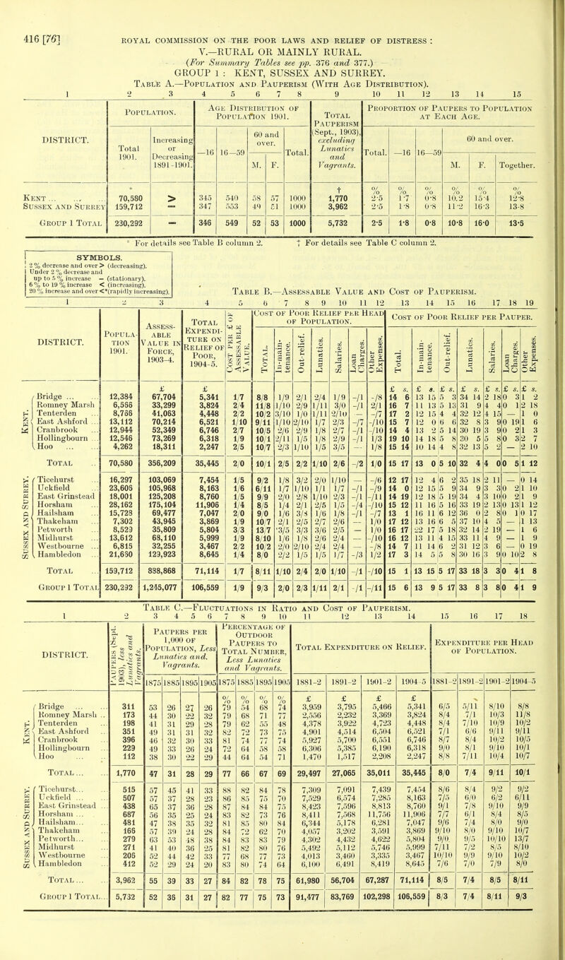 V.—RURAL OR MAINLY RURAL. (For Summary Tables see pp. 376 and 377.) GROUP 1 : KENT, SUSSEX AND SURREY. Table A.—Population and Pauperism (With Age Distribution). 1 9 3 4 5 6 7 8 9 10 11 12 13 14 15 Population. Age Distribution of Population 1901. Total Pauperism Proportion of Paupers to Population at Each Age. DISTRICT. Total Increasing or —16 16-59 60 and over. Total. (Sept., 1903), excluding Lunatics Total. —16 16—59 60 and over. 1901. Decreasing 1891-1901. M. F. and Vagrants. M. F. Together. Kent Sussex and Surrey 70,580 159,712 > 345 347 540 553 58 49 57 51 1000 1000 t 1,770 3,962 /o 2 5 2-5 /o. 1-7 1-8 6/ /o 0-8 0-8 /o 10.2 11-2 % 15- 4 16- 3 °L to 12- 8 13- 8 Group 1 Total 230,292 346 549 52 53 1000 5,732 2-5 1-8 0-8 10-8 16-0 13-5 * For details see Table B column 2. T For details see Table C column 2. SYMBOLS. 2 % decrease and over > (decreasing). Under 2 % decrease and up to 5 % increase — (stationary). 6 % to 19 % increase < (increasing). 20 % increase and over <*(rapidly increasing). 1 Table B.- 5 6 -Assessable Value and Cost of Pauperism. 7 8 9 10 11 12 13 14 15 16 17 18 19 DISTRICT. Bridge Romney Marsh Tenterden East Ashford .. Cranbrook Hollingbourn .. Hoo Total Ticehurst Uckheld East Grinstead Horsham Hailsham Thakehain Petworth Midhurst Westbourne ... Hambledon Total Popula tion 1901. 12,384 6,585 8,756 13,112 12,944 12,546 4,262 70,580 16,297 23,608 18,001 28,162 15,728 7,302 8,529 13,612 6,815 21,630 159,712 Assess- able Value i Force, 1903-4. Total Expendi- ture on Relief of Poor, 1904-5 £ 67,704 33,299 41,063 70,214 52,349 73,269 18,311 356,209 £ 5,341 3,824 4,448 6,521 6,746 6,318 2,247 35,445 Group 1 Total 230,292 103,069 105,968 125,208 175,104 69,477 43,945 35,809 68,110 32,255 123,923 838,868 1,245,077 7,454 8,163 8,760 11,906 7,047 3,869 5,804 5,999 3,467 8,645 71,114 106,559 U3 Tfi CO o =3 1/7 2/4 2/2 1/10 2/7 1/9 2/5 Cost of Poor Relief per Head of Population. Eh O Eh 8/8 11/8 10/2 9/11 10/5 10/1 10/7 2/0 10/1 1/5 1/6 1/5 1/4 2/0 1/9 3/3 1/9 2/2 1/4 9/2 6/11 9/9 8/5 9/0 10/7 13/7 8/10 10/2 8/0 1/7 1/9 8/11 9/3 1/9 /10 3/10 1/10 2/6 2/11 2/3 2/5 1/8 1/7 2/0 1/4 1/6 2/1 3/5 1/6 2/0 2/2 1/10 2/0 2/1 2/9 1/0 2/10 2/9 1/5 1/10 2/2 2/4 1/11 1/11 1/7 1/8 1/8 1/5 1/10 2/0 1/1 1/10 2/5 1/6 2/7 3/6 2/6 2/4 1/5 2/0 1/11 1/9 3/0 2/10 2/3 2/7 2/9 3/5 2/6 1/10 1/7 2/3 1/5 1/8 2/6 2/5 2/4 2/4 1/7 1/10 2/1 O -S -hQ -/2 -13 -/I ■/I Js p- -/8 2/1 -/7 -/10 -/io 1/3 1/8 1,0 -/6 -/» -/H -/10 -p 1/0 1/0 -/10 -/8 1/2 /10 11 Cost of Poor Relief per Pauper. 19 10 15 14 15 17 12 17 14 0 14 19 15 12 13 1 17 12 16 17 16 12 14 7 17 3 15 1 15 6 2 n ' a I—I +3 £ 8. £ 13 15 5 11 13 5 12 15 4 12 0 6 13 2 5 14 18 5 10 14 4 13 0 5 10 12 4 12 15 12 18 11 16 16 11 13 16 ■22 17 13 11 11 14 6 2 5 9 5 19 5 16 6 12 6 5 14 13 15 5 17 13 9 5 17 2 - £ s. 34 14 31 9 32 12 32 8 30 19 30 5 32 13 32 4 35 18 34 9 34 4 33 19 36 0 37 10 32 14 33 11 31 12 30 16 33 18 33 8 £ s. 2 18 4 4 4 15 3 9 3 9 5 8 5 2 4 0 3 3 3 8 OQ V 02 £ Oh G&3 £ s. 0 3 0 1 0 19 0 2 0 3 0 5 0 13 0 1 0 10 0 4 0 4 Table O.—Fluctuations in Ratio and Cost of Paupee 3 4 5 6 7 8 9 10 11 12 13 1 12 0 14 1 10 1 9 1 12 0 17 1 13 1 6 1 9 0 19 2 8 1 8 1 9 14 15 16 17 18 DISTRICT. (Bridge Romney Marsh Tenterden East Ashford Cranbrook Hollingbourn *\Hoo Total ... Ticehurst... Uckfield ... East Grinstead Horsham ... Hailsham... Thakeham Petworth... Midhurst Westbourne Hambledon Total ... Group 1 Total Paupers per -n g 1,000 of ^ go- 8 ^ Population, Less] Lunatics and. Vagrants. 311 173 198 351 396 229 112 1,770 515 507 438 687 481 166 279 271 208 412 1875 1885 1895 1905 47 3,962 5,732 55 52 31 39 35 28 33 31 Percentage of Outdoor Paupers to Total Number, Less Lunatics and Vagrants. 1875 1885 1895 1905 29 77 33 88 23 86 28 87 24 83 32 81 28 84 38 84 25 81 33 77 20 83 66 67 78 75 69 Total Expenditure on Relief. Expenditure per Head of Population. 1881-2 £ 3,959 2,556 4,378 4,901 5,927 6,306 1,470 29,497 7,309 7,529 8,423 8,411 6,344 4,057 4,302 5,492 4,013 6,100 1891-2 £ 3,795 2,232 3,922 4,514 5,700 5,385 1,517 27,065 7,091 6,574 7,596 7,568 5,178 3,202 4,432 5,112 3,460 6,491 61,980 56,704 91,477 83,769 1901-2 £ 5,466 3,369 4,723 6,504 6,551 6,190 2,208 35,011 7,439 7,285 8,813 11,756 6,281 3,591 4,622 5,746 3,335 8,419 1904-5 1881-2 1891-2 1901-2 1904-5 £ 5,341 3,824 4,448 6,521 6,746 6,318 2,247 6/5 8/4 8/4 7/1 8/7 9/0 8/8 5/11 7/1 7/10 6/6 8/4 8/1 7/11 35,445 8/0 7,454 8,163 8,760 11,906 7,047 3,869 5,804 5,999 3,467 8,645 8/6 7/5 9/1 7/7 9/6 9/10 9/0 7/11 10/10 7/6 67,287 71,114 8/5 102,298 106,559 8/3 7/4 8/4 6/0 7/8 6/1 7/4 8/0 9/5 7/2 9/9 7/0 7/4 8/5 8/10 10/3 10/9 9/11 10/2 9/10 10/4 9/11 9/2 6/2 9/10 8/4 8/0 9/10 10/10 8/5 9/10 7/9 8/8 U/8 10/2 9/11 10/5 10/1 10/7 10/1 7/4 8/11 9/2 6/11 9/9 8/5 9/0 10/7 13/7 8/10 10/2 8/0 8/11 9/3