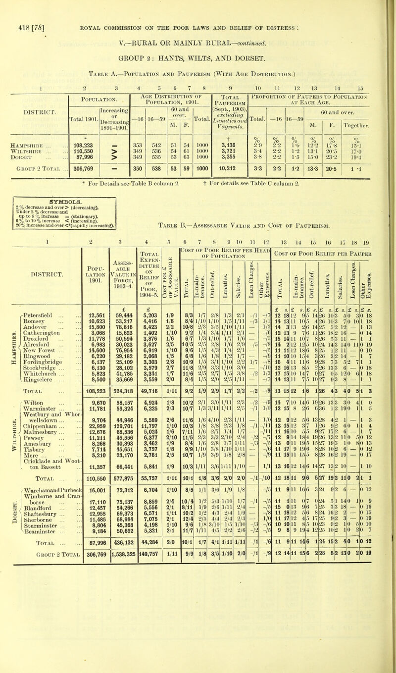 V.—RURAL OR MAINLY RURAL—continued. GROUP 2 : HANTS, WILTS, AND DORSET. Table A.—Population and Pauperism (With Age Distribution.) 3 10 12 13 14 15 DISTRICT. Population. Age Distribution of Population, i901. Total Pauperism (Sept., 1903), excluding Lunatics and Vagrants. Proportion of Paupers to Population at Each Age. Total 1901. Increasing or Decreasing 1891-1901. —16 16—59 60 and over. Total. Total. —16 16—59 60 and over. M. F. M. F. Together. Hampshire Wiltshire Dorset Group 2 Total ... 108,223 110,550 87,996 > > 353 349 349 542 536 535 51 54 53 54 61 63 1000 1000 1000 t 3,136 3,721 3,355 <V 10 2- 9 3- 4 3-8 °/ la 2-2 2-2 2-2 /o 1-0 1-2 1-5 °/ /o 12-2 131 15 0 /o 17-8 20-5 23 2 °/ /o 15-1 17-0 19-4 306,769 350 538 53 59 1000 10,212 3-3 2-2 1-2 13-3 20-5 1 -1 * For Details see Table B column 2. t For details see Table C column 2. SYMBOLS. 2 % decrease and over > (decreasing). Under 2 % decrease and up to 5 % increase — (stationary). 6 % to 19 % increase < (increasing). 20% increase and over <*(rapidly increasing). Table B.—Assessable Value and Cost of Pauperism. 9 10 11 12 13 14 15 16 17 18 19 DISTRICT. Popu- lation 1901. Assess- able Value in Force, 1903-^ 53 ( X c P 'Petersfield Romsey Andover Catherington Droxford Alresford New Forest Ringwood Fordingbridge StockViridge Whitchurch v Kingsclere Total Wilton Warminster Westbury and Whor wellsdown ... Chippenham Malmesbury Pewsey Amesbury Tisbury Mere Cricklade and Woot ton Bassett Total WarehamandPurbeck Wimborne and Cran borne Blandford Shaftesbury Sherborne Sturminster ^ Beaminster Total Group 2 Total 12,561 10,623 15,800 3,068 11,778 6,983 14,600 6,220 6,137 6,130 5,823 8,500 108,223 9,670 11,781 9,704 22,959 12,676 11,211 8,268 7,714 3,210 11,357 110,550 16,001 17,110 12,457 12,955 11,483 8,804 9,184 87,996 £ 59,444 53,217 78,616 15,623 50,594 30,023 76,954 29,182 25,109 28,102 41,785 35,669 Total Expen- diture on Relief of Poor, 1904-5. ►J « « < m k • Cu rJl W W 03 O O f 524,318 58,157 55,324 44,946 129,701 68,336 45,556 40,393 45,651 23,170 66,441 £ 5,203 4,416 8,423 1,402 3,876 3,627 6,919 2,068 3,303 3,579 3,341 3,559 49,716 577,875 72,312 75,137 54,266 69,373 68,984 45,368 50,692 436,132 306,769 1,538,325 4,924 6,225 5,589 11,797 5,024 6,377 3,462 3,757 2,761 5,841 55,757 6,704 8,859 5,556 6,571 7,075 4,198 5,321 Cost of Poor Relief per Head of Population 1/9 1/8 2/2 1/10 1/6 2/5 1/10 1/5 2/8 2/7 1/7 2/0 1/11 1/8 2/3 2/6 1/10 1/6 2/10 1/9 1/8 2/5 1/9 1/11 1/10 2/4 2/1 1/11 2/1 1/10 2/1 44,284 2/0 149,757 1/11 8/3 8/4 10/8 9/2 6/7 10/5 9/6 6/8 10/9 11/8 11/6 8/4 9/2 10/2 10/7 11/6 10/3 7/11 11/5 8/4 9/9 10/7 10/3 10/1 8/5 10/4 8/11 10/2 12/4 9/6 11/7 10/1 9/9 1/7 1/10 2/3 1/4 1/3 2/5 1/5 1/6 1/5 2/9 2/5 1/5 1/9 2/1 1/3 1/6 1/8 1/6 2/3 1/6 1/10 1/9 1/11 1/8 1/1 1/S 1/9 1/2 2/5 1/8 1/H 1/7 1/8 2/8 1/10 3/5 3/4 1/10 2/8 4/3 1/8 3/1 3/3 2/7 2/0 2/9 3/0 3/11 4/10 3/8 2/7 3/3 2/8 3/8 3/9 3/6 3/6 3/6 5/3 2/6 4/3 4/4 3/10 4/5 4/1 3/5 1/3 1/5 1/10 1/H 1/7 1/6 1/4 1/2 1/10 1/10 1/5 2/5 1/7 1/11 1/11 2/3 2/3 1/4 2/10 1/7 1/10 1/8 1/H 2/0 1/9 1/10 1/H 2/4 2/4 •1/5 2/2 1/11 1/10 2/1 1/H 1/11 2/1 1/6 2/9 2/1 1/7 2/2 3/0 3/8 1/11 2/2 2/3 2/5 1/11 1/8 1/7 2/4 1/11 1/U 1/10 2/0 1/8 1/7 2/4 1/9 2/3 1/10 2/6 1/11 2/0 -75 V7 -/2 /2 -/I -13 -/I -/I -/I u P 3 J? 3 X -/7 1/1 1/3 -/6 -15 -IS -15 -/9 -/8 -/10 1/3 -/7 9 -/9 1/0 1/0 -/H -/ll -/7 -15 -16 -/9 1/1 /io -15 -/5 -15 -/8 1/0 -16 -IB /6 -/8 Cost of Poor Relief per Pauper O H £ s. 12 18 14 13 14 3 12 13 15 14 14 2 11 11 11 10 16 4 12 16 17 15 14 13 13 15 14 7 12 15 12 9 13 15 11 16 12 9 13 0 11 17 11 15 13 16 12 18 11 9 11 1 15 0 11 18 11 17 10 10 9 8 11 9 12 14 q 5 12 1 6 126 43 40 51 3 10 14 8 2 12 I 12 3 10 5 14 18 11 19 9 19 11 15 12 14 11 9 11 16 11 0 13 9 12 5 12 4 11 8 9 19 6 19 6 6 11 14 11 15 5 10 6 2 0 1 28 26 27 17 26 13 27 19 28 10 28 16 6 14 27 13 2 10 — 6 527 192 110 2 28 8 0 11 0 6 6 324 92 6 — 0 12 6 124 15 2 40 10 12 2 13 0 1 0 2 0 9 0 16 0 15 0 19 0 10 0 7 0 19