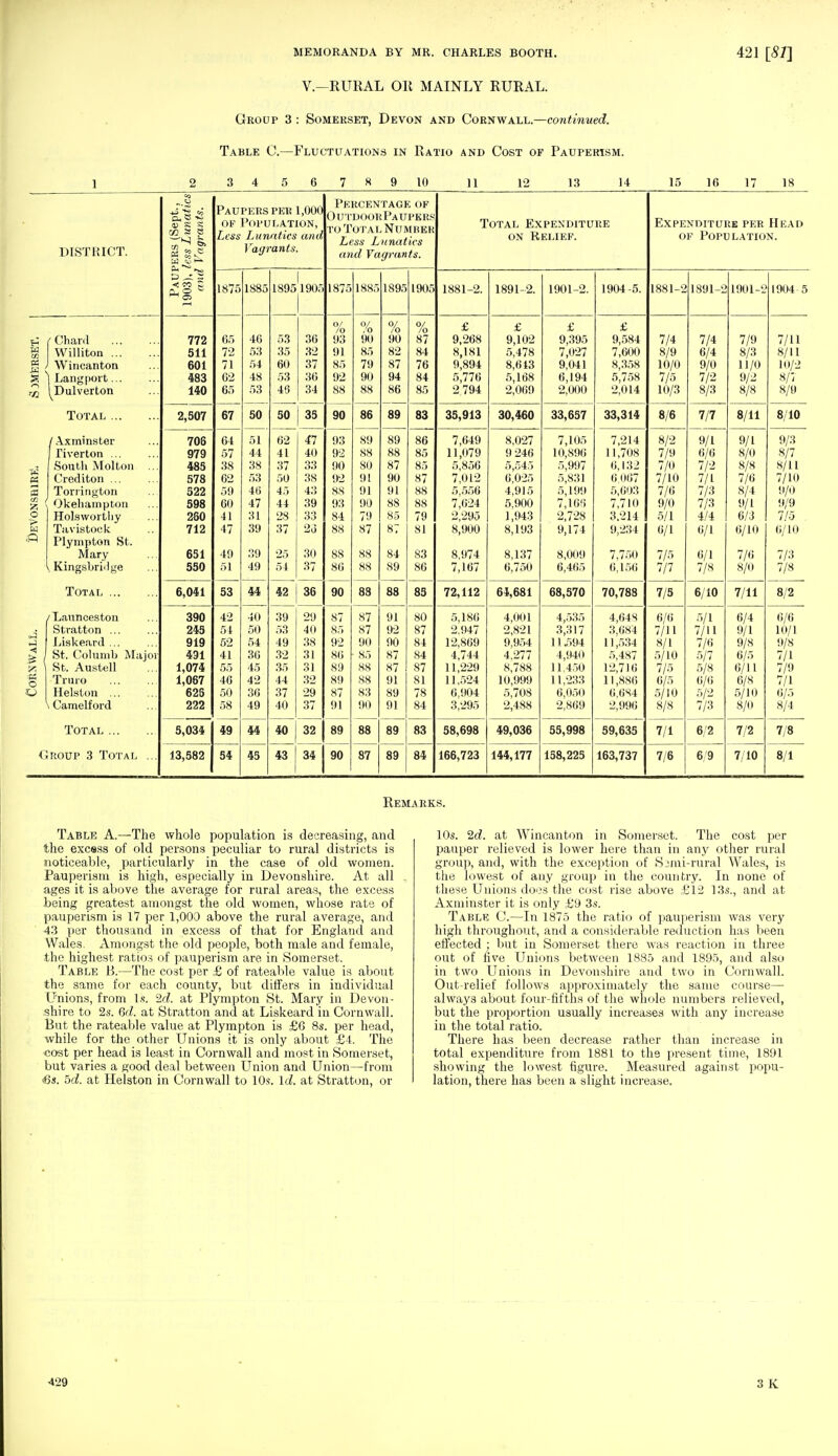 V.—RURAL OR MAINLY RURAL. Group 3 : Somerset, Devon and Cornwall.—continued. Table C.—Fluctuations in Ratio and Cost of Pauperism. 1 2 3 4 5 6 7 8 9 10 11 12 13 14 15 16 17 18 DISTRICT Paupers (Sept., 1903), less Lunatics and Vagrants. Paupers per 1,000 of Population, Less Lunatics and Vagrants. Percentage of Outdoor Paupers to Total Number Less Lunatics and Vagrants. ! Total Expenditure i on Relief. Expenditure per Head of Population. 1875 1885 1895 1905 1875 1885 1895 1905 1881-2. 1891-2. 1901-2. 1904-5. 1881-2 1891-2 1901-2 1904-5 W w K , m ' Chard Williton Wincanton : Lang port... (Dulverton 772 511 601 483 140 65 72 71 02 65 46 53 54 48 53 53 35 60 53 46 36 32 37 36 34 7o 93 91 85 92 88 0/ /o 90 85 79 90 88 % 90 82 87 94 86 °/ /o 87 84 76 84 85 £ 9,268 8,181 9,894 5,776 2.794 £ 9,102 5,478 8,613 5,168 2,069 £ 9,395 7,027 9,041 6,194 2,000 £ 9,584 7,600 8,358 5,758 2,014 7/4 8/9 10/0 7/5 10/3 7/4 6/4 9/0 7/2 8/3 7/9 8/3 11/0 9/2 8/8 7/11 8/11 10/2 8/7 8/9 Total 2,507 67 50 50 35 90 86 89 83 35,913 30,460 33,637 33,314 8/6 7/7 8/11 8/10 2 2 O > ! /Axminster Tiverton ... South Molton ... Crediton ... Torrington Okehamptoii Holswortliy Tavistock Plympton St. Mary \ Kingshridge 706 979 485 578 522 598 260 712 651 550 64 57 38 62 59 60 41 47 49 51 51 44 38 53 46 47 31 39 39 49 62 41 37 50 45 44 28 37 25 54 47 40 33 38 43 39 33 26 30 37 93 92 90 92 88 93 84 88 88 86 89 88 80 91 91 90 79 87 88 88 89 88 87 90 91 88 85 87 84 89 86 85 85 87 88 88 79 81 83 86 7,649 11,079 5,856 7,012 5,556 7,624 2,295 8,900 8,974 7,167 8,027 9 246 5,545 6,025 4,915 5,900 1,943 8,193 8,137 6,750 7,105 10,896 5,997 5,831 5,199 7,166 2,728 9,174 8,009 6,465 7,214 11,708 6,132 6,067 5,603 7,710 3.214 9,234 7,750 6,150 8/2 7/9 7/0 7/10 7/6 9/0 5/1 0/1 7/5 7/7 9/1 6/6 7/2 7/1 7/3 7/3 4/4 0/1 0/1 7/8 9/1 8/0 8/8 7/6 8/4 9/1 6/3 6/10 7/6 8/0 9/3 8/7 8/11 7/10 9/0 9/9 7/5 . 6/10 7/3 7/8 Total 6,041 53 44 42 36 90 83 88 83 72,112 64,681 68,570 70,788 7/5 6/10 7/11 8/2 »4 .-) ■x M w o u /Lannceston Stratton ... Liskeard ... St. Columb Major St. Austell Truro Helston v Camelford 390 243 919 431 1,074 1,067 625 222 42 54 52 41 55 46 50 58 40 50 54 36 45 42 36 49 39 53 49 32 35 44 37 40 29 41) 38 31 31 32 29 37 87 85 92 86 89 89 87 91 87 87 90 85 88 88 83 90 91 92 90 87 87 91 89 91 80 87 84 84 S7 81 78 84 5,186 2,947 12,869 4,744 11,229 11,524 6,904 3,295 4,001 2,821 9,954 4,277 8,788 10,999 5,708 2,488 4,535 3,317 11,594 4,940 11,450 11,233 6,050 2,869 4,648 3,084 11,534 5,487 12,710 11,886 6,684 2,996 6/6 7/11 8/1 5/10 7/5 6/5 5/10 8/8 5/1 7/11 7/6 5/7 5/8 6/0 5/2 7/3 6/4 9/1 9/8 6/5 6/11 6/8 5/10 8/0 6/6 10/1 9/8 7/1 7/9 7/1 6/5 8/4 Total 5,034 49 44 40 32 89 88 89 83 58,698 49,036 55,998 59,635 7/1 6/2 7/2 7/8 Group 3 Total ... 13,582 54 45 43 34 90 87 89 84 166,723 144,177 158,225 163,737 7/6 6/9 7/10 8/1 Remarks. Table A.—The whole population is decreasing, and the excess of old persons peculiar to rural districts is noticeable, particularly in the case of old women. Pauperism is high, especially in Devonshire. At all ages it is above the average for rural areas, the excess being greatest amongst the old women, whose rate of pauperism is 17 per 1,000 above the rural average, and 43 per thousand in excess of that for England and Wales. Amongst the old people, both male and female, the highest ratios of pauperism are in Somerset. Table P>.—The cost per £ of rateable value is about the same for each county, but differs in individual LT'nions, from l.s. 2r£. at Plympton St. Mary in Devon- shire to 2s. 6d. at Stratton and at Liskeard in Cornwall. But the rateable value at Plympton is £G 8s. per head, while for the other Unions it is only about £4. The cost per head is least in Cornwall and most in Somerset, but varies a good deal between Union and Union—from 45s. 5d. at Helston in Cornwall to 10s. Id. at Stratton, or 10s. 2d. at Wincanton in Somerset. The cost per pauper relieved is lower here than in any other rural group, and, with the exception of Sjmi-rural Wales, is the lowest of any group in the country. In none of these Unions does the cost rise above £12 13s., and at Axminster it is only £9 3s. Table C.—In 1875 the ratio of pauperism was very high throughout, and a considerable reduction has been effected ; but in Somerset there was reaction in three out of five Unions between 1885 and 1895, and also in two Unions in Devonshire and two in Cornwall. Out-relief follows approximately the same course— always about four-fifths of the whole numbers relieved, but the proportion usually increases with any increase in the total ratio. There has been decrease rather than increase in total expenditure from 1881 to the present time, 1891 showing the lowest figure. Measured against popu- lation, there has been a slight increase. 429