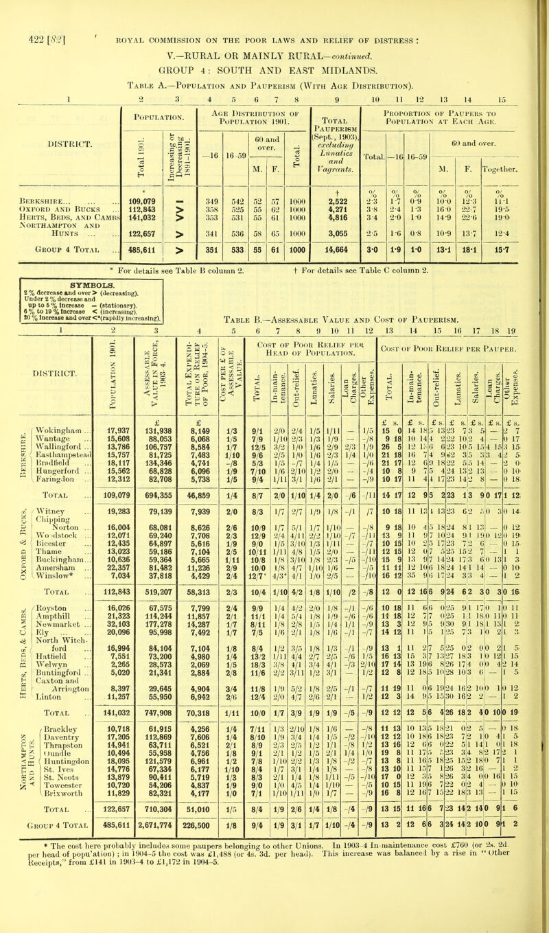 V.—RURAL OR MAINLY RURAL—continued. GROUP 4: SOUTH AND EAST MIDLANDS. Table A.—Population and Pauperism (With Age Distribution). 1 2 3 4 5 6 7 8 9 10 11 12 13 14 15 Population. Age Distribution of Population 1901. Total Pauperism Proportion of Paupers to Population at Each Age. DISTRICT. o M O til ■ w>.5 3 ■a «rt —16 16-59 60 and over. ~£ (Sept., 1903), excluding Lunatics Total. —16 16-59 60 and over. % o H Increai Deere 1891- M. F. o H and J^ctffTants, M. F. Together. Berkshire Oxford and Bucks Herts, Beds, and Cambs Northampton and Hunts * 109,079 112,843 141,032 122,657 > > > 349 358 353 341 542 525 531 536 52 55 55 58 57 62 61 65 1000 1000 1000 1000 t 2,522 4,271 4,816 3,055 /o 2 3 38 3 4 2-5 /o 1-7 2 4 20 1-6 /o 0- 9 1- 3 10 0-8 /o 10-0 16 0 149 10-9 °/ IO 12- 3 22-7 22-6 13- 7 °/ 10 111 19-5 19 0' 124 Group 4 Total 485,611 > 351 533 55 61 1000 14,664 30 1-9 10 131 18-1 15-7 For details see Table B column 2. t For details see Table C column 2. SYMBOLS. 2 % decrease and over > (decreasing). Under 2 % decrease and up to 6 % Increase — (stationary). 6 % to 19 % Increase < (increasing). 20 % Increase and over<»(rapidly increasing). 1 3 Table B.—Assessable Value and Cost of Pauperism. 5 6 7 8 9 10 11 12 13 14 15 16 17 18 19 DISTRICT. w X , c- ( a PS w O 00 / Q N Wokingham Wantage Wallingford Easthampstead Hradfield Hungerford .. Faringdon Total ^ Witney Chipping Norton .. Wo 'dstock .. liicester Thame Buckingham.. Amersham Winslow* Total ( Royston Ampthill Newmarket .. Ely North Witch- ford Hatfield Welwyn Buntingford .. Caxton and Arrington Linton Total to H t < 5 / Brackley Daventry Thrapston Oundle Huntingdon St. Ives St. Neots Towcester *> Brix worth Total Group 4 Total o < Pm o 17,937 15,608 13,786 15,757 18,117 15,562 12,312 109,079 19,283 16,004 12,071 12,435 13,023 10,636 22,357 7,034 112,843 16,026 21,323 32,103 20,096 16,994 7,551 2,265 5,020 8,397 11,257 141,032 10,718 17,205 14,941 10,494 18,095 14,776 13,879 10,720 11,829 122,657 485,611 w J O 5? w 2 £ 131,938 88,053 106,757 81,725 134,346 68,828 82,708 694,355 79,139 68,081 69,240 64,897 59,186 59,364 81,482 37,818 519,207 67,575 114,244 177,278 95,998 84,104 73,200 28,573 21,341 29,645 55,950 747,908 61,915 112,869 63,711 55,958 121,579 67,334 90,411 54,206 82,321 710,304 2,671,774 ►h iri a w I i 0 B M O t> h H H O £ 8,149 6,068 8,584 7,483 4,741 6,096 5,738 46,859 7,939 8,626 7,708 5,616 7,104 5,665 11,226 4,429 58,313 7,799 11,857 14,287 7,492 7,104 4,980 2,089 2,884 4,904 6,942 70,318 4,256 7,606 6,521 4,756 6,961 6,177 5,719 4,837 4,177 51,010 226,500 o w ■Ma S w < 1/3 1/5 1/7 1/10 -/8 1/9 1/5 1/4 2/0 2/6 2/3 1/9 2/5 1/11 2/9 2/4 2/3 2/4 2/1 1/7 1/7 1/8 1/4 1/5 2/8 3/4 2/6 1/11 1/4 1/4 2/1 1/8 1/2 1/10 1/3 1/9 1/0 1/5 1/8 Cost of Poor Relief feu Head of Population. < EH C 9/1 7/9 12/5 9/6 5/3 7/10 9/4 8/7 8/3 10/9 12/9 9/0 10/11 10/8 10/0 12/7* 10/4 9/9 11/1 8/11 7/5 8/4 13/2 18/3 11/6 11/8 12/4 10/0 7/11 8/10 8/9 9/1 7/8 8/4 8/3 9/0 7/1 8/4 9/4 a 5 2/0 1/10 3/2 2/5 1/5 1/6 1/11 2/0 1/7 1/7 2/4 1/5 1/11 1/8 1/8 4/3* 1/10 1/4 1/4 1/8 1/6 1/2 1/11 3/8 2/2 1/9 2/0 1/7 1/3 1/9 2/3 2/1 1/10 1/7 2/1 1/0 1/10 2/4 2/3 1/0 1/0 -P 2/10 3/1 1/10 2/7 5/1 4/11 3/10 4/8 3/10 4/7 4/1 4/2 4/2 5/4 2/8 2/1 3/5 4/4 4/1 3/11 5/2 4/7 3/9 2/10 3/4 2/5 1/2 2/2 3/1 1/4 4/5 1/11 2/6 3/1 1/4 1/9 1/7 2/2 1/3 1/5 1/8 1/10 1/0 1/8 2/0 1/8 1/5 1/8 1/8 2/7 3/4 1/2 1/8 2/6 1/9 1/8 1/4 1/2 1/5 1/3 1/4 1/8 1/4 I/O 1/4 1/7 1/11 1/9 2/9 2/3 1/5 2/0 2/1 2/0 1/8 1/10 1/1.0 1/11 2/0 2/3 1/6 2/5 1/10 1/8 1/9 1/4 1/6 1/3 2/5 4/1 3/1 2/5 2/1 1/9 1/6 1/5 1/1 2/1 1/8 1/8 1/H 1/10 1/7 1/8 1/10 o 2/3 1/4 /6 -/I /■- /2 -/I -/6 1/1 -n -/i ~/6 -/3 /S -/2 -/8 1/4 -12 7s Pi 1/5 -/8 1/9 1/0 -/6 -/4 -/9 -/H /7 -/8 /ll -/7 -/ll -/10 -/5 -m /8 -76 -/6 -/9 -/7 -/9 1/5 2/l0 1/2 -/7 1/2 /9 -/8 -/1( 1/2 1/0 -/7 -/8 -/10 -/5 -/9 Cost of Poor Relief per Pauper. E-i O H £ s. 15 0 9 18 26 5 21 18 21 17 10 8 10 17 14 17 10 18 9 18 13 9 10 15 12 15 15 11 11 16 12 12 0 10 18 11 18 13 3 14 12 13 1 16 13 17 14 12 8 11 19 12 3 12 12 11 13 12 12 13 16 19 8 13 8 13 10 17 0 10 15 16 8 13 15 13 2 a cp £ 14 18 10 14 12 IS 7 16 12 9 11 4 6 4 69 4 i 12 95 223 13 90 171 12 11 13 9 7 5 07 97 106 9 6 11 2 15 13 12 18 7 37 196 12 66 0 11 17 11 16 11 15 12 3 11 12 19 6 167 11 16 6 7 £ s. £ s. 13 23 22 623 9 18 4 — -c O £s. 7 3 5 10,2 105 35 4 15 4 ■> 22 5j5 14 24 13 2 13 17 23 142 8 t 13 12 166 924 62 30 30 1& I 11 6 6 0 25 12 7 12 9 11 7 5 5 ] 025 9 30 18 10 13 10 18 6 18 23 £ s. 15 3 3 4 r 9 1 111 91 18 73 ] 5 1327 25 02 18 3 1 826 10 28 11 06 1924 162 100 10 14 9 5 15 30 16 180 1 IK) 1 13 0 2 00 21 174 103 6 2 2 0 12 4 mi 12 56 426 182 40 100 19 21 02 5 2 1 34 152 '22 23 2.) 26 26 22 0 22 18 23 142 140 91 6 12 6 6 3 24 142 100 9fl I 141 8 2 18 0 2 16 34 00 2 4 3 13 0 4 0 17 7 L6 0 10 11 11 1 2 i a 5 15 14 5 12- I 2 0 18 5 1 18. 1 1 2 15 0 10- 1 15 * The cost here probably includes some paupers belonging to other Unions. In 1903-4 In-maintenance cost £760 (or 2s. 2d. per head of popu'ation) ; in 1904-5 the cost was £1,488 (or 4s. 3d. per head). This increase was balanced by a rise in  Other Receipts, from £141 in 1903-4 to £1,172 in 1904-5.