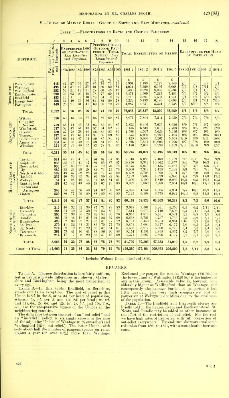 V.—Rural or Mainly Rural. Group 4 : South and East Midlands--continued. Table C—Fluctuations in Ratio and Cost of Pauperism. 1 2 3 4 5 6 1 8 9 10 11 12 13 14 15 16 17 18 DISTRICT. £% -2 rf. S 8 a C3 Co 8 — . Paupeesper 1,000 of Population, Less Lunatics and Vagrants. percentage of Outdoor Pau- pers to Total Number, Less Lunatics and Vagrants. Total Expenditure on Relief. Expenditure per Head of Population. < § s ^1 1875 1885 189; 1905 1875 1885 1895 1905 1881-2 1891-2 1901-2 1904-5 1881-2 1891-2 1 901 -2 1904-5 I OS w 'Wok ngham Wantage Wal ingford Easthainpstead Bradfield Hnngerford .Faringdon 415 495 252 290 153 468 449 42 51 56 36 46 52 25 27 37 21 23 11 40 21 33 42 19 29 8 33 31 27 37 21 18 10 36 41 0/ 'O 85 91 78 78 78 84 69 /o 74 86 60 77 34 82 68 /o 73 82 43 69 19 80 72 /o 75 81 42 61 37 78 79 £ 6,994 4,934 5,430 3,471 5,710 6,222 4,287 £ 7,183 5,520 3,920 4,509 3,891 5,183 4,631 £ 7,779 6,166 8,095 7,243 4,503 6,180 5,324 £ 8,149 6,068 8,584 7,483 4,741 6,096 5,738 7/0 5/9 7/6 5/6 0/4 7/0 6/3 8/3 6/8 5/4 6/7 4/4 6/1 6/10 8/8 7/11 11/9 9/2 5/0 7/11 8/8 9/1 7/9 12/5 9/6 5/3 7/10 9/4 Total 2,522 45 26 28 26 82 74 70 70 37,048 34,837 45,290 IfC QCQ 6/6 6/3 8/4 8/7 55 -«! • cc 1 g 1 o /Witney Chipping Norton Woodstock Bicester rlhanie... Buckingham Amershani s Win slow 596 759 537 480 477 337 864 221 59 55 52 37 58 66 57 57 45 44 49 28 47 42 36 29 42 45 51 38 61 47 40 40 37 53 43 40 41 31 39 35 86 93 87 S6 91 89 89 83 82 85 84 85 88 85 84 78 80 84 82 83 89 84 87 91 82 85 78 86 83 82 83 85 8,071 7,832 6,145 4,586 6,553 6,125 7,826 3,156 7,804 6,406 6 810 4,597 6,936 5,060 7,851 2,633 7,244 7,635 7,610 5,626 6,780 5,267 10,095 3,239 / ,\)oi) 8,626 7,708 5,616 7,104 5,665 11,226 4,429 7/6 8/9 9/3 6/6 9/6 9/10 8/7 7/11 7/4 7/1 10/5 6/7 10/4 8/9 7/8 6/10 7/6 9/7 12/7 9/1 10/5 9/11 9/0 9/3 8/3 10/9 12/9 9/0 10/11 10/8 10/0 12/7 Total 4,271 55 41 45 40 88 84 84 83 50,294 48,097 53,496 58,313 8/5 8/1 9/6 10/4 & • >5 OS w :S ; 1! oyston Ampthill* Newmarket Ely Noith Witchford Hatfield Welwyn Buntingford Caxton and Arlington \ Linton 581 932 950 489 509 242 54 187 343 529 64 55 57 38 48 40 41 42 54 80 43 45 36 23 37 39 28 42 47 77 41 41 27 29 32 32 46 43 no 59 43 47 30 28 28 34 44 46 49 50 86 89 85 85 76 80 81 79 74 88 87 86 79 74 77 80 68 67 82 85 84 87 70 75 75 82 84 79 80 86 85 87 78 76 80 84 81 83 82 85 7,043 10,830 10,675 5,906 6,652 2,733 1,200 3,089 4,895 7,125 6,088 9,313 6,943 7,312 5,726 2,660 1,100 2,862 4,751 6,168 7,460 10,962 10,435 7,128 6,962 4,399 1,849 2,988 4,505 6,575 i Ton 11,857 7,492 7,104 4,980 2,069 2,884 4,904 6,942 7/7 8/4 7/7 5/9 8/7 8/5 10/5 10/3 9/5 10/11 6/11 7/8 4/7 7/1 7/0 7/8 9/5 10/1 10/1 9/8 9/4 10/3 6/6 7/1 8/2 11/8 16/4 11/11 10/9 11/8 9/9. 11/1 8/11 7/5 8/4 13/2 18/3 11/6 11/8 12/4 Total 4,816 54 41 37 37 84 81 80 82 60,148 52,923 63,263 f7A O A O /U,olo 8/2 7/3 9/0 10/0 O cc ( Brack ley Daventry ... Thrapston Oundle ... Huntingdon St. Ives St. Neots 'lowce-ter V.Brixwoith 315 481 365 185 488 370 274 363 214 40 54 52 58 52 41 39 53 47 32 40 39 46 30 32 12 41 17 32 33 30 19 32 31 19 40 8 30 32 28 21 27 31 22 41 20 87 89 92 91 85 83 80 88 88 71 83 84 82 67 75 37 86 51 S3 80 80 62 77 77 64 90 16 83 77 70 60 72 75 61 88 62 3,948 7,614 6,955 6,658 6,701 5,851 4,538 5,154 4,371 3,561 6,073 4,870 3,721 5,450 5,004 3,977 4,551 3,097 4,261 7,119 5,761 4,257 6,754 5,477 5,090 4,838 3,826 4,256 7,606 6,521 4,756 6,961 6,177 5,719 4,837 4,177 6/5 8/3 9/2 9/5 6/10 7/0 5/4 8/2 6/7 6/2 6/11 6/8 5/9 5/9 6/3 5/3 7/7 5/1 7/11 8/3 7/9 8/1 7/6 7/5 7/4 9/0 6/6 7/11 8/10 8/9 9/1 7/8 8/4 8/3 9/0 7/1 Total 3,055 49 32 27 28 87 75 77 74 51,790 40,304 47,383 51,010 7/5 6/2 7/9 8/4 Group 4 Total .. 14,664 51 35 34 33 85 79 79 78 199,280 176,161 209,432 226,500 7/8 6/11 8/8 9/4 * Includes Woburn Union (dissolved 1899). REMARKS. Table A. —The age distribution is here fairly uniform, but in pauperism wide differences are shown ; Oxford- shire and Buckingham being the most pauperised at every age. Table B.—In this table, Bradfield, in Berkshire, stands out as an exception. The cost of relief in this Union is Sd. in the £, or 5s. 3d. per head of population, whereas 3 s. Ad. per £ and lis. 8d. per head ; 2s. 8d. and lis. 6d., 2s. 6d. and 12s. Ad., 2s. bd. and 10s. lid, <fec, are the comparative figures of the Unions in the neighbouring counties. The difference between the cost of an out-relief  and an  in-relief policy is strikingly shown in the case ■of the adjoining Unions of Wantage (81% out-relief) and Wallingford (42% out-relief.) The latter Union, with only about half the number of paupers, spends on relief £2,500 a year (or over 40%) more than Wantage. Reckoned per pauper, the cost at Wantage (£9 18s.) is the lowest, and at Wallingford (£26 5s.) is the highest of any in this group. Assessable value is, however, con- siderably higher at Wallingford than at Wantage, and consequently the average burden of pauperism is but little heavier. The very high comparative cost of pauperism at Welwyn is doubtless due to the smallness of the population. Table C.—The Bradfield and Brixvvorth stories are briefly told in the figures given, and Easthampstead, St. Neots, and Oundle may be added as other instances of the effect of the restriction of out-relief. For the rest we have high rates of pauperism with full proportion of out-relief everywhere. Expenditure shows as usual some reduction from 1881 to 1891, with a considerable increase since. 429. 3 K 2