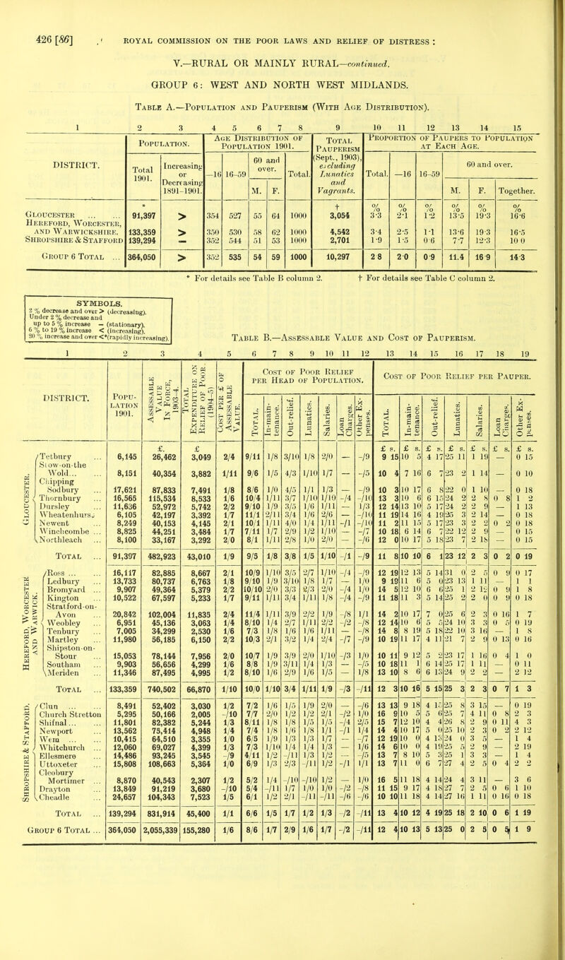 V.—RURAL OR MAINLY B.VB.M.—continued. GROUP 6: WEST AND NORTH WEST MIDLANDS. Table A.—Population and Pauperism (With Age Distribution). 1 2 3 4 5 6 7 8 9 10 11 12 13 14 15 Population. Age Distribution of Population 1901. Total T* A TT PFT?T*?M l i\ U 1 J.XVftolTl Proportion of Paupers to Population at Each Age. DISTRICT. Total 1901. Increasing or —16 16-59 60 and over. Total. (Sept., 1903), ej eluding Lunatics Total. —16 16-59 60 and over. Decreasing' 1891-1901. M. F. and Vagrants. M. F. Together. Gloucester Hereford, Worcester, and Warwickshire. Shropshire & Stafford * 91,397 133,359 139,294 > > 354 350 352 527 530 544 55 58 51 64 62 53 1000 1000 1000 t 3,054 4,542 2,701 0/ /o 3-3 3 4 1-9 0/ lO 2-1 2-5 1-5 /o 1-2 1-1 0-6 % 13-5 13-6 7-7 0/ 10 19-3 19-3 12-3 /o 16-6 165 10 0 Group 6 Total ... 364,050 > 352 535 54 59 1000 10,297 2 8 2 0 0 9 11.4 16 9 14 3 * For details see Table B column 2. t For details see Table C column 2. SYMBOLS. 2 % decrease and over > (decreasing). Under 2 % decrease and up to 5 % increase — (stationary). 6 % to 19 % increase < (increasing). 20 % increase and over <»(rapiilly increasing) Table B.—Assessable Value and Cost of Pauperism. 6 9 10 11 12 13 14 15 16 17 18 19 DISTRICT. /Tetbury Siow-on-the Wold... Chipping Sodbury g ( Thornbury Dursley Wheatenhurs Newent Winch combe VNorthleach Total /Ross ... Ledbury Bromyard Kington Stratford-on Avon Weobley Tenbury Martley Shipston-on Stour Southam \Meriden w 03 , . o o * C >? ^ a o Q is w K Total q /Clun o Etc fc. i) E-i CC =a w o Church Stretton Shifnal... Newport Wem Whitchurch Ellesmere Uttoxeter Cleobury Mortimer Drayton Cheadle Total Group 6 Total Popu- lation 1901. 6,145 8,151 17,621 16,565 11,636 6,105 8,249 8,825 8,100 91,397 16,117 13,733 9,907 10,522 20,842 6,951 7,005 11,980 15,053 9,903 11,346 133,359 8,491 5,295 11,801 13,562 10,415 12,060 14,486 15,808 8,870 13,849 24,657 139,294 364,050 H J . W < E> £ i « J Oco ° O H ° H S o 4< 0fl,v,0 w S X H £. 26,462 40,354 87,833 115,534 52,972 42,197 40,153 44,251 33,167 482,923 82,885 80,737 49,364 67,597 102,004 45,136 34,299 56,185 78,144 56,656 87,495 740,502 52,402 50,166 82,382 75,414 64,510 69,027 93,245 108,663 40,543 91,219 104,343 831,914 2,055,339 fa o ;+i « • a ^ % e L H P 55 to ij £ 3,049 3,882 7,491 8,533 5,742 3,392 4,145 3,484 3,292 43,010 8,667 6,763 5,379 5,233 11,835 3,063 2,530 6,150 7,956 4,299 4,995 66,870 3,030 2,005 5,244 4,948 3,355 4,399 3,545 5,384 2,307 3,680 7,523 45,400 155,280 2/4 1/11 1/8 1/6 2/2 1/7 2/1 1/7 2/0 1/9 2/1 1/8 2/2 1/7 2/4 1/4 1/6 2/2 2/0 1/6 1/2 1/10 1/2 -/10 1/3 1/4 1/0 1/3 -/9 1/0 1/2 -/10 1/5 1/1 1/6 Cost of Poor Relief per Head of Population. 9/11 9/6 8/6 10/4 9/10 11/1 10/1 7/11 8/1 9/5 10/9 9/10 10/10 9/11 11/4 8/10 7/3 10/3 10/7 8/8 8/10 10/0 7/2 7/7 8/11 7/4 6/5 7/3 4/11 6/9 5/2 5/4 6/1 6/6 8/6 5 § i K 0 a) 1/8 1/5 1/0 1/11 1/9 2/11 1/11 1/7 1/11 1/8 1/10 1/9 2/0 1/11 1/11 1/4 1/8 2/1 1/9 1/9 1/6 1/10 1/6 2/0 1/8 1/8 1/9 1/10 1/2 1/3 1/4 -/ll 1/2 1/5 1/7 3/10 4/3 4/5 3/7 3/5 3/4 4/0 2/9 2/8 3/8 3/5 3/10 3/3 3/4 3/9 2/7 1/6 3/2 3/9 3/11 2/9 3/4 1/5 1/2 1/8 1/6 1/3 1/4 -/ll 2/3 -/io 1/7 2/1 1/8 1/10 1/1 1/10 1/6 1/6 1/4 1/2 1/0 1/5 2/7 1/8 2/3 1/11 2/2 1/H 1/6 1/4 2/0 1/4 1/6 1/11 1/9 1/2 1/5 1/8 1/3 1/4 1/3 -III -/io 1/0 -/ii 1/2 1/6 2/0 1/7 1/3 1/10 1/H 2/6 1/H 1/10 2/0 1/10 1/10 1/7 2/0 1/8 1/!' 2/2 1/11 2/4 1/10 1/3 1/5 1/9 2/0 2/1 1/5 1/1 1/7 1/3 1/2 1/2 1/2 1/0 -/ll 1/3 1/7 09 « I' O J5 -A /i -/i -A -/8 i2 -/7 -/3 /3 -/I 12 12 11 -/9 -15 -/9 -/10 1/3 -/1( -/H -P -/6 -/9 -/9 1/0 l/i» -/9 1/1 -/8 -/8 -19 1/0 -15 l/s -/ll -/6 1/0 2/:, iA -n 1/6 -/5 'A 1/0 -/8 -/6 -/ll -/ll Cost of Poor Relief per Pauper. o H £ s. 9 15 10 4 10 13 12 11 11 2 10 18 12 0 3 3 1413 19 14 11 810 10 12 19 9 19 14 5 11 18 14 2 12 14 14 8 10 19 10 11 10 18 13 10 13 13 16 9 15 7 14 4 12 19 14 6 13 7 13 7 16 5 11 15 10 10 a cd 2 a £ a d a) £ s. 10 5 7 16 10 17 10 6 16 11 15 6 14 10 17 12 13 11 6 12 10 11 3 10 17 10 6' 8 19 11 17 9 12 11 1 8 6 12 3 10 16 9 18 10 5 12 10 10 17 10 0 10 0 8 10 11 0 11 18 9 17 11 18 13 4 10 12 12 410 13 £ 4 17 6 7 6 8 6 1 5 17 4 5 17 6 5 18 24 19 25 23 6 123 12 2 3 5 14 5 0 6 6 5 14 7 5 5 IS 4 11 6 14 6 13 4 4 18 4 14 £ s. 25 11 23 2 22 0 24 9 2 3 3 22 12 23 7 £ s. 1 19 1 14 1 10 2 8 2 9 2 14 2 2 2 9 2 18 31 0 23 13 25 1 25 2 0 25 6 24 10 22 10 21 7 23 17 25 17 24 9 5 15 25 3 1; 6 25 4 0 13 l!i 3 7 25 8 7 26 8 25 10 24 0 25 5 25 1 27 4 14 24 4 27 7 27 16 4 19 25 18 5 13 25 0 z 5 1 11 2 12 2 0 2 3 3 3 3 16 2 9 1 16 1 11 2 2 2 3 3 15 4 11 2 9 2 3 3 5 2 9 3 3 2 5 3 11 2 5 1 11 2 10 be o .= £ s, 0 8 0 2 0 2 0 9 0 9 0 9 0 16 0 0 13 0 4 0 7 0 8 0 11 0 2 0 4 0 6 0 16 0 6 2 5 0 5, O & £ s. 0 15 0 10 0 18 1 2 1 13 0 18 0 18 0 15 0 15 0 19 0 17 1 1 1 8 0 18 1 7 0 19 1 8 0 16 1 0 0 11 2 12 1 3 0 19 2 3 4 3 2 12 1 4 2 19 1 4 2 2 3 6 1 10 0 18 1 19 1 9