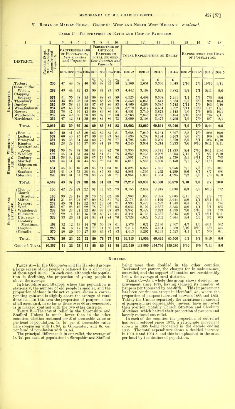 V*.—Rural or Mainly Rural. Group 6 : West and North West Midlands—continued. Table C —Fluctuations in Ratio and Cost of Pauperism. 1 2 3 4 5 6 7 8 9 10 11 12 13 14 15 16 17 18 DISTRICT. 111 P »* S Si pec 5tk Paupers per 1,000 of Population, Less Lunatics and Vagrants. Percentage of Outdoor Paupers to Total Number, Less Lunatics and Vac/rants. Total Expenditure on Relief Expenditure per Head of Population. 1875 1885 1895 1905 1875 1885 1895 1905 1881-2 1891-2 1901-2 1904-5 1881-2 1891-2 1901 2 1904 5 yTetbury Stow-on-the Wold 230 288 47 48 48 44 58 42 46 43 /o 88 90 0/ /o 88 84 /o 92 83 /o 86 83 £ 2,309 4,442 £ 2,051 3,168 £ 3,330 3,623 £ 3,049 3,882 7/10 9/9 7/3 7/1 10/10 8/11 9/11 9/6 Glouceste Chipping Sodbury Thornbury Dursley Wlieatenhurst Newent Winchcombe ... \ Northleach 574 464 383 254 355 252 252 51 45 59 52 78 55 47 35 22 38 53 47 42 42 38 28 43 53 39 30 34 35 33 38 43 43 28 32 90 88 87 85 90 88 90 88 68 83 80 86 87 84 89 79 80 85 80 82 80 89 79 83 78 81 80 73 6,225 5,550 4,969 3,279 4,951 3,268 3,699 4,404 5,056 4,263 3,417 3,749 2,846 3,106 6,508 7,641 5,385 3,534 3,873 3,280 3,477 7,491 8,533 5,742 3,392 4 145 3,484 3,292 7/1 6/6 7/11 8/11 9/0 6/10 7/6 5/3 6/0 7/0 10/0 7/6 6/2 7/0 7/5 9/3 9/3 11/7 9/5 7/5 8/7 8/6 10/4 9/10 11/1 10/1 7/11 8/1 Total 3,054 53 39 39 36 89 83 84 83 38,692 32,060 40,651 43,010 7/9 6/9 8/11 9/5 Hereford, Worcester and Warwick. /Ross Ledbury Bromyard ... Kington Stratford-on- Avon Weobley Tenbury Martley Shipston-on- Stour Soutbam >Meriden 619 507 347 423 670 182 128 450 634 292 290 49 66 48 28 39 46 36 43 45 41 33 41 46 36 29 38 34 30 34 39 48 31 43 45 34 35 38 33 22 36 46 53 31 39 47 33 37 36 33 20 44 49 38 28 83 89 82 85 83 81 85 83 85 84 88 82 83 79 81 80 81 73 82 81 85 77 85 83 80 78 82 81 74 84 83 88 78 81 84 77 78 76 78 62 81 81 82 77 7,088 5,690 4,706 4,245 9,350 3,250 1,897 5,815 6,326 4^881 3,964 7,049 5,202 4,246 3,904 8,566 2,435 1,789 5,866 6,076 4,395 4,358 8,164 6,194 5,206 5,214 10,341 2,992 2,476 6,606 7,861 4,252 4,354 8,667 6,763 5,379 5,233 11,835 3,063 2,530 6,150 7,956 4,299 4,995 8/8 9/0 8/6 7/0 8/4 7/11 5/1 7/1 7/1 9/6 7/2 0/0 8/3 8/1 6/10 7/10 6/7 4/11 7/5 7/3 8/7 8/0 10/2 9/0 10/6 9/11 9/11 8/7 7/1 11/0 10/5 8/7 7/8 '/° 10/9 9/10 10/10 9/11 11/4 8/10 7/3 10/3 10/7 8/8 8/10 Total 4,542 43 37 39 38 84 81 83 79 57,212 53,886 63,660 66,870 7/10 7/8 9/7 10/0 Shropshire and Stafford. /Clun ' Church Stretton ... Shifnal Newport Wem Whitchurch Ellesmere ... Uttoxeter ... Cleobury Mortimer... Drayton \ Cheadle 166 116 261 259 202 238 190 333 108 258 570 42 39 31 45 27 38 22 33 32 16 20 29 29 28 31 28 23 14 26 12 16 29 29 18 21 18 16 21 16 31 13 17 30 22 19 27 22 22 22 15 24 14 20 27 87 76 90 82 78 68 70 84 76 77 85 83 53 82 79 79 63 60 81 50 71 83 82 62 81 66 67 68 71 84 38 80 87 73 56 75 71 63 63 64 76 61 82 83 3,155 1,969 3,176 4 930 2,656 3,957 3,441 3,728 1,876 2,814 4,613 2,667 1,660 2,469 3,429 2,192 3,428 3,136 4,022 1 627 2,027 5,297 2,915 2.025 4,126 4,527 2,637 3,673 3,537 5,202 2,196 3,464 6,133 3,030 2,005 5,244 4,948 3,355 4,399 3,545 5,364 2,307 3,080 7,523 6/3 6/11 5/0 6/5 5/0 7/0 5/0 5/4 4/7 3/10 4/1 5/8 6/2 4/1 4/9 4/4 5/10 4/7 5/6 4/0 2/10 4/5 0/10 7/8 6/11 6/8 5/1 6/1 4/11 6/7 4/11 5/0 5/0 7/2 7/7 8/11 7/4- 0/5 7/3 4/11 6/9 5/2 5/4 6/1 Total 2,701 30 24 22 22 80 76 77 73 36,315 31,954 40,435 45,400 5/3 4/8 5/10 6/6 Group 6 Total 10,297 41 33 33 32 85 80 81 79 132,219 117,900 144,746 155,280 6/10 6/4 7/11 8/6 Re: Table A.—In the Gloucester and the Hereford groups a large excess of old people is balanced by a deficiency of those aged 16-59. In each case, although the popula- tion is declining, the proportion of young people is above the average. In Shropshire and Stafford, where the population is stationary, the number of old people is smaller, and the proportion of those in the active years shows a corres- ponding gain and is slightly above the average of rural districts. In this area the proportion of paupers is less at all ages, an d, in so far as those over 60 are concerned, is in marked contrast with the two other districts. Table B.—The cost of relief in the Shropshire and Stafford Unions is much lower than in the other counties, whether reckoned per £ of assessable value or per head of population, Is. 1^. per £ assessable value here comparing with Is. 9^. in Gloucester, and 6s. 6d. per head of population with 9s. 5d. The principal difference is in out-relief, the average of Is. Id. per head of population in Shropshire and Stafford KS. being more than doubled in the other counties. Reckoned per pauper, the charges for in-maintennnce, out-relief, and the support of lunatics are considerably below the average of rural districts. Table C.—As a whole this group shows decided im- provement since 1875, having reduced its number of paupers per thousand by one-fifth. This improvement has been continuous except in Hereford, <fec, where the proportion of paupers increased between 1885 and 1895. Taking the Unions separately the variations in amount of pauperism are considerable ; several have improved their position, notably Church Stretton and Cleobury Mortimer, which halved their proportion of paupers and largely reduced out-relief. In each of the counties the proportion of out-relief has been reduced since 1875, a retrograde movement shown in 1895 being recovered in the decade ending 1905. The total expenditure shows a decided increase in 1901-2 and 1904-5, and this is emphasised in the rates per head by the decline of population.