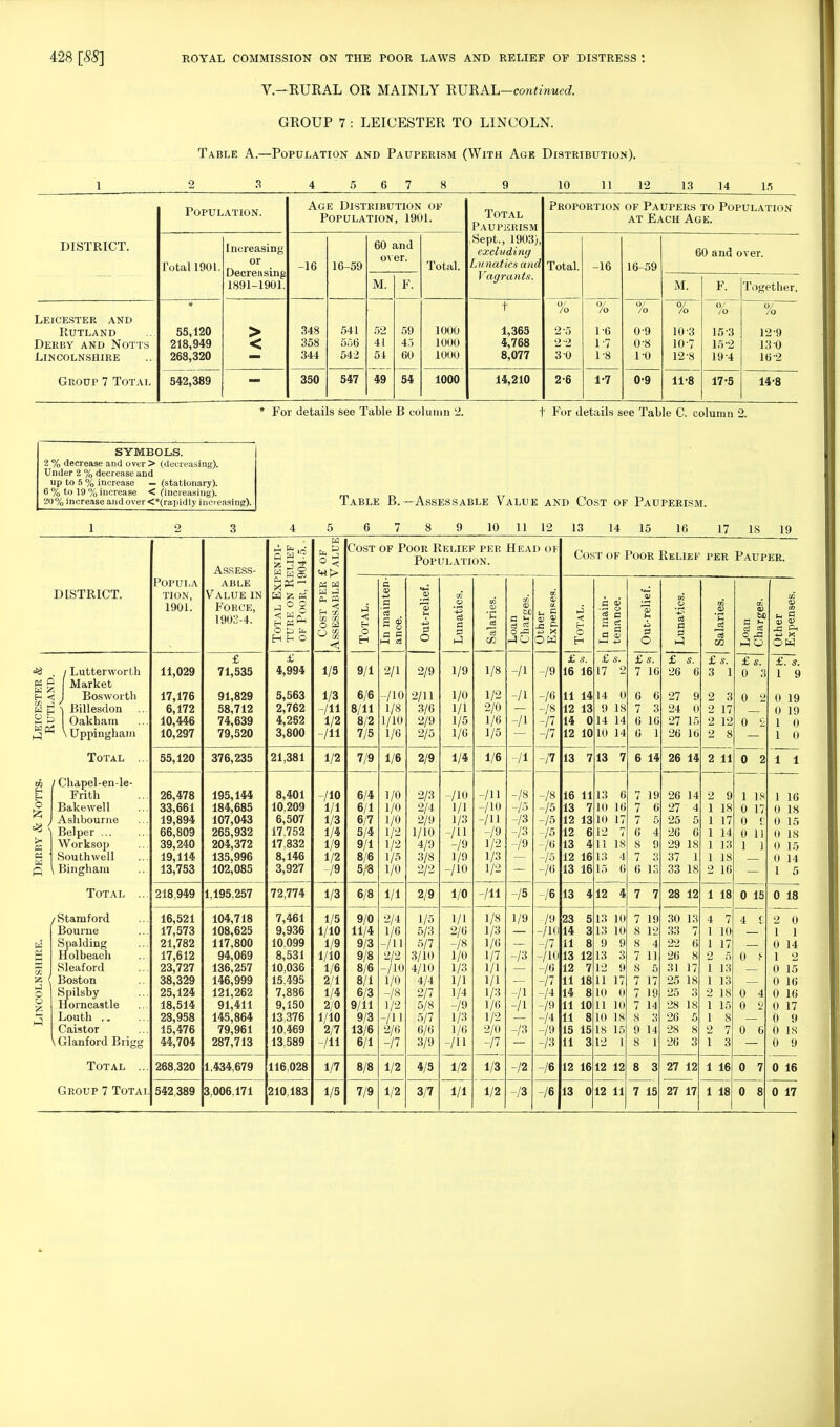 V.-RURAL OR MAINLY RURAL—continued. GROUP 7 : LEICESTER TO LINCOLN. Table A.—Population and Pauperism (With Age Distribution). 1 2 3 4 5 6 7 8 9 10 11 12 13 14 15 Population. Age Distribution of Population, 1901. Total Proportion of Paupers to Population at Each Age. DISTRICT. Total 1901. Increasing or Decrensing 1891-1901. -16 16-59 60 and over. Total. Sept., 1903), excluding Lunatics unci Vagrants. Total. -16 16-59 60 and over. M. F. M. F. Together, Leicester and Rutland Derby and Notts Lincolnshire # 55,120 218,949 268,320 > < 348 358 344 541 556 542 52 41 54 59 45 60 1000 1000 1000 t 1,363 4,768 8,077 /o 2-5 2-2 3 0 1-6 1-7 1-8 % 09 0-8 10 /o 10 3 107 12 8 % 15 3 15-2 194 /a 12-9 13 0 162 Group 7 Total 542,389 350 547 49 54 1000 14,210 2-6 1-7 0-9 11-8 17-5 14-8 * For details see Table B column 2. t For details see Table C. column 2. SYMBOLS. 2 % decrease and over > (decreasing). Under 2 % decrease and up to 5 % increase — (stationary). 6 % to 19 % increase < (increasing). 20% increase and over <*(rapidly increasing). Table B. —Assessable Value and Cost of Pauperism. 1 10 11 12 13 14 15 16 17 IS 19 DISTRICT. « P Lutterworth Market Bosworth Billesdon Oakham Uppingham Total Eh H O m n A o is / Chapel-en-le- Frith Bakewell Ashbourne Bel per ... Worksop Southwell \ Bingham Total /Stamford Bourne Spalding Holbeach Sleaford Boston Spilsby Horncastle Louth .. Caistor Total ... Group 7 Totai Popula tion, 1901. 11,029 17,176 6,172 10,446 10,297 55,120 26,478 33,661 19,894 66,809 39,240 19,114 13,753 218,949 16,521 17,573 21,782 17,612 23,727 38,329 25,124 18,514 28,958 15,476 44,704 268,320 Assess- able Value in Force, 1902-4. £ 71,535 91,829 58,712 74,639 79,520 376,235 195,144 184,685 107,043 265,932 204,372 135,996 102,085 1,195,257 104,718 108,625 117,800 94,069 136,257 146,999 121,262 91,411 145,864 79,961 287,713 1.434,679 542,389 3,006,171 •i H ° is fS o o Q H O £ 4,994 5,563 2,762 4,262 3,800 21,381 8,401 10,209 6,507 17.752 17,832 8,146 3,927 72,774 7,461 9,936 10,099 8,531 10,036 15.495 7,886 9,150 13,376 10,469 13,589 116028 210,183 °< « w W iJ H 03 v. x O W 1/3 1/3 -/ll 1/2 -/ll 1/2 /10 1/1 1/3 1/4 1/9 1/2 -19 1/3 1/5 1/10 1/9 1/10 1/6 2/1 1/4 2/0 1/10 2/7 -/ll 1/7 1/5 Cost of Poor Relief per Head of Population. 9/1 6/6 8/11 8/2 7/5 7/9 6/4 6/1 6/7 5/4 9/1 8/6 5/3 6/8 9/0 11/4 9/3 9/8 8/6 8/1 6/3 9/11 9/3 13/6 6/1 8/8 7/9 2/1 -AO 1/8 1/10 1/6 1/6 2/4 1/6 /ll 2/2 -AO 1/0 -/8 1/2 -/ll 2/6 -P 1/2 1/2 2 o 2/9 2/11 3/6 2/9 2/5 2/9 2/3 2/4 2/9 1/10 4/9 3/8 2/2 2/9 1/5 5/3 5/7 3/10 4/10 4/4 2/7 5/8 5/7 6/6 3/9 4/3 3/7 1/9 1/0 1/1 1/5 1/0 1/4 -/io i/i 1/3 -/ll -/9 1/0 -AO 1/0 1/1 2/6 -18 1/0 1/3 1/1 1/4 -/« 1/3 1/6 -/ll 1/2 1/1 1/8 1/2 2/0 1/6 1/5 1/6 -/ll -/io -/ii -/9 1/2 1/3 1/2 -/ll 1/8 1/3 1/6 1/7 1/1 1/1 1/3 1/6 1/2 2/0 -/7 1/3 1/2 03 be O -3 I-? O 15 1/9 ■73 -/I -/I I3 -72 3 OH -/9 -76 -/8 -/7 -A -A ,6 -/0 -/1( -/7 -/1( -76 -A -A -/» -/* -/9 -/3 -/6 76 Cost of Poor Relief per Pauper. £ s. 16 16 11 14 12 13 14 0 12 10 13 713 7 16 11 13 7 12 13 12 6 13 4 12 16 13 23 14 11 8 11 18 14 8 11 11 8 15 15 11 16 15 13 6 10 16 10 1 12 11 18 13 4 6 13 412 4 12 13 7 ion 3 1 13 10 13 10 9 9 3 12 9 11 17 10 0 10 10 18 18 15 1 12 1612 12 13 012 11 £s. 7 16 7 6 16 6 1 6 14 7 19 7 6 7 5 0 8 7 3 6 IS 7 7 7 19 8 12 8 4 9 14 8 1 8 3 7 15 a Hi £ s. 26 6 27 24 27 15 26 16 26 14 26 14 27 4 25 5 26 6 29 18 37 1 33 18 28 12 30 13 33 22 6 26 8 28 18 26 28 26 27 12 27 17 £s 3 I 2 3 2 17 2 12 2 8 2 11 2 9 1 18 1 17 1 14 1 13 1 18 2 16 1 18 t 1 1 2 1 1 13 2 18 1 15 1 8 2 7 1 3 1 16 1 18 0) M O ^3 hI O £ s, 0 3 0 2 0 £ 0 2 1 18 0 17 0 9 0 1] 1 ] 0 15 0 4 0 2 0 6 0 7 0 8 OH in. 1 9 0 19 0 19 1 0 1 0 1 1 1 16 0 18 0 15 0 18 0 15 0 14 1 5 0 18 0 16 0 17