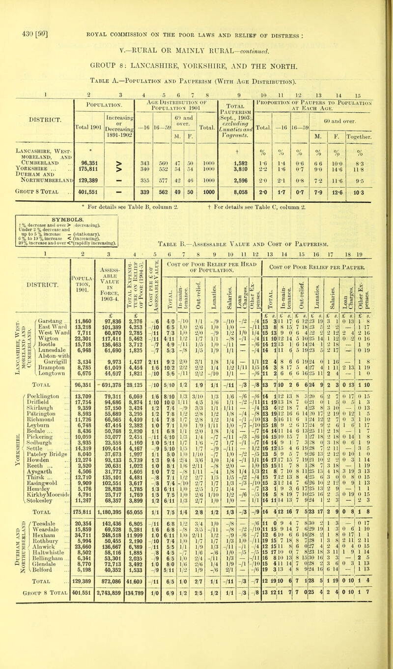 V.—RURAL OR MAINLY RURAL—continued. GROUP 8: LANCASHIRE, YORKSHIRE, AND THE NORTH. Table A.—Population and Pauperism (With Age Distribution). DISTRICT. Population. Age Distribution of Population 1901 Total Pauperism (Sept., 1903), excluding Lunatics and Vagrants. Proportion of Paupers to Population at Each Age. Total 1901 Increasing or Decreasing 1891-1902 —16 16-59 60 and over. Total. Total. —16 16—59 60 and over. lVL. F. M. F. Together. Lancashire, West- moreland, and Cumberland Yorkshire Durham and Northumberland Group 8 Total * 96,351 175,811 129,389 > > 343 340 335 560 552 577 47 54 42 50 54 46 1000 1000 1000 t 1,582 3,830 2,596 /o 1-6 2*2 20 0/ /o 1-4 1- 6 2- 1 /o 0-6 0-7 0-8 /o 6 6 9 0 7-2 0/ >? 10- 0 14-6 11- 6 % 8- 3 11-8 9- 5 501,551 339 562 49 50 1000 8,058 2-0 1-7 0-7 7-9 12-6 10 3 For details see Table B, column 2. t For details see Table C, column 2. SYMBOLS. i % decrease and over > ^decreasing). Under 2 % decrease and up to 5 % increase — (stationary). 6 % to 19% increase < (insreasing). 20% increase and over <*(rapidly increasing). Table B.—Assessable Value and Cost of Pauperism. 1 5 6 9 10 11 12 13 14 15 16 17 18 19 DISTPJCT. « e 3 P3 2 ^ H « W S g O ^ I Garstang .. East Ward West Ward Wigton Bootle Lunesdale Alston-with Garrigill Brampton Longtown X . -A o >* Q < «■ s « X & M U & H M o Total Pocklington .. Driffield Skirlaugh Pdtrington Richmond Leyburn Bedale Pickering Sedburgh Settle Pateley Bridge Howden Reeth Aysgarth Thirsk Easingwold Hem^ley KirkbyMoorsid Stokesley Total / Teesdale Weardale Hexham Rothbury .. Alnwick Haltwhistle Bellingham .. Glendale Belford Total Group 8 Total Popula- tion, 1901. 11,860 13,218 7,711 22,301 15,718 6,948 3,134 8,785 6,676 96,351 13,709 17,754 9,359 8,593 11,726 6,748 8,436 10,059 3,935 14,319 8,040 12,274 2,520 4,506 12,710 9,909 5,176 4,791 11,247 175,811 20,354 15,859 34,711 5,994 23,660 8,502 6,341 8,770 5,198 129,389 401,551 Assess- able Value in Force, 1903-4. £ 97,836 101,389 60,870 117,411 136,463 61,690 9,973 61,049 44,697 - 691,378 79,311 94,686 57,150 55,689 66,565 47,414 50,768 52,077 23,558 109,414 37,673 93,133 20,631 31,772 135,101 102,551 28,828 25,717 68,357 1,180,395 142,436 69,528 248,518 50,455 136,667 58,116 53,301 72,713 40,352 872,086 2,743,859 age o fc> £ 2,376 4,253 2,785 5,462 3,712 1,825 1,437 4,454 1,821 28.125 6,059 8,874 3,424 3,295 4,499 2,382 2,820 2,451 1,160 4,167 1,997 5,739 1,022 1,605 4,481 3,617 1,785 1,769 3,899 65,055 6,805 5,281 11,999 2,190 6,389 1,885 2,035 3,492 1,533 41,609 134,789 3 ^ < ■fl rf. o w <1 -/6 ~/10 -/ll -/ll -II ~P 2/11 1/6 -/10 -/10 1/6 1/10 1/2 1/2 1/4 1/0 1/1 -/ll 1/0 -19 1/1 1/3 1/0 1/0 -/8 -/8 1/3 1/5 1/2 1/1 -/ll 1/6 1/0 -/io -/ll -/8 ~/9 1/0 -/9 -/ll 1/0 Cost of Poor Relief per Head of Population. 4/0 6/5 7/3 4/11 4/9 5/3 9/2 10/2 5/6 5/10 8/10 10/0 7/4 7/8 7/8 7/1 6/8 4/10 5/11 5/10 5/0 9/4 8/1 7/2 7/1 7/4 6/11 7/5 6/11 7/5 6/8 6/8 6/11 7/4 5/5 4/5 6/5 8/0 5/11 6/5 6/9 a cs i a -/io 1/0 L/0 1/2 -/ll 2/0 2/2 -/ll 1/2 1/3 1/11 -/9 1/2 1/7 1/0 1/1 1/3 1/7 1/5 1/0 2/4 1/6 -/8 1/2 -AO 1/0 I/O 1/3 1/4 1/2 -/8 1/0 1/0 1/1 -n 1/0 i/c 1/2 10 1/2 1/1 2/6 2/0 1/7 1/5 1/5 3/1 2/2 2/2 1/9 3/10 4/5 3/3 2/8 2/8 1/9 2/0 1/4 1/6 1/7 1/10 3/6 2/11 1/11 2/7 2/7 2/5 2/6 2/7 2/8 3/4 3/5 2/11 1/7 1/9 1/6 2/4 2/6 1/9 2/7 2/5 -/» 1/0 -/» 1/1 1/0 1/9 1/8 1/4 -AO l/i 1/3 1/6 1/1 1/2 1/2 1/H 1/8 -P -P -19 -P 1/0 -IS ,/4 1/5 1/7 1/7 1/10 1/0 1/2 1/0 -/ll 1/2 1/7 1/3 -/6 -/ll 1/4 1/1 1/2 -/io 1/0 1/2 -/8 -/ll 1/1 1/4 1/2 1/1 -/ll 1/6 1/1 1/H 1/8 1/4 1/0 1/4 -/ll 1/7 -/ll 1/0 1/4 2/0 1/8 1/5 1/3 1/4 1/2 1/0 1/3 -/8 -/9 1/3 -/ll 1/0 1/3 1/9 2/1 -/ll 1/1 O -G O p. -72 1/0 -/I 1/11 -73 -16 -/2 7* -/I -A -/3 -A -72 -/I 1/4 -/2 I3 -/6 -/3 -/2 -/6 1/0 -/I -15 -A -/3 /3 -A -/ii 1/4 ■A Cost of Poor Relief per Pauper. £ s. 15 3 13 8 15 13 11 -/6 14 12 -A 14 1 1/1 1/5 -/6 -/8 -16 -/n -A AO AO -/7 -/6 -P 1/2 -/5 1/1 1/0 1/3 -A AO -/7 13 -15 14 1/1 14 1012 13 11 6 6, 6 13 710 2 6 6 24 9 -/9 £ s. I £ «. 11 17' 6 12 8 15; 7 18 9 0 6 4 14 5 10 6 14 5 19 6 19 24 5 4 16 12 13 1913 18 412 18 1912 16 516 11 18 9 2 1411 14 10 15; 11 7 7 10 712 13! 312 14 9 3, 8 19 1114 13| 8 3 7 0 7 4 6 14 6 1 6 17 6 13 7 1 7 3 6 19 7 9 7 8 1 8 11 8 4 28 28 26 13 1717 15; 7 19 21 10 28 7 25 13 6 10 25 13 6 17 7 10 7 14 412 16 7 5 23 17 -/6 -/io -p 711 -A -A ./ii -/io -/6 9 4 9 14. -/7 8 11 0 11 15 12 610 19 15] 7 12 1511 15 1710 16 810 13 15 411 14 19 313 4 I 12 1910 6 13 1211 7 7 7 6! 6 165 8 7 28 6 027 7 8 8 is: 7 0 28 £ S. 23 19 23 5 22 2 25 14 24 1 23 5 0 27 4 25 11 20 6 21 0 23 8 20 17 24 12 24 9 25 11 27 18 0 2t> 626 9 24 30 29 19 28 2 1 4 23 18 30 16 2 8 924 16 128 5 025 4 1 16 1 11 2 4 2 3 2 1 3 10 2 9 1 1 1 3 2 3 11 3 3 3 6 6 14 1 19 2 4 CO aa £ b o -G £ s. 0 13 2 13 0 13 0 17 0 5 0 12 0 3 1 6 0 14 0 6 0 10 0 3 3 19 0 8 0 9 0 19 2 « -3 a O Ph £ s. 1 8 1 17 2 16 0 16 1 9 0 19 1 8 1 19 1 0 1 10 0 15 1 3 0 13 5 10 17 7 8 9 5 0 14 19 13 0 15 1 13 1 1 0 15 2 3 0 8; 1 8 0 6 0 17 2 11 0 4 1 9, 0 3 0 17 1 10 1 1 2 11 0 15 1 14 2 5 1 13 1 13 0 10 1 4 0 10 1 7