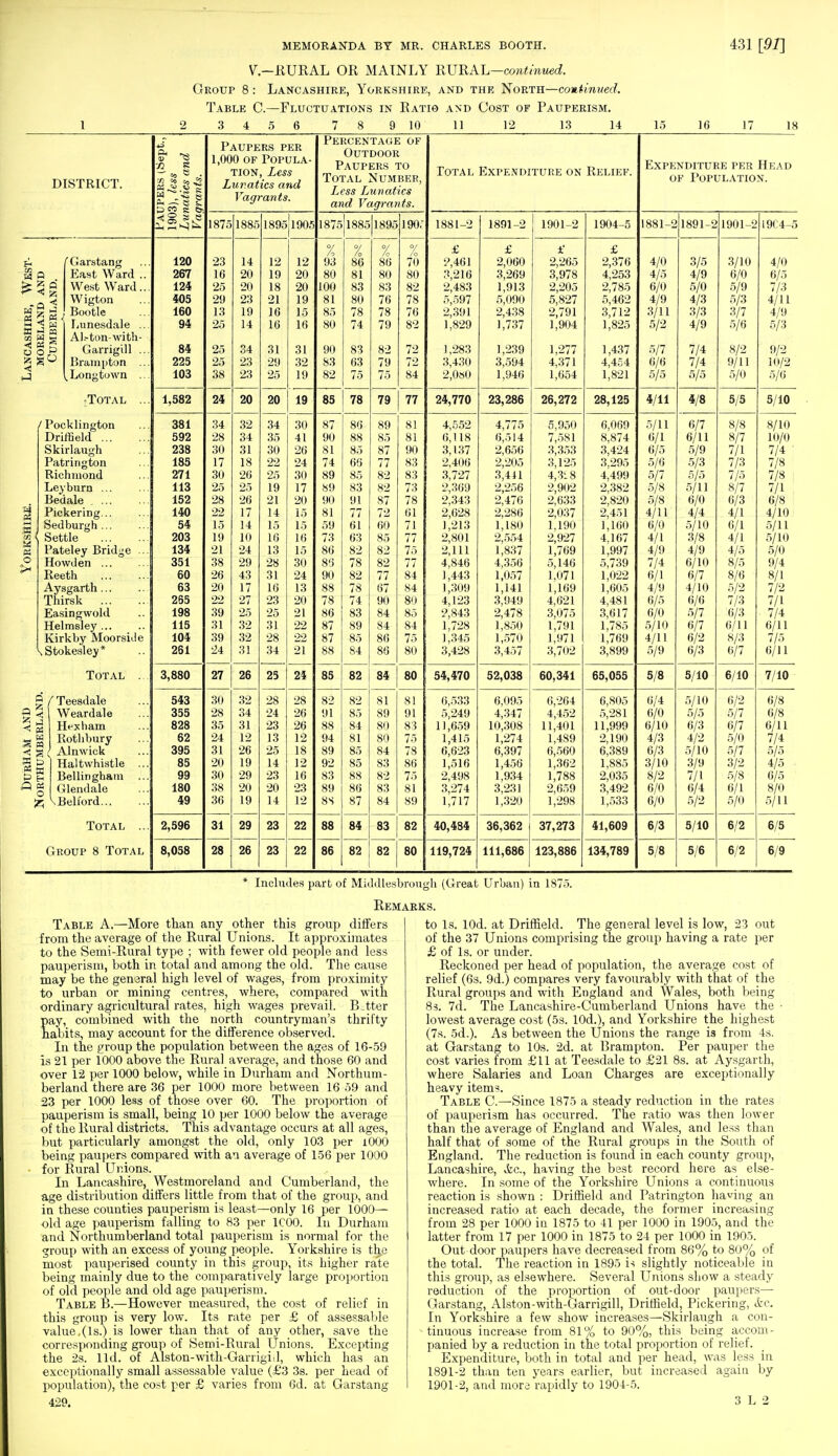 V.-RURAL OR MAINLY RURAL—continued. Group 8: Lancashire, Yorkshire, and the North—continued. Table C.—Fluctuations in Ratio and Cost of Pauperism. 2 3 4 5 6 7 8 9 10 11 12 13 14 15 16 17 18 DISTRICT. H • On ~ 1*8 w o . £ 3 Q < k S § g a H S »i H S / Garstang East Ward . West Ward. Wigton Bootle Lunesdale . Alston-with- Garrigill . Brampton Longtown ■Total . /Pocklington Driffield Skirlaugh Patrington Richmond Leyburn Bedale Pickering... Sedburgh ... Settle Pateley Bridge .. Howden ... Reeth Aysgarth Thirsk ... Easingwold Helmsley ... Kirk by Moorside kStokesley* Total . g ( Teesdale 8 < Weardale <; p> Hrxham » g Rotl'bury < g ( Alnwick a Ss ■ a « o 8 8 e S to: 120 267 124 405 160 94 84 225 103 1,582 Haltwhistle .. Bellingham Glendale VBelford... Total .. Group 8 Total 381 592 238 185 271 113 152 140 54 203 134 351 60 63 265 198 115 104 261 3,880 543 355 828 62 395 85 99 180 49 2,596 8,058 Paupers per 1,000 of Popula tion, Less Lunatics and Vagrants. 1875 1885 1895|1905 24 31 28 20 26 29 26 20 25 23 19 21 22 23 22 Percentage of Outdoor Paupers to Total Number, Less Lunatics and Vagrants. 1875 1885 1895 190; % 93 80 100 81 85 80 90 83 82 85 85 78 82 79 83 82 84 77 Total Expenditure on Relief. 1881-2 £ 2,461 ^,216 2,483 5,597 2,391 1,829 1,283 3,430 2,080 1891-2 24,770 80 82 80 4,552 6,118 3,137 2,406 3,727 2,369 2,343 2,628 1,213 2,801 2,111 4,846 1,443 1,309 4,123 2,843 1,728 1,345 3,428 54,470 6,533 5,249 11,659 1,415 6,623 1,516 2,498 3,274 1,717 40,484 119,724 £ 2,060 3,269 1,913 5,090 2,438 1,737 1,239 3,594 1,946 23,286 4,775 6,514 2,656 2,205 3,411 2,256 2,476 2,286 1,180 2,554 1,837 4,356 1,057 1,141 3,949 2,478 1,850 1,570 3,457 1901- £ 2,265 3,978 2.205 5,827 2,791 1,904 1,277 4,371 1,654 26,272 52,038 6,095 4,347 10,308 1,274 6,397 1,456 1,934 3,231 1,320 5,950 7,581 3,353 3,125 4,3:8 2,902 2,633 2,037 1,190 2,927 1,769 5,146 1,071 1,169 4,621 3,075 1,791 1,971 3,702 1904-5 £ 2,376 4,253 2,785 5,462 3,712 1,825 1,437 4,454 1,821 28,125 60,341 6,264 4,452 11,401 1,489 6,560 1,362 1,788 2,659 1,298 36,362 37,273 111,686 123,886 6,069 8,874 3,424 3,295 4,499 2,382 2,820 2,451 1,160 4,167 1,997 5,739 1,022 1,605 4,481 3,617 1,785 1,769 3,899 65,055 6,805 5,281 11,999 2,190 6,389 1,885 2,035 3,492 1,533 Expenditure per Head of Population. 1881-2 1891-2 4/0 4/5 6/0 4/9 3/11 5/2 5/7 6/6 5/5 4/11 5/11 6/1 6/5 5/6 5/7 5/8 5/8 4/11 6/0 4/1 4/9 7/4 6/1 4/9 6/5 6/0 5/10 4/11 5/9 5/8 6/4 6/0 6/10 4/3 6/3 3/10 8/2 6/0 6/0 41,609 134,789 6/3 5/8 3/5 4/9 5/0 4/3 3/3 4/9 7/4 7/4 5/5 4/8 6/7 6/11 5/9 5/3 5/5 5/11 6/0 4/4 5/10 3/8 4/9 6/10 6/7 4/10 6/6 5/7 6/7 6/2 6/3 5/10 5/10 5/5 6/3 4/2 5/10 3/9 7/1 6/4 5/2 5/10 5/6 1901- 3/10 6/0 5/9 5/3 3/7 5/6 8/2 9/11 5/0 5/5 8/8 8/7 7/1 7/3 7/5 8/7 6/3 4/1 6/1 4/1 4/5 8/5 8/6 5/2 7/3 6/3 6/11 8/3 6/7 6/10 9C4- 4/0 6/5 7/3 4/11 4/9 5/3 9/2 10/2 5/6 5/10 8/10 10/0 7/4 ' 7/8 7/8 7/1 6/8 4/10 5/11 5/10 5/0 9/4 8/1 7/2 7/1 7/4 6/11 7/5 6/11 7/10 6/2 5/7 6/7 5/0 5/7 3/2 5/8 6/1 5/0 6/2 6/2 6/8 6/8 6/11 7/4 5/5 4/5 6/5 8/0 5/11 6/5 6/9 Includes part of Middlesbrough (Great Urban) in 1875. Remarks. Table A.—More than any other this group differs from the average of the Rural Unions. It approximates to the Semi-Rural type ; with fewer old people and less pauperism, both in total and among the old. The cause may be the general high level of wages, from proximity to urban or mining centres, where, compared with ordinary agricultural rates, high wages prevail. B.tter pay, combined with the north countryman's thrifty habits, may account for the difference observed. In the group the population between the ages of 16-59 is 21 per 1000 above the Rural average, and those 60 and over 12 per 1000 below, while in Durham and Northum- berland there are 36 per 1000 more between 16 59 and 23 per 1000 less of those over 60. The proportion of pauperism is small, being 10 per 1000 below the average of the Rural districts. This advantage occurs at all ages, but particularly amongst the old, only 103 per 1000 being paupers compared with an average of 156 per 1000 for Rural Unions. In Lancashire, Westmoreland and Cumberland, the age distribution differs little from that of the group, and in these counties pauperism is least—only 16 per 1000— old age pauperism falling to 83 per 1C00. In Durham and Northumberland total pauperism is normal for the group with an excess of young people. Yorkshire is the most pauperised county in this group, its higher rate being mainly due to the comparatively large proportion of old people and old age pauperism. Table B.—However measured, the cost of relief in this group is very low. Its rate per £ of assessable value.(Is.) is lower than that of any other, save the corresponding group of Semi-Rural Unions. Excepting the 2s. lid. of Alston-with-Garrigi.l, which has an exceptionally small assessable value (£'3 3s. per head of population), the cost per £ varies from 6d. at Garstang 429. to is. lOd. at Driffield. The general level is low, 23 out of the 37 Unions comprising the group having a rate per £ of Is. or under. Reckoned per head of population, the average cost of relief (6s. 9d.) compares very favourably with that of the Rural groups and with England and Wales, both being 8s. 7d. The Lancashire-Cumberland Unions have the lowest average cost (5s. 10d.), and Yorkshire the highest (7s. 5d.). As between the Unions the range is from 4s. at Garstang to 10s. 2d. at Brampton. Per pauper the cost varies from £11 at Teesdale to £21 8s. at Aysgarth, where Salaries and Loan Charges are exceptionally heavy items. Table G—Since 1875 a steady reduction in the rates of pauperism has occurred. The ratio was then lower than the average of England and Wales, and less than half that of some of the Rural groups in the South of England. The reduction is found in each county group, Lancashire, «fcc, having the best record here as else- where. In some of the Yorkshire Unions a continuous reaction is shown : Driffield and Patrington having an increased ratio at each decade, the former increasing from 28 per 1000 in 1875 to 41 per 1000 in 1905, and the latter from 17 per 1000 in 1875 to 24 per 1000 in 1905. Out door paupers have decreased from 86% to 80% of the total. The reaction in 1895 is slightly noticeable in this group, as elsewhere. Several Unions show a steady reduction of the proportion of out-door paupers— Garstang, Alston-with-Garrigill, Driffield, Pickering, &c. In Yorkshire a few show increases—Skirlaugh a con- tinuous increase from 81% to 90%, this being accom- panied by a reduction in the total proportion of relief. Expenditure, both in total and per head, was less in 1891-2 than ten years earlier, but increased again by 1901-2, and more rapidly to 1904-5. 3 L 2
