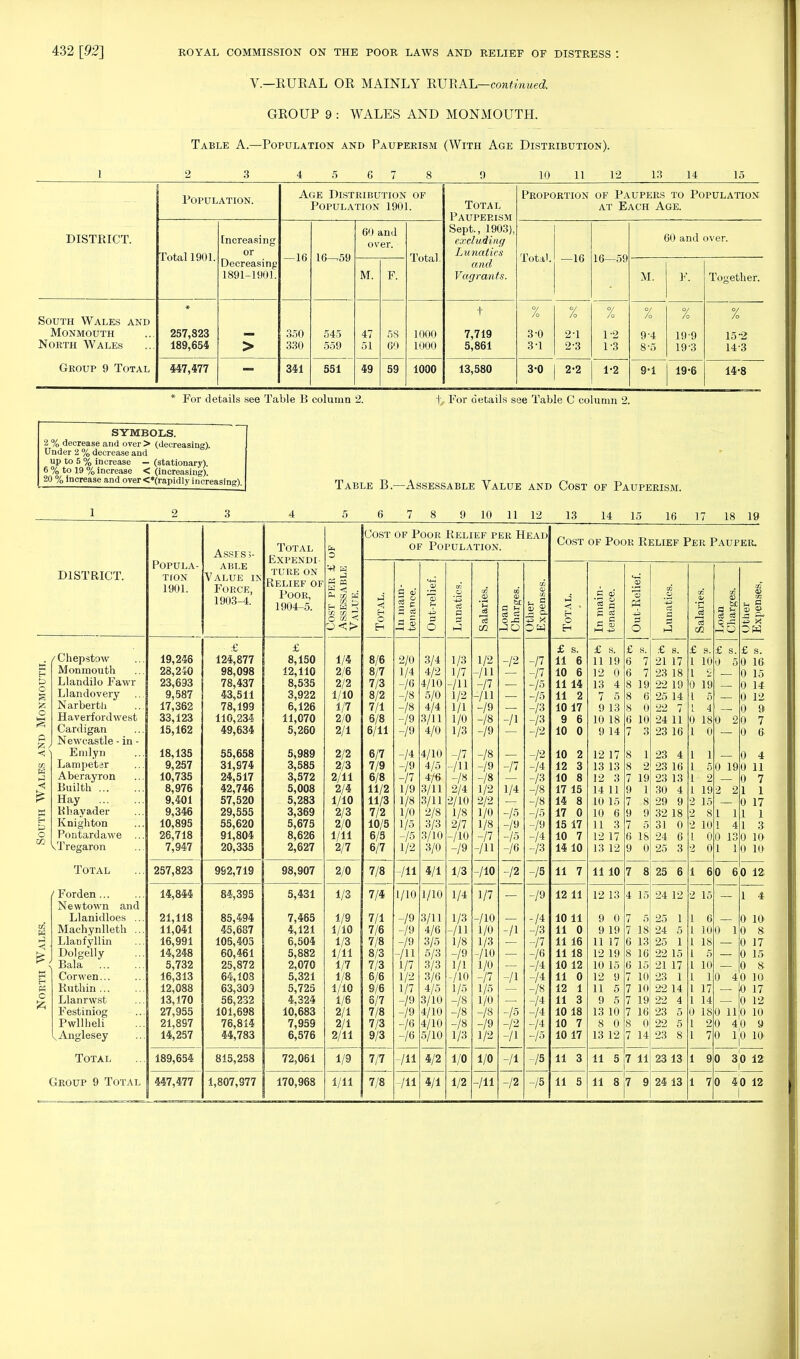 V.—RURAL OR MAINLY RURAL—continued. GROUP 9 : WALES AND MONMOUTH. Table A.—Population and Pauperism (With Age Distribution). 2 3 4 5 6 7 8 9 10 11 12 13 14 15 DISTRICT. Population. Age Distribution of Population 1901. Total Pauperism Sept., 1903), excluding Lunatics and Vagrants. Proportion of Paupers to Population at Each Age. Total 1901. fncreasing or Decreasing 1891-1901. —16 16-^59 60 and over. Total. Total. —16 16—59 60 and over. M. F. M. F. Together. South Wales and Monmouth North Wales Group 9 Total * 257,823 189,654 > 350 330 545 559 47 51 58 60 1000 1000 t 7,719 5,861 % 3-0 3-1 % 2-1 2-3 % 1-2 1-3 % 9-4 8-5 % 199 19-3 % 15-2 143 447,477 341 551 49 59 1000 13,580 3-0 2-2 1-2 9-1 19-6 14-8 For details see Table B column 2. 1> For details see Table C column 2. SYMBOLS. 2 % decrease and over> (decreasing). Under 2 % decrease and up to 5 % increase - (stationary). 6 % to 19 % increase < (increasing). 20 % Increase and over <*(rapidly increasing) Table B.—Assessable Value and Cost of Pauperism. 9 10 ll 12 13 14 15 16 17 18 19 DISTRICT. H < a Eh C Chepstow Monmouth Llandilo Fawr Llandovery Nar berth Haverfordwest Cardigan Newcastle - in Enilyn Lampeter Aberayron Builth ... Hay ... Khayader Knighton Pontardawe VTregaron Total / Forden ... Newtown and Llanidloes Machynlleth Llarjfyllin Dolgelly Bala Corwen... Ruthin ... Llanrwst Festiniog Pwllheli Anglesey Total Popula- tion 1901. 19,246 28,240 23,693 9,587 17,362 33,123 15,162 18,135 9,257 10,735 8,976 9,401 9,346 10,895 26,718 7,947 257,823 14,844 21,118 11,041 16,991 14,248 5,732 16,313 12,088 13,170 27,955 21,897 14,257 189,654 Assess- able Value ik Force, 1903-4. Group 9 Total 447,477 £ 124,877 98,098 78,437 43,511 78,199 110,234 49,634 55,658 31,974 24,517 42,746 57,520 29,555 55,620 91,804 20,335 Total Expendi TURE ON Relief of Poor, 1904-5. 84,395 85,494 45,687 105,405 60,461 25,872 64,108 63,303 56,232 101,698 76,814 44,783 815,253 £ 8,150 12,110 8,535 3,922 6,126 11,070 5,260 5,989 3,585 3,572 5,008 5,283 3,369 5,675 8,626 2,627 952,719 98,907 5,431 7,465 4,121 6,504 5,882 2,070 5,321 5,725 4,324 10,683 7,959 6,576 72,061 1,807,977 170,968 [Cost of Poor Relief per Head of Population. 1/4 2/6 2/2 1/10 1/7 2/0 2/1 2/2 2/3 2/11 2/4 1/10 2/3 2/0 1/11 2/7 2/0 1/7 1/8 1/10 1/6 2/1 2/1 2/11 1/9 8/6 8/7 7/3 8/2 7/1 6/8 6/11 6/7 7/9 6/8 11/2 11/3 7/2 10/5 6/5 6/7 7/8 1/3 7/4 1/9 7/1 1/10 7/6 1/3 7/8 1/11 8/3 7/3 6/6 9/6 6/7 7/8 7/3 9/3 7/7 1/11 7/8 2/0 1/4 -/« -/8 -/8 -/9 ~/9 -/4 -/9 -n 1/9 1/8 1/0 1/5 -15 1/2 -/ll 1/10 -/» -/9 -/9 -/ll 1/7 1/2 1/7 -/9 -/9 -/6 -/6 -/H -/ll 3/4 4/2 4/10 5/0 4/4 3/11 4/0 4/10 4/5 4/6 3/11 3/11 2/8 3/3 3/10 3/0 4/1 1/10 3/11 4/6 3/5 5/3 3/3 3/6 4/5 3/10 4/10 4/10 5/10 4/2 4/1 1/3 1/7 -/ll 1/2 1/1 1/0 1/3 -/7 -/ll -/8 2/4 2/10 1/8 2/7 -/10 -/» 1/3 1/4 1/3 -/ll 1/8 -19 1/1 -110 1/5 -/8 1/3 1/0 1/2 0 a h O JS JO 1/2 -/ll -/7 -/ll -/» -/8 -19 -/9 -/8 1/2 2/2 1/0 1/8 -n -/ii /10 1/7 -/10 1/0 1/3 -/10 1/0 -/7 1/5 1/0 -/8 -/» 1/2 1/0 -/ll -12 -/I -n 1/4 -15 -/» -15 -16 -12 -/I -/I -/5 -/2 -/I -/I -12 -15 Cost of Poor Relief Per Pauper. Eh O H £ s. 11 6 10 6 11 14 11 2 10 17 9 6 10 0 10 2 12 3 10 8 17 15 14 8 17 0 15 17 10 7 14 10 11 7 12 11 11 5 £ s. 11 19 12 0 13 4 7 5 9 13 10 18 9 14 12 17 13 13 12 3 14 11 10 15 10 6 11 3 12 17 13 12 11 10 12 13 9 0 9 19 11 17 12 19 10 15 12 9 11 5 9 5 13 10 8 0 13 12 11 5 11 8 £ s. 6 7 6 7 8 19 8 6 8 0 6 10 7 3 8 1 8 2 7 19 9 1 7 8 9 9 7 5 6 IS 9 0 7 8 £ s. 21 17 23 18 22 19 25 14 22 7 24 11 23 16 23 4 23 16 23 13 30 4 29 9 32 18 31 0 24 6 25 3 25 6 4 15 24 12 7 11 25 1 24 5 25 1 22 15 21 17 23 1 22 14 22 4 23 5 22 5 23 8 23 13 7 9 24 13 £ s. 1 10 1 0 19 1 5 [ 4 0 1 0 18 0 1 1 1 1 2 1 19 2 15 2 8 2 10 1 •> 50 15 6 - 100 1 1 1 18 1 5 1 10 I 10 1 17 1 14 0 18 0 1 20 1 70 a u o a s. £ s. 5 0 16 - 0 15 - 0 14 - 0 12 - 0 9 20 7 -06 -04 190 11 -07 21 1 - 0 17 11 1 41 3 0 10 10 10 1 60 60 12 1 4 0 10 10 8 0 17 0 15 0 8 40 10 17 - 0 - 0 110 40 1|° 12 10 9 10 1 90 30 12 1 70 40 12