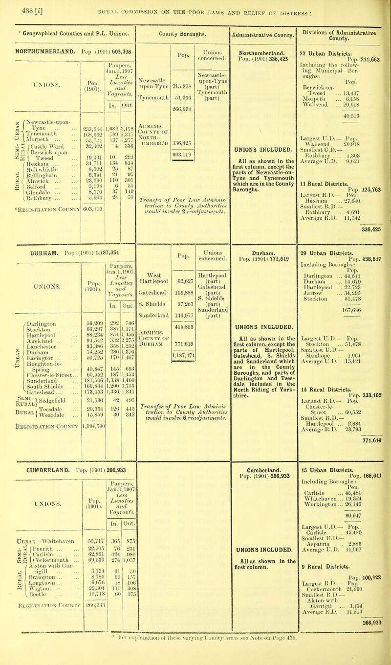 * Geographical Counties and P.L. Unions. NORTHUMBERLAND. Pop. (1901) 603,498 UNIONS. £ fNewcastle-upon- < ) Tyne ... « 1 Tynemouth £ I Morpeth ... g ^ ( Castle Ward p g Berwick-upon- o^m [ Tweed f Hexham ... Halt whistle Bellingham Alnwick ... Belf ord Glendale ... Rothbury ... 'Registration County Pop. (1901). 233, 044 168,662 55,744 32,402 19 491 34,711 8,502 6,341 23,660 5,198 8,770 5,994 603,119 Paupers, Jan. 1,1907 Less Lunatics and Vagran ts. In. Out. 1,686 789 137 '1 10; 134 25 21 110 6 37 24 3,178 2,317 1,277 336 293 814 87 95 301 51 149 51 DURHAM. Pop. (1901)1,187,361 UNIONS. / Darlington Stockton ... Hartlepool Auckland ... Lanehester Durham Easington ... Houghton-le- Spring Chest^r-le-Street.. Sunderland South Shields .. Gateshead ... Rs™rL}sedsefieid - ^-HweaMale Z Registration County Pop. (1901). 56,209 66,297 88,234 94,542 83,386 74,252 50,725 40,847 60,552 181,506 166,844 173,453 21,530 20,354 15,859 1,194,590 Paupers, Jan. 1,1907 Less Lima lies and Vagrants. In. Out 292 387 854 332 358 286 170 145 187 1,338 1,200 1,336 42 126 30 746 1,171 1,456 2,275 1,252 1,376 1,467 693 1,453 3,460 3,755 1,841 495 445 342 County Boroughs. Newcastle- upon-Tyne Tynemouth Adminis. County of NORTH- umberl'd Pop. 215,328 51,366 266,694 336,425 603,119 Unions concerned. Newcastle- upon-Tyne (part) Tynemouth (part) Administrative County. Northumberland. Pop. (1901) 336,425 Transfer of Poor Law Adminis- tration to County Authorities would involve 2 readjustments. West Hartlepool Gateshead S. Shields Sunderland /VDMINIS. County of Durham Pop. 62,627 109,888 97,263 146,077 415,855 771,619 1,187,474 Unions concerned. Hartlepool (part) Gateshead (part) S. Shields (part) Sunderland (part) Transfer of Poor Law Adminis- tration to County Authorities would involve 6 readjustments. CUMBERLAND. Pop. (1901) 266,933 UNIONS. Urban—Whitehaven ^ < ( Penrith Eg] Carlisle 02 Ph (.Cockermouth Alston with Gar- rigffl Brampton ... Longtown ... Wigton Rootle Registration Countv Pop. (1901). Paupers, Jan. 1,1907 Less Lunatics and Vagrants. In. Out. 55,717 365 875 22,205 76 231 62,861 424 980 69,536 274 1,057 3,134 31 50 8,785 69 157 6,676 18 106 22,301 115 308 15,718 60 175 260,933 UNIONS INCLUDED. All as shown in the first column, except the parts of Newcastle-on- Tyne and Tynemouth which are in the County Boroughs. Durham. Pop. (1901) 771,619 UNIONS INCLUDED. All as shown in the first column, except the parts of Hartlepool, Gateshead, S. Shields and Sunderland which are in the County Boroughs, and parts of Darlington and Tees- dale included in the North Riding of York- shire. Divisions of Administrative County. 22 Urban Districts. Pop. 211,662 Including the follow- ing Municipal Bor- oughs : Berwick-on- Tweed Morpeth Wallsend Largest U.D.- Wallsend Smallest U.D.- Rothbury Average UD. Pop. 13,437 6.158 20,918 40,513 Pop. 20,918 1,303 9,621 11 Rural Districts. Pop. 124,763 Largest R.D.— Pop. Hexham ... 27,640 Smallest R.D.— Rothbury ... 4,691 Average R.D. 11,342 336,425 29 Urban Districts. Pop. 438,517 Including Boroughs : Pop. Darlington Durham Hartlepool Jarrow Stockton . 44,511 . 14,679 . 22,723 . 34,295 . 51,478 167,6S6 Pop. 51,478 Cumberland. Pop. (1901) 266,933 UNIONS INCLUDED. All as shown in the first column. Largest U.D - Stockton Smallest U.D. Stanhope ... 1,964 Average U.D. 15,121 14 Rural Districts. Pop. 333,102 Largest R.D.— Pop. Chester-le- Street 60,552 Smallest R.D.- Hartlepool ... 2,884 Average R.D. 23,793 771,619 15 Urban Districts. Pop. 166,011 Including Boroughs : Pop. Carlisle ... 45,480 Whitehaven... 19,324 Workington... 26,143 90,947 Largest U.D.— Pop. Carlisle ... 45,480 Smallest U.D.— Aspatria ... 2,885 Average U.D. 11,067 9 Rural Districts. Pop. 100,922 Largest R.D.— Pop. Cockermouth 21,690 Smallest R.D.— Alston with Garrigil Averige R.D. 3,134 11,214 Por explanation of these varying County areas see Note on Page 430.