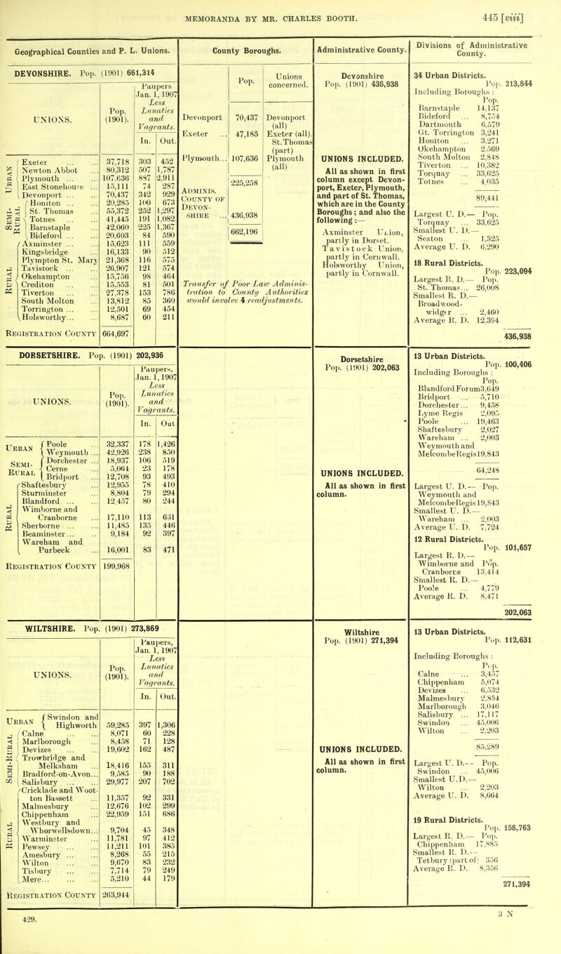 Geographical Counties and P. L. Unions. DEVONSHIRE. Fop. (1901) 661,315 UNIONS. [ Exeter *3 Newton Abbot « ( Plymouth ... East Stonehou-e {Devonport ... I Homton ... St. Thomas Totnes ... Barnstaple Bideford ... /Axminster ... Kings bridge Plympton St. Mary Tavistock ... Okehampion Crediton Tiverton South Molton Torrington ... \Holsworthy... Registration County Pop. (1901) 37,718 80,312 107,636 1.5,111 70,437 20,285 55,372 41,445 42,060 20,603 15,623 16,133 21,368 26,907 15,756 15,553 27,378 13,812 12,501 8,687 664,697 Paupers Jan. 1, 1907 Less Lunatics and Vagrants, In. 303 507 887 74 342 100 252 191 225 84 111 90 116 121 98 81 153 85 69 60 Out. 452 1.787 2,911 287 929 673 1,297 1,082 1,367 590 559 512 575 574 464 501 786 360 454 211 DORSETSHIRE. Pop. (1901) 202,936 UNIONS. Urban |£?ole ( \\ eymoutli C Dorchester \ Cerne ( Bridport Shaftesbury Sturminster Blandford ... Wimborne and Cranborne Sherborne ... Beaminster... Wareham and Purbeck Registration County Semi- Rural Pop. (1901). 32,337 42,926 18,937 5,064 12,708 12,955 8,804 12,457 17,110 11,485 9,184 16,001 Pauper: Jan. 1,1907 Less Lunatics and Vagrants. In. 178 238 106 23 93 78 79 80 113 135 92 83 199,968 Out 1,426 850 519 178 493 410 294 244 631 446 397 471 WILTSHIRE. Pop. (1901) 273,869 Paupers, Jan. 1, 1907 Less Pop. Lunatics UNIONS. (1901). and Vagrants. In. Out. tt f Swindon and UEBAN 1 Highworth 59,285 397 1,306 ' Calne 8,071 60 228 < Marlborough 8,458 71 128 PS Es Devizes 19,602 162 487 P? < Trowbridge and Melksham i—i 18,416 155 311 s w Bradford-on-Avon... 9,585 90 188 w Salisbury 'Cricklade and Woot- 29,977 207 702 ton Bassett 11,357 92 331 Malmesbury 12,676 102 299 Chippenham 22,959 151 686 Westbury and t Whorwellsdown... 9,704 45 348 Warminster 11,781 97 412 PS Pewsey ... 11,211 101 385 Amesbury 8,268 55 215 Wilton 9,670 83 232 Tisbury 7,714 79 249 Mere... 5,210 44 179 Registration County 263,944 County Boroughs. Devonport Exeter Plymouth... 107,636 Pop. 70,437 47,185 225,258 Adminis. County of Devon- shire ... 43( 662,196 Unions concerned. Devonport (all) Exeter (all) St. Thomas (part) Plymouth (all) Transfer of Poor Laic Adminis- tration to County Authorities would involve 4 readjustments. Administrative County. Devonshire Pop. (1901) 438,938 UNIONS INCLUDED. All as shown in first column except Devon- port, Exeter, Plymouth, and part of St. Thomas, which are in the County Boroughs ; and also the following:— Axminster Ui,ion, partly in Dorset. Tavistock Union, partly in Cornwall. Holsworthy Union, partly in Cornwall. Dorsetshire Pop. (1901) 202,063 UNIONS INCLUDED. All as shown in first column. Wiltshire Pop. (1901) 271,394 UNIONS INCLUDED. All as shown in first column. Divisions of Administrative County. 34 Urban Districts. Pop. 213,844 Including Boroughs : Pop. Barnstaple 14,137 Bideford ... 8,754 Dartmouth 6,579 Gt. Torrington 3,241 Honiton ... 3,271 Okehampton 2,569 South Molton 2,848 Tiverton ... 10,382 Torquay ... 33,625 Totnes ... 4,035 89,441 Largest U. D.— Pop. Torquay ... 33,625 Smallest L*. D.— Seaton ... 1,325 Average U. D. 6,290 18 Rural Districts. Pop. 223,094 Pop. 26,008 Largest R. D.- St. Thomas... Smallest R. D. Broad wood- widg<r ... Average R. D. 2,460 12,394 436,938 13 Urban Districts. Pop. 100,406 Including Boroughs : Pop. BlandfordForum3,649 Bridport ... 5,710 ' Dorchester... 9,458 Lyme Regis 2,095 Poole ... 19,463 Shaftesbury 2,027 Wareham'... 2,003 Weymouth and MeicombeRegis 19,843 64,248 Largest U. D. — Pop. Weymouth and MeicombeRegis 19,843 Smallest U. D.— Wareham ... 2,003 Average U. D. 7,724 12 Rural Districts. Pop. 101,657 Largest R. D.— Wimborne and Pop. Cranborne 13.414 Smallest R. D.— Poole ... 4,779 Average R. D. 8,471 202,063 13 Urban Districts. Pop. 112,631 Including Boroughs : Pop. Calne ... 3,457 Chippenham 5,074 Devizes ... 6,532 Malmesbury 2,854 Marlborough 3,046 Salisbury ... 17,117 Swindon ... 45,006 Wilton ... 2,203 Largest U. D.-- Swindon Smallest U.D.- Wilton Average U. D. 85,289 Pop. 45,006 2.203 8,664 429. 19 Rural Districts. Pop. 158,763 Largest R. D.— Pop. Chippenham 17,885 Smallest R. D.-- Tetbury (part of) 356 Average R. D. 8,356 271,394 3 N