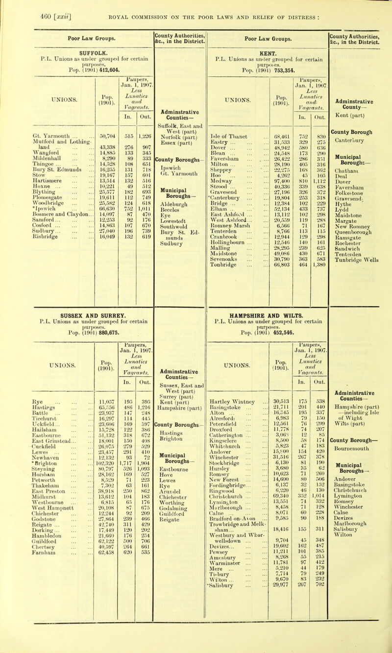 Poor Law Groups. County Authorities, &c, in the District SUFFOLK. P.L. Unions as under grouped for certain purposes. Pop. (1901) 412,604. UNIONS. I ) .. . . rop. (1901). Paupers, Jan. 1, 1907 Less Lunatics and Vagrants. In. Out. Gt. Yarmouth ... t>0, / 04 515 1,226 Mutford and Lothing- land 43,338 276 907 Wangford 14,885 133 345 ivmuennau 89 333 Thingoe ... 14,528 108 651 Bury St. Edmunds 16,255 131 718 Stow 19,167 157 601 Hartismere 13,514 132 516 Hoxne 10,221 49 512 Blything 25,577 182 693 Plomesgate 19,611 112 749 Woodbridge *Ipswich 25,582 124 618 66,630 752 1,011 Bosmere and Claydon... 14,097 87 470 Samford 12,253 92 176 Cos ford 14,863 107 670 >.nri Lnrrf tJUU-UUTV ... ... ... 196 739 Kisbridge 16,049 132 619 SUSSEX AND SURREY. P. L. Unions as under grouped for certain purposes. Pop. (1901) 880,675. Paupers, Jan. ] , 1907. Less UNIONS. Pop. (1901). Lunatics and Vagi •ants. Id. Out. Rye 11,057 195 395 Hastings 65,556 486 1,216 Battle 23,937 147 248 Ticehurst ' 16,297 114 445 Uckfield 23,606 169 397 Hailsham 15,728 ' 122 386 Eastbourne 51,132 318 672 East Grinstead 18,001 150 408 Cuckfield 26,075 279 529 Lewes 23,457 291 410 Newhaven 12,132 93 72 * Brighton 102,320 1,717 1,904 Steyning 80,797 526 1,093 Horsham 28,162 169 527 Petworth 8,529 71 223 Thakeham 7,302 63 161 East Preston 38,918 250 862 Midhurst 13,612 104 183 Westbourne 6,815 65 176 West Hampnett 20,108 87 675 Chichester 12,244 92 209 Godstone 27,864 239 466 Reigate ... 42,740 311 429 Dorking... 17,449 120 202 Hambledon 21,660 176 254 Guildford 62,122 500 706 Chertsey 40,597 264 661 Earn ham 62,458 620 535 Adminstrative Counties- Suffolk, East and West (part) Norfolk (part) Essex (part) County Boroughs- Ipswich Gt. Yarmouth Municipal Boroughs— Aldeburgh Beccles Eye Lowestoft Southwold Bury St. Ed- munds Sudbury Adminstrative Counties- Sussex, East and West (part) Surrey (part) Kent (part) Hampshire (part) County Boroughs- Hastings Brighton Municipal Boroughs- Eastbourne Hove Lewes Rye Arundel Chichester Worthing Godalming Guildford Reigate Poor Law Groups. KENT. P.L. Unions as under grouped for certain purposes. Pop. (1901) 753,354. Paupers, Jan. '. , 1907. L ess UNIONS. Pop. (1901). Lunatics andi Vagrants. In. Out. Isle of Thanet 68,461 752 830 Eastry 31,533 329 275 Dover ... 48,942 580 636 Blean 24,548 173 290 Faversham 26,422 286 351 Milton 28,190 405 316 Sheppey ... '... 22,275 168 362 Hoo 4,262 45 105 Medway 97,400 810 1,112 Strood 40,336 339 638 Gravesend 27,196 326 372 ^Canterbury 19,804 253 318 Bridge .. 12,384 102 229 Elham ... 52,134 433 737 East Ashfo/d 13,112 102 298 West Ashford... 20,559 119 288 Romney Marsh 6,566 71 167 Tenterden 8,766 113 115 Cranbrook 12,944 129 298 Hollingbourn 12,546 140 161 Mailing 28,295 239 625 Maidstone 49,086 430 671 Sevenoaks 30,790 363 583 Tonbridge 66,803 464 1,380 County Authorities, Sc., in the District. HAMPSHIRE AND WILTS. P.L. Unions as under grouped for certain purposes. Pop. (1901) 452,546. UNIONS. Hartley Wintney Basingstoke ... Alton Alresfordi Petersfield Droxford Catherington ... Kingsclere Whitchurch Andover Winchester Stockbridge Hursley Romsey New Forest Fordingbridge Ring wood Christchurch Lyniington Marlboiough Calne ... Bradford-on- A\ on Trowbridge and Melk- sham... Westbury and Whor- wellsdown Devizes... Pewsey Ames bury Warminster Mere ... Tisbury Wilton ... Salisbury Pop. (1901). 30,513 21,711 16,345 6,983 12,561 11,778 3,06S 8,500 5,823 15,800 31,516 £,130 3,680 10,623 14,600 6,137 6,220 69,340 13,551 8,458 8,071 9,585 18,410 9,704 19,602 11,211 8,268 11,781 5,210 7,714 9,670 29,977 Paupers, Jan. 1, 1907 Less Lunatics and Vagrants. In. Out. 175 201 195 79 76 74 12 58 47 154 267 81 35 71 80 32 46 352 74 71 60 90 155 45 162 101 55 97 44 79 83 207 538 440 337 150 299 207 85 174 183 420 378 190 62 260 506 152 130 1,014 332 128 228 188 311 348 487 385 215 412 179 249 232 702 Adminstrative County— Kent (part) County Borough Canterbury Municipal Boroughs— Chatham Deal Dover Faversham Folkestone Gravesend- Hythe Lydd M aids-tone Margate New Romney Queenborough Ramsgate Rochester Sandwich Tenterden Tunbridge Wells Administrative Counties— Hampshire (part) —includirg Isle of Wight Witts (part) County Borough— Bournemouth Municipal Boroughs— Andover Basingstoke Christchurch Lymington Romsey Winchester Calne Devizes Marlborough Salisbury Wilton