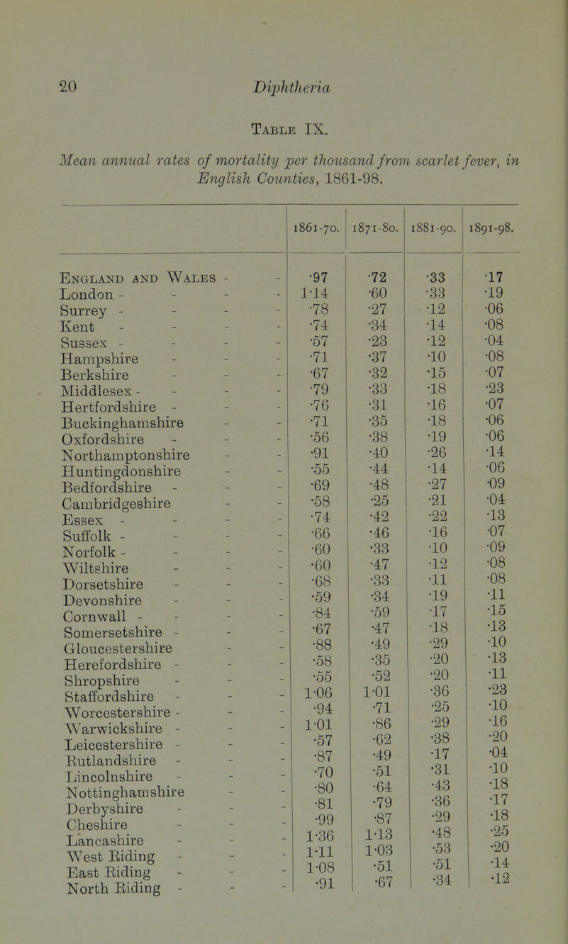 Table IX. Mean annual rates of mortality per thousand from scarlet fever, in English Counties, 1861-98. England and Wales - London - Surrey - Kent' - Sussex - Hampshire Berkshire Middlesex - Hertfordshire - Buckinghamshire Oxfordshire Northamptonshire Huntingdonshire Bedfordshire Cambridgeshire Essex - Suffolk - Norfolk - Wiltshire Dorsetshire Devonshire Cornwall - Somersetshire - Gloucestershire Herefordshire - Shropshire Staffordshire Worcestershire - Warwickshire - Leicestershire - Eutlandshire Lincolnshire Nottin gham shire Derbyshire Cheshire Lancashire West Eiding East Eiding North Eiding - 1861-70. 1871-80. 1881-90. 1891-98. - •97 •72 •33 •17 - 1-14 •60 •33 •19 - •78 •27 •12 •06 - •74 •34 •14 •08 - •57 •23 •12 •04 - •71 •37 •10 ■08 - •67 •32 •15 •07 - •79 •33 •18 •23 - •76 •31 •16 •07 - •71 •35 •18 •06 - •56 •38 •19 •06 - •91 •40 •26 •14 - •55 •44 •14 •06 - •69 •48 •27 •09 - •58 •25 •21 •04 _ •74 •42 •22 •13 - •66 •46 •16 •07 - •60 •33 •10 •09 - •60 •47 •12 •08 - •68 •33 •11 •08 - •59 •34 •19 •11 - •84 •59 •17 •15 - •67 •47 •18 •13 _ •88 ■49 •29 •10 - •58 •35 •20 •13 - •55 •52 •20 •11 1-06 1-01 •36 •94 •71 •25 •10 1^01 •86 •29 •16 •57 •62 •38 •20 •87 •49 •17 •04 •70 •51 •31 •10 •80 •64 •43 •18 •81 •79 •36 •17 •99 •87 •29 •18 1^36 1^13 •48 •25 1-11 1^03 •53 •20 1^08 •51 •51 •14 •91 •67 •34 •12