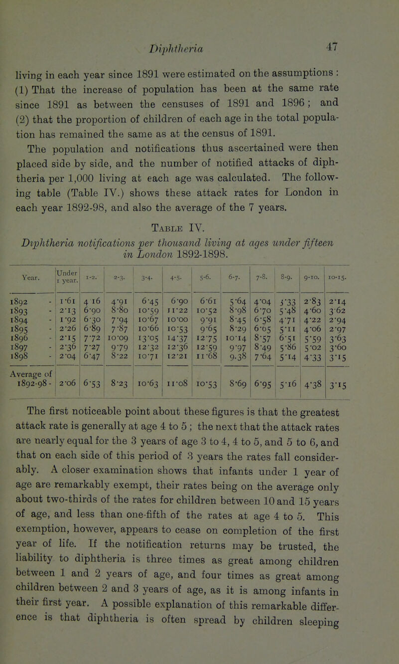 living in each year since 1891 were estimated on the assumptions : (1) That the increase of population has been at the same rate since 1891 as between the censuses of 1891 and 1896; and (2) that the proportion of children of each age in the total popula- tion has remained the same as at the census of 1891. The population and notifications thus ascertained were then placed side by side, and the number of notified attacks of diph- theria per 1,000 living at each age was calculated. The follow- ing table (Table IV.) shows these attack rates for London in each year 1892-98, and also the average of the 7 years. Table IV. Dijjhtheria notifications per thousand living at ages under fifteen in London 1892-1898. Year. Under I year. 1-2. 2-3- 3-4- 4-5- 5-6. 6-7. 7-8. 8-9. 9-10. 10-15. 1892 I-61 416 4-91 6-45 6-90 6-61 5*64 4-04 3*33 2-83 2-14 1893 2-13 6-90 8-80 10-59 11-22 10-52 8-98 6-70 5-48 4-60 362 1894 I 92 6-30 7*94 10*67 lO'OO 9-91 8-45 6-58 471 4-22 2-94 1895 2'26 6 89 7-87 io*66 io'53 9-65 8-29 6-05 4-06 2-97 1896 2-15 772 10 09 13'05 14-37 1275 10-14 8-57 651 5-59 3-63 1897 2-36 7-27 979 12-32 12-36 12-59 9-97 8-49 5-86 5-02 3-60 1898 2-04 6-47 8-22 10-71 12-21 11-68 9-38 7-64 S'M 4-33 3-15 Average of 1892-98 - 2 06 6-53 8-23 10-63 n-08 io'53 8-69 6-95 5-i6 4-38 3'iS The first noticeable point about these figures is that the greatest attack rate is generally at age 4 to 5 ; the next that the attack rates are nearly equal for the 3 years of age 3 to 4, 4 to 5, and 5 to 6, and that on each side of this period of 3 years the rates fall consider- ably. A closer examination shows that infants under 1 year of age are remarkably exempt, their rates being on the average only about two-thirds of the rates for children between 10 and 15 years of age, and less than one-fifth of the rates at age 4 to 5. This exemption, however, appears to cease on completion of the first year of life. If the notification returns may be trusted, the liability to diphtheria is three times as great among children between 1 and 2 years of age, and four times as great among children between 2 and 3 years of age, as it is among infants in their first year. A possible explanation of this remarkable differ- ence is that diphtheria is often spread by children sleeping