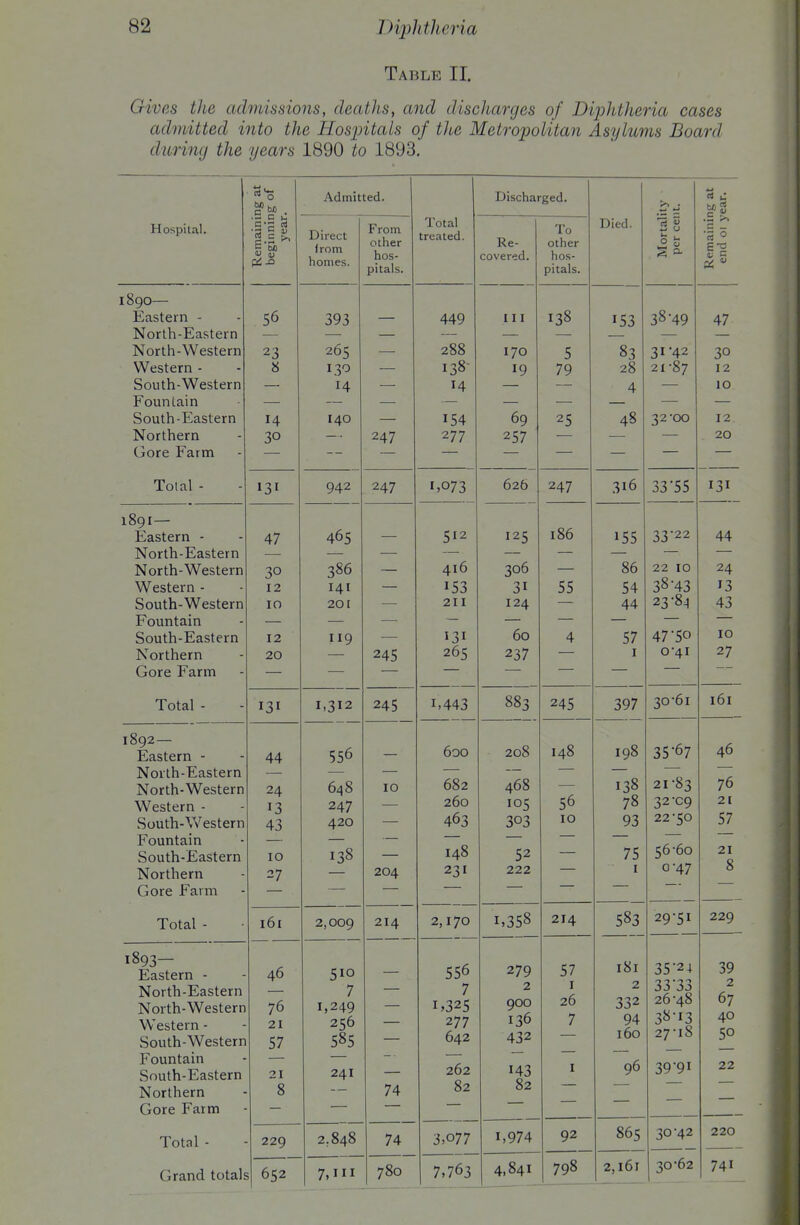 Table II. Gives the admissions, deaths, and discharges of Dijjhtheria cases admitted into the Hosintais of the Metrojwlitan Asylums Board during the years 1890 to 1893, ng at ig of Admitted. Discharged. Ig at ear. Hospital. Remaini beginnir year Direct irom homes. r rom other hos- pitals. Total treated. Re- covered. lo Other hos- pitals. Died. Mortal per cei Remainii end 01 y 1890— Eastern - 56 393 — 449 Ill 138 153 38-49 47 North-Eastern — — — — —- — — North-Western 23 265 ■—• 288 170 5 8^ 31-42 30 Western - 8 130 — n8- 19 79 28 21-87 12 — 14 — — — 4 '— 10 Fountain South - Eastern 140 — 69 25 4.8 32-00 12 Northern — 247 277 257 •—■ 20 VJVJiV^ X CLl 111 Total - 131 942 247 626 247 316 33-55 131 1891— 186 Eastern - 47 465 512 125 155 33-22 44 North-Eastern North-Western 30 386 — 416 306 86 22 10 24 Western - 12 141 — 153 31 55 54 38-43 13 oOUtn- VV CbLCIU 10 201 — 211 124 AA 23-84 43 X^OUIlLcllIl oUULlii-JclolClll 12 119 •— 60 4 47-50 10 IVorthern — 245 265 237 I O-4I 27 Liore r arm Total - 131 1,312 245 1,443 883 245 397 30-61 161 1892— Eastern - 44 556 6oo 208 148 198 35-67 46 North-Eastern — ■— North-Western 24 648 10 682 468 56 ^38 21-83 76 VV calClll ■ 13 247 — 260 105 78 32-09 21 rjoutn- VV estern 43 420 — 303 10 93 22-50 57 Fountain 148 56-60 South-Eastern 10 138 52 75 21 ^nrtliprn 27 204 231 222 — I Q 'Al 8 Gore Farm Total - 161 2,009 214 2,170 1,358 214 583 29-51 229 1893- Eastern - 46 510 556 279 57 181 35-24 39 North-Eastern 7 7 2 I 2 33-33 2 North-Western 76 1,249 1.325 900 26 332 26-48 67 Western - 21 256 277 136 7 OA 38-13 40 South-Western 57 585 642 432 160 27-18 50 Fountain South-Eastern Northern 21 8 241 74 262 82 143 82 I 96 39-91 22 Gore Farm Total - 229 2,848 74 3,077 1,974 92 865 30-42 220 Grand total; ; 652 7,111 780 7.763 4,841 798 2,161 30-62 741