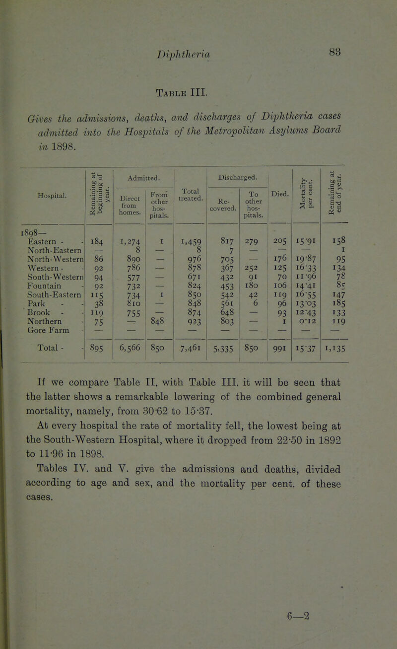 I )i])]itheria Table III. Gives the admissions, deaths, and discharges of Diphtheria cases admitted into the Hospitals of the Metropolitan Asylums Board in 1898. ng at ig of Admi tted. Discharged. c y Hospital. Remainii beginnin year. Direct from homes. From other hos- pitals. Total ll CciLCU.* Re- covered. To other hos- pitals. Died. Mortal per ce: Remaini end of J 1898— 817 158 Eastern - 184 1,274 I 1.459 279 205 1591 North-Eastern 8 8 7 I North-Western 86 890 976 705 176 19-87 95 Western - 92 786 878 367 252 125 16-33 134 South-Western 94 577 671 432 91 70 11-96 78 Fountain 92 732 824 453 180 106 14-41 85 vSouth-Eastern IIS 734 I 850 542 42 119 16-55 147 Park 38 810 848 561 6 96 13 03 18S Brook H9 755 874 648 93 12-43 133 Northern 75 848 923 803 I 0-I2 119 Gore Farm Total - 895 6,566 850 7,461 5,335 850 991 15 37 1,135 If we compare Table II. with Table III. it will be seen that the latter shows a remarkable lowering of the combined general mortality, namely, from 30-62 to 15-37. At every hospital the rate of mortality fell, the lowest being at the South-Western Hospital, where it dropped from 22-50 in 1892 to 11-96 in 1898. Tables IV. and V. give the admissions and deaths, divided according to age and sex, and the mortality per cent, of these cases. G—2