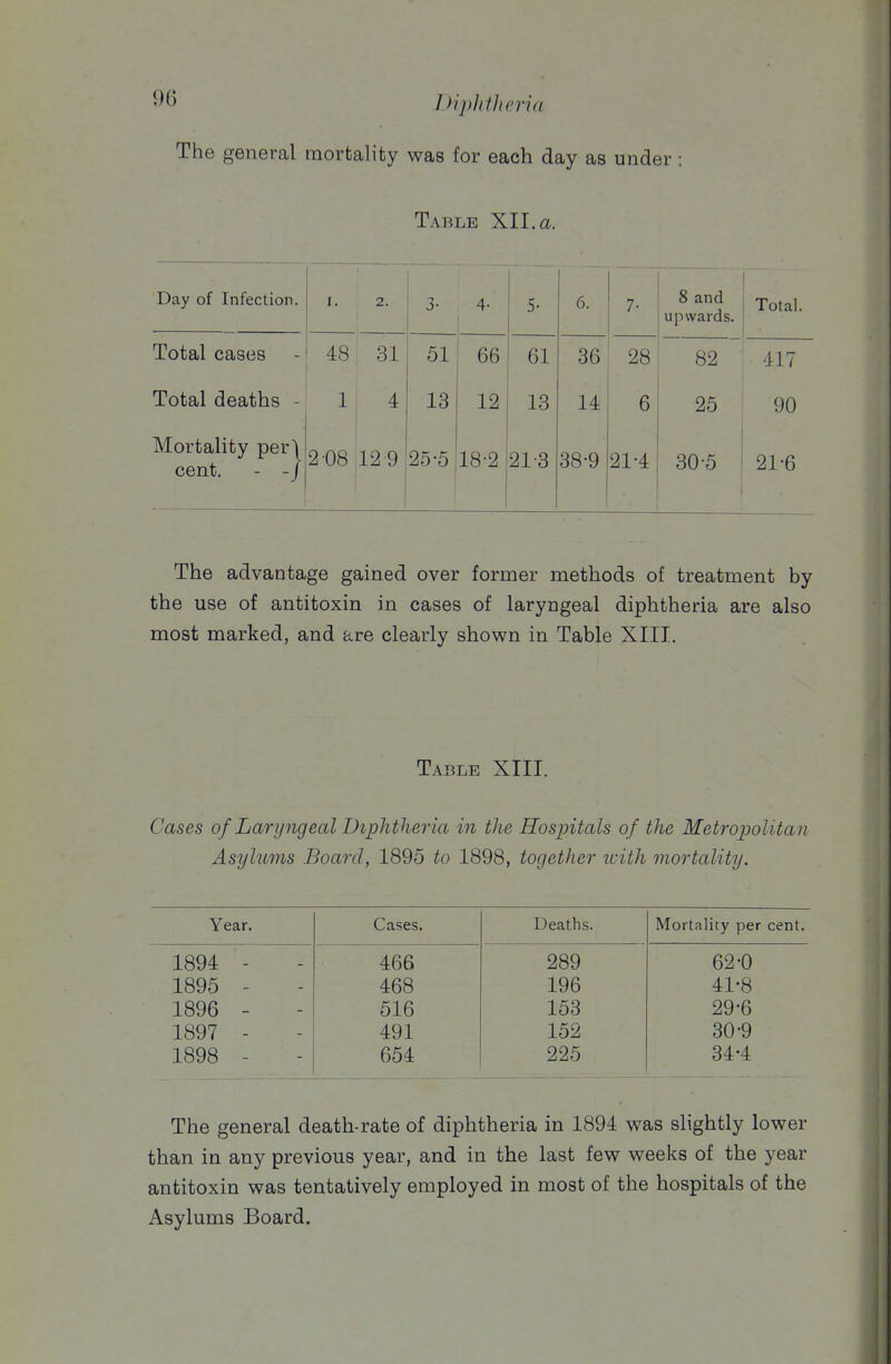 The general mortality was for each day as under Table XII. ^i. Day of Infection. I. 2. J- 4- 5- 6. 7- 8 and upwards. Total. Total cases 48 31 51 66 61 36 28 82 417 Total deaths - 1 4 13 12 13 14 6 25 90 Mortality per\ cent. - -/ 2-08 12-9 25-5 18-2 21-3 38-9 21-4 30-5 21-6 The advantage gained over former methods of treatment by the use of antitoxin in cases of laryngeal diphtheria are also most marked, and are clearly shown in Table XIII. Table XIII. Cases of Laryngeal Diphtheria in the Hospitals of the Metropolitan Asylums Board, 1895 to 1898, together icith mortality. Year. Cases. Deaths. Mortality per cent. 1894 - 466 289 62-0 1895 - 468 196 41-8 1896 - 516 153 29-6 1897 - 491 152 30-9 1898 - 654 225 34-4 The general death-rate of diphtheria in 1894 was slightly lower than in any previous year, and in the last few weeks of the year antitoxin was tentatively employed in most of the hospitals of the Asylums Board.