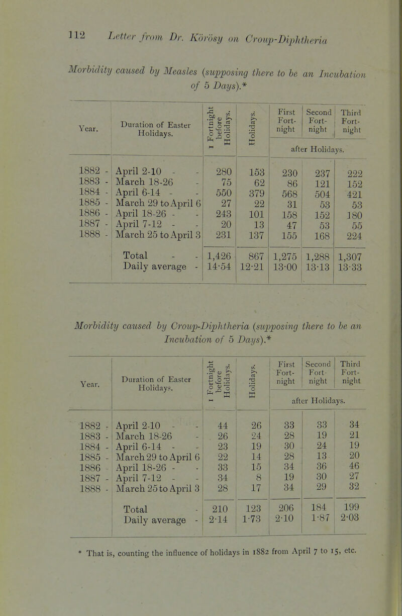 Morbidity caused by Measles {supposing there to be an Incubation of 5 Days)* Year. Duration of Easter Holidays. I Fortnight before Holidays. olidays. First Fort- night Second Fort- night Third Fort- night after Holidays. 1882 - 1883 - JL W tj 1884 - 1885 - 1886 - 1887 - 1888 - April 2-10 - MarpVi 1ft 9fi J-TJ. CuLollJ-Q-ZiU April 6-14 - March 29 to April 6 April 18-26 - April 7-12 - March 25 to April 3 280 75 550 27 243 20 231 153 62 379 22 101 13 137 230 86 568 31 158 47 155 237 121 504 53 152 53 168 222 152 421 53 380 55 224 Total Daily average - 1,426 14-54 867 12-21 1,275 13-00 1,288 13-13 1,307 13-33 Morbidity caused by Croup-Diphtheria {supposing there to be an Incubation of 5 Days)* Year. Duration of Easter Holidays. 5 a i3 O 'O t 3. 'o First Fort- night Second Fort- night Third Fort- night PS after Holidays. 1882 - 1883 - 1884 - 1885 - 1886 - 1887 - 1888 - April 2-10 - March 18-26 April 6-14 - March 29 to April 6 April 18-26 - April 7-12 - March 25 to April 3 44 26 23 22 33 34 28 26 24 19 14 15 8 17 33 28 30 28 34 19 34 33 19 24 13 36 30 29 34 21 19 20 46 27 32 Total Daily average - 210 2-14 123 1-73 206 2-10 184 1-87 199 2-03