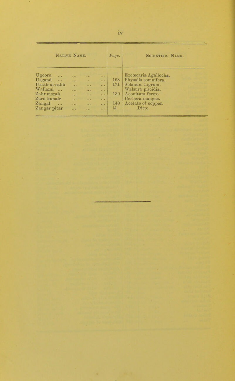 Native Name. Page. Scientific Name. Ugooro ExccBcaria Agalloclia, Usgancl 168 Physalis somnifera. Urrab-ul-salib 171 Solanum nigrum. Wallarsi .., Walsura piscidia. Zahr morab 130 Aconitum ferox. Zard kunair Cerbera mangas. Zangal 143 Acetate of copper. Zaugar pitar ib. Ditto.