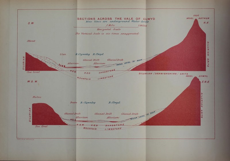 6. W Horizontal Scale I'hc Vertical Sccde is sioc times ^eocaggeraleds Misty/ Mart. Sea, lerel W. S W. Ibela.s SECTIONS ACROSS THE VALE OF CLWYD Hlne lines are ujuierg round- Water-levels IMile 14-94 MOEL _ ARTHUR R ED . Clyivedcg Jt. Clwgd- Gfjzcial Drift- GlacialDrift- Jlluviujn- SffS St SILURIAN (DENBIGHSHIRE ) GRITS MOEL J'entr • R Clywedog 'Sea- If rel- it. Chrz/ds Glacial Drift I Glacial Drifb AUuvium/ -<at?? - LiMESfO'HW- ■