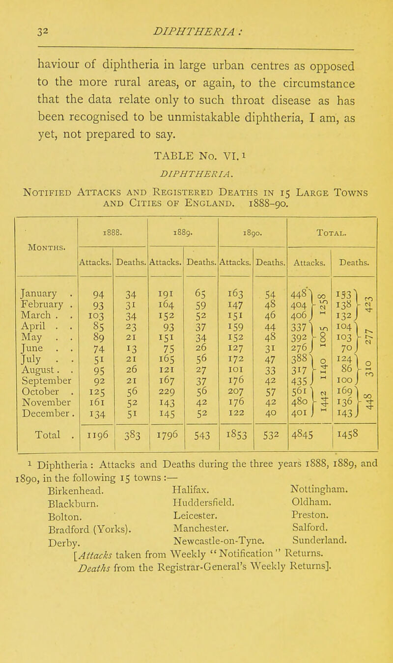 haviour of diphtheria in large urban centres as opposed to the more rural areas, or again, to the circumstance that the data relate only to such throat disease as has been recognised to be unmistakable diphtheria, I am, as yet, not prepared to say. TABLE No. VI. i diphtheria. Notified Attacks and Registered Deaths in 15 Large Towns and Cities of England. 1888-90. Months. Attacks. January February . March . . April . . May . . June . . July . . August. . September October . November December . Total . 94 93 103 85 89 74 5i 95 92 125 161 134 Deaths. Attacks. 34 3i 34 23 21 13 21 26 21 56 52 5i 191 164 152 93 151 75 165 121 167 229 143 145 1196 383 1 1796 Deaths. Attacks. °5 59 52 37 34 26 56 27 37 56 42 52 543 1890. 163 147 151 159 152 127 172 101 176 207 176 122 1853 Deaths, 54 48 46 44 48 3i 47 33 42 57 42 40 532 Total. Attacks. Deaths. 4845 i 1458 1 Diphtheria: Attacks and Deaths during the three years 1888, 1889, and 1890, in the following 15 towns :— Birkenhead. Halifax. Nottingham. Blackburn. Huddersfield. Oldham. Bolton. Leicester. Preston. Bradford (Yorks). Manchester. Sal ford. Derby. Newcastle-on-Tyne. Sunderland. [A/tacks taken from Weekly Notification Returns. Deaths from the Registrar-General's Weekly Returns].