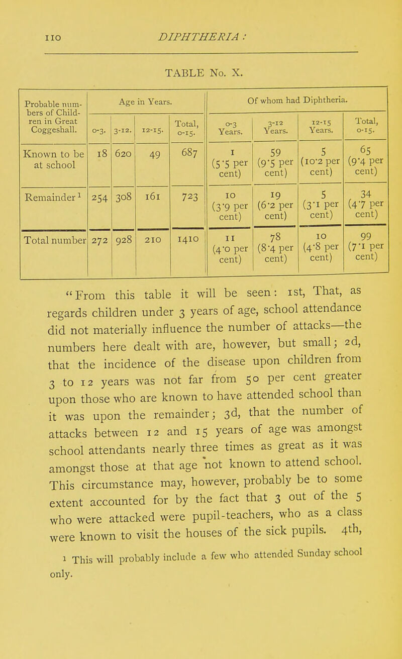 TABLE No. X. Probable num- bers of Child- ren in Great Coggeshall. Age in Years. Of whom had Diphtheria. o-3- 3-12. 12-15. Total, 0-15. o-3 Years. 3-12 Years. 12-15 Years. Total, 0-15. Known to be at school 18 620 49 687 I (5 5 Per cent) 59 (9*5 Per cent) 5 (io-2 per cent) 65 (9'4 per cent) Remainder1 254 308 161 723 10 (3'9 per cent) 19 (6 2 per cent) 5 (3'i Per cent) 34 (47 per cent) Total number 272 928 210 I4IO 11 (4-0 per cent) 78 (8-4 per cent) 10 (4*8 per cent) 99 (7-1 per cent) From this table it will be seen: ist, That, as regards children under 3 years of age, school attendance did not materially influence the number of attacks—the numbers here dealt with are, however, but small; 2d, that the incidence of the disease upon children from 3 to 12 years was not far from 50 per cent greater upon those who are known to have attended school than it was upon the remainder; 3d, that the number of attacks between 12 and 15 years of age was amongst school attendants nearly three times as great as it was amongst those at that age not known to attend school. This circumstance may, however, probably be to some extent accounted for by the fact that 3 out of the 5 who were attacked were pupil-teachers, who as a class were known to visit the houses of the sick pupils. 4th, 1 This will probably include a few who attended Sunday school only.