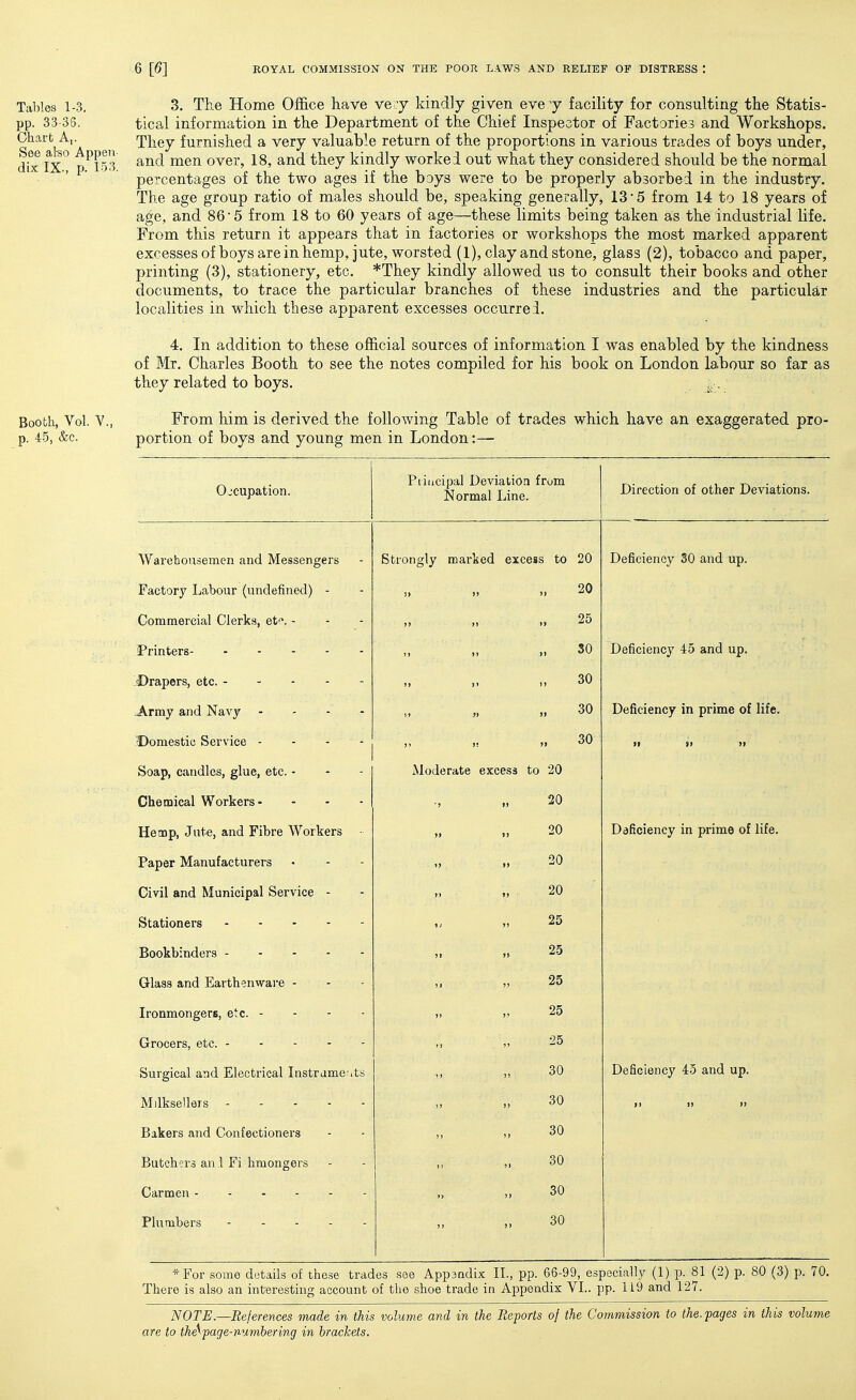 Tables 1-3, pp. 33-36. Chart A,. See al-so Appen- dix IX., p. 153. Booth, Vol. v., p. 45, &c. 3. The Home Office have ve-j kindly given evey facility for consulting the Statis- tical information in the Department of the Chief Inspector of Factorie? and Workshops. They furnished a very valuable return of the proportions in various trades of boys under, and men over, 18, and they kindly worked out what they considered should be the normal percentages of the two ages if the bays were to be properly absorbed in the industry. The age group ratio of males should be, speaking generally, 13 5 from 14 to 18 years of age, and 86'5 from 18 to 60 years of age—these limits being taken as the industrial life. From this return it appears that in factories or workshops the most marked apparent excessesof boys are in hemp, jute, worsted (1), clay and stone, glass (2), tobacco and paper, printing (3), stationery, etc. *They kindly allowed us to consult their books and other documents, to trace the particular branches of these industries and the particular localities in which these apparent excesses occurred. 4. In addition to these official sources of information I was enabled by the kindness of Mr. Charles Booth to see the notes compiled for his book on London labour so far as they related to boys. ^ . From him is derived the following Table of trades which have an exaggerated pro- portion of boys and young men in London:— Occupation. Piiiicipal Deviation Normal Line. from Direction of other Deviations. Warehousemen and Messengers Strongly marked excess to 20 Deficiency 30 and up. Factory Labour (undefined) - j> 1) )! 20 Commercial Clerks, et'\ - )) >i If 25 Printers - 1) i> )) 30 Deficiency 45 and up. .•Drapers, etc. i> )) 30 -Army and Navy . - - . n » )i 30 Deficiency in prime of life. Domestic Service - - - - !' )! )> 30 II SI II Soap, candles, glue, etc. - Moderate excess to 20 Chemical Workers- •> 1) 20 Hemp, Jute, and Fibre Workers )> ») 20 Ddficiency in prime of life. Paper Manufacturers 1) i> 20 Civil and Municipal Service - » It 20 Stationers U )> 25 Bookbinders )l » 25 Glass and Earthenware - ,1 )> 25 Ironmongers, etc. - - - - )) >I 25 Grocers, etc. I> 25 Surgical and Electrical Instrame .ts ), )) 30 Deficiency 45 and up. Milksellers 1> )) 30 II II II Bakers and Confectioners )) '1 30 Butchers an 1 Fi hmongers )I 11 30 Carmen ------ )) )) 30 Plumbers ----- )I »> 30 *For some details of these trades see Appandix II., pp. 66-99, especially (1) p. 81 (2) p. 80 (3) p. 70. There is also an interesting account of the shoe trade ia Appendix VI.. pp. 119 and 127. NOTE.—References made in this volume and in the Reports of the Commission to the.pages in this volume